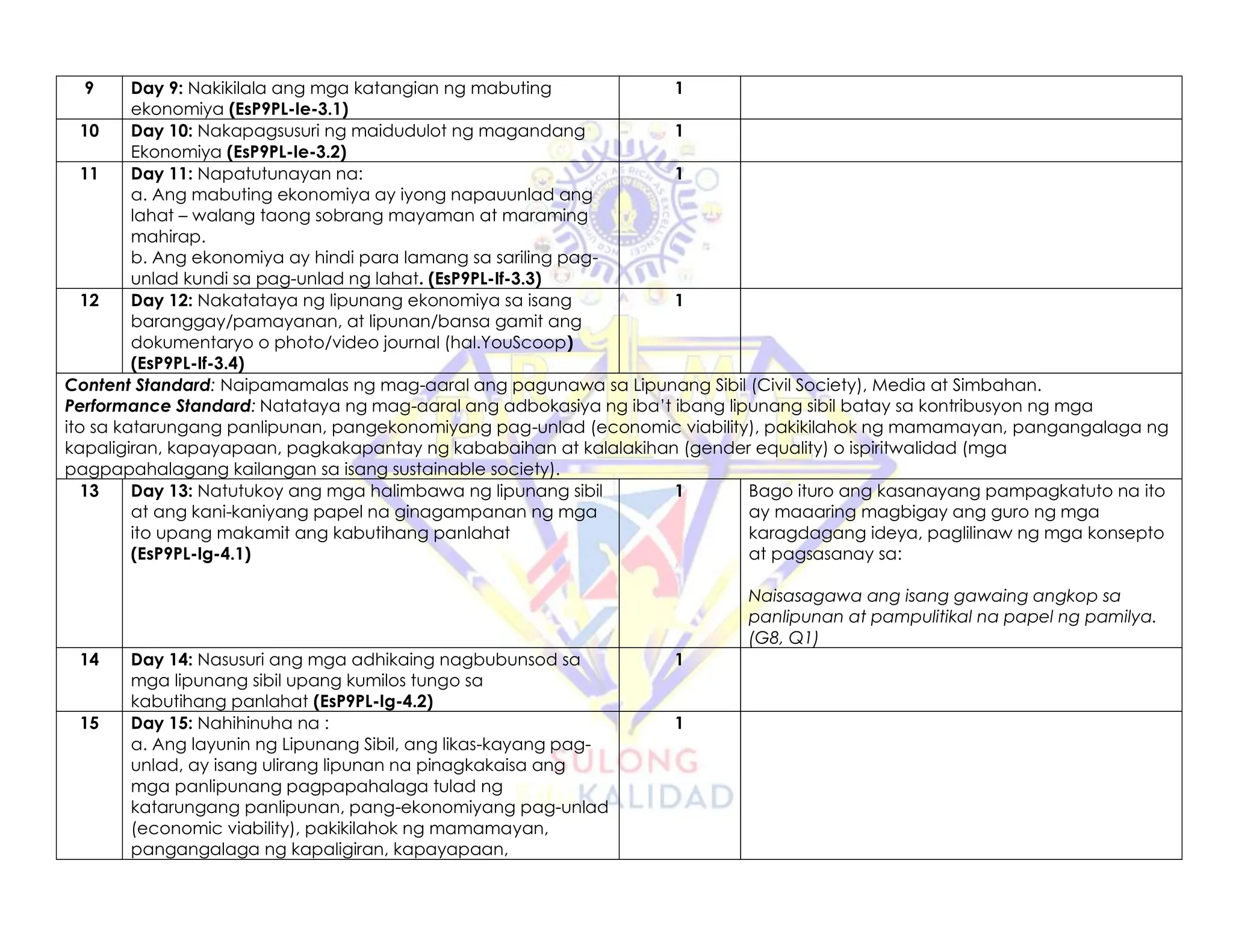 9 Day 9: Nakikilala ang mga katangian ng mabuting
ekonomiya (EsP9PL-Ie-3.1)
1
10 Day 10: Nakapagsusuri ng maidudulot ng magandang
Ekonomiya (EsP9PL-Ie-3.2)
1
11 Day 11: Napatutunayan na:
a. Ang mabuting ekonomiya ay iyong napauunlad ang
lahat – walang taong sobrang mayaman at maraming
mahirap.
b. Ang ekonomiya ay hindi para lamang sa sariling pag-
unlad kundi sa pag-unlad ng lahat. (EsP9PL-If-3.3)
1
12 Day 12: Nakatataya ng lipunang ekonomiya sa isang
baranggay/pamayanan, at lipunan/bansa gamit ang
dokumentaryo o photo/video journal (hal.YouScoop)
(EsP9PL-If-3.4)
1
Content Standard: Naipamamalas ng mag-aaral ang pagunawa sa Lipunang Sibil (Civil Society), Media at Simbahan.
Performance Standard: Natataya ng mag-aaral ang adbokasiya ng iba’t ibang lipunang sibil batay sa kontribusyon ng mga
ito sa katarungang panlipunan, pangekonomiyang pag-unlad (economic viability), pakikilahok ng mamamayan, pangangalaga ng
kapaligiran, kapayapaan, pagkakapantay ng kababaihan at kalalakihan (gender equality) o ispiritwalidad (mga
pagpapahalagang kailangan sa isang sustainable society).
13 Day 13: Natutukoy ang mga halimbawa ng lipunang sibil
at ang kani-kaniyang papel na ginagampanan ng mga
ito upang makamit ang kabutihang panlahat
(EsP9PL-Ig-4.1)
1 Bago ituro ang kasanayang pampagkatuto na ito
ay maaaring magbigay ang guro ng mga
karagdagang ideya, paglilinaw ng mga konsepto
at pagsasanay sa:
Naisasagawa ang isang gawaing angkop sa
panlipunan at pampulitikal na papel ng pamilya.
(G8, Q1)
14 Day 14: Nasusuri ang mga adhikaing nagbubunsod sa
mga lipunang sibil upang kumilos tungo sa
kabutihang panlahat (EsP9PL-Ig-4.2)
1
15 Day 15: Nahihinuha na :
a. Ang layunin ng Lipunang Sibil, ang likas-kayang pag-
unlad, ay isang ulirang lipunan na pinagkakaisa ang
mga panlipunang pagpapahalaga tulad ng
katarungang panlipunan, pang-ekonomiyang pag-unlad
(economic viability), pakikilahok ng mamamayan,
pangangalaga ng kapaligiran, kapayapaan,
1
 