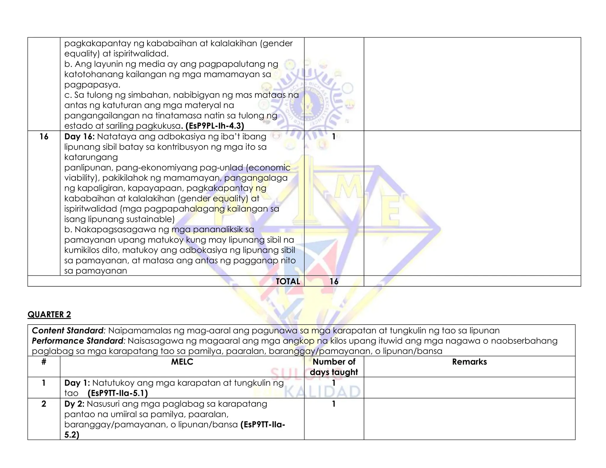 pagkakapantay ng kababaihan at kalalakihan (gender
equality) at ispiritwalidad.
b. Ang layunin ng media ay ang pagpapalutang ng
katotohanang kailangan ng mga mamamayan sa
pagpapasya.
c. Sa tulong ng simbahan, nabibigyan ng mas mataas na
antas ng katuturan ang mga materyal na
pangangailangan na tinatamasa natin sa tulong ng
estado at sariling pagkukusa. (EsP9PL-Ih-4.3)
16 Day 16: Natataya ang adbokasiya ng iba’t ibang
lipunang sibil batay sa kontribusyon ng mga ito sa
katarungang
panlipunan, pang-ekonomiyang pag-unlad (economic
viability), pakikilahok ng mamamayan, pangangalaga
ng kapaligiran, kapayapaan, pagkakapantay ng
kababaihan at kalalakihan (gender equality) at
ispiritwalidad (mga pagpapahalagang kailangan sa
isang lipunang sustainable)
b. Nakapagsasagawa ng mga pananaliksik sa
pamayanan upang matukoy kung may lipunang sibil na
kumikilos dito, matukoy ang adbokasiya ng lipunang sibil
sa pamayanan, at matasa ang antas ng pagganap nito
sa pamayanan
1
TOTAL 16
QUARTER 2
Content Standard: Naipamamalas ng mag-aaral ang pagunawa sa mga karapatan at tungkulin ng tao sa lipunan
Performance Standard: Naisasagawa ng magaaral ang mga angkop na kilos upang ituwid ang mga nagawa o naobserbahang
paglabag sa mga karapatang tao sa pamilya, paaralan, baranggay/pamayanan, o lipunan/bansa
# MELC Number of
days taught
Remarks
1 Day 1: Natutukoy ang mga karapatan at tungkulin ng
tao (EsP9TT-IIa-5.1)
1
2 Dy 2: Nasusuri ang mga paglabag sa karapatang
pantao na umiiral sa pamilya, paaralan,
baranggay/pamayanan, o lipunan/bansa (EsP9TT-IIa-
5.2)
1
 