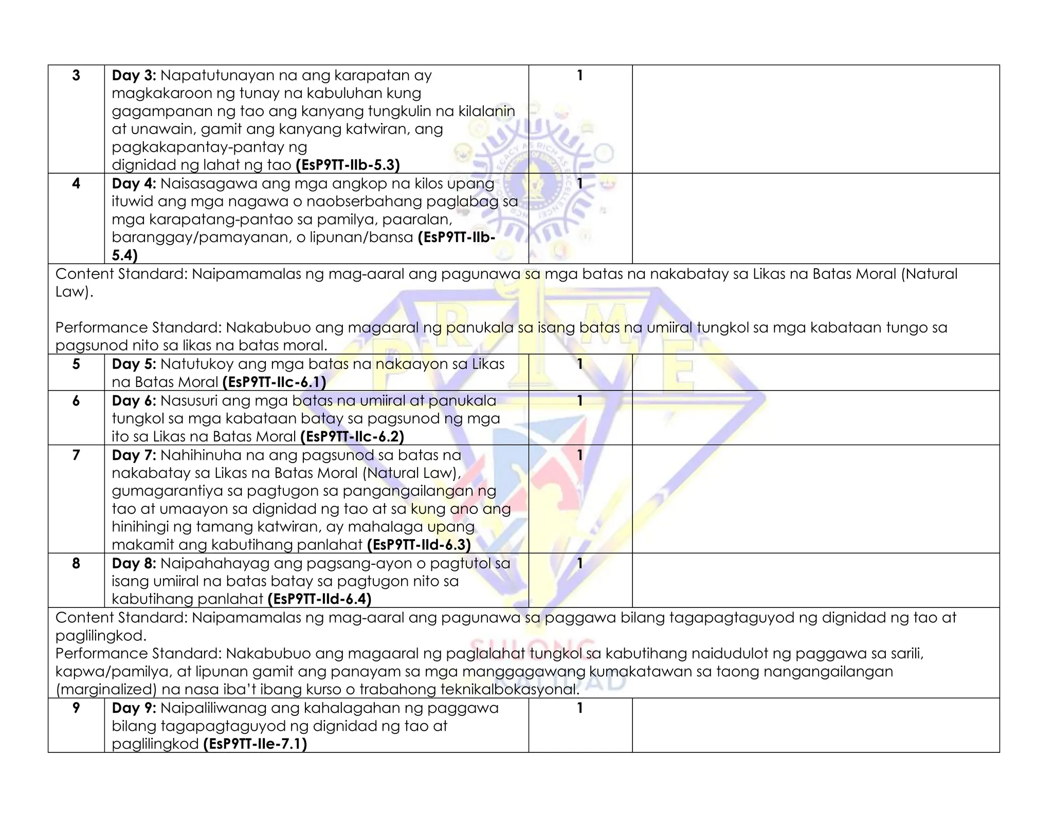 3 Day 3: Napatutunayan na ang karapatan ay
magkakaroon ng tunay na kabuluhan kung
gagampanan ng tao ang kanyang tungkulin na kilalanin
at unawain, gamit ang kanyang katwiran, ang
pagkakapantay-pantay ng
dignidad ng lahat ng tao (EsP9TT-IIb-5.3)
1
4 Day 4: Naisasagawa ang mga angkop na kilos upang
ituwid ang mga nagawa o naobserbahang paglabag sa
mga karapatang-pantao sa pamilya, paaralan,
baranggay/pamayanan, o lipunan/bansa (EsP9TT-IIb-
5.4)
1
Content Standard: Naipamamalas ng mag-aaral ang pagunawa sa mga batas na nakabatay sa Likas na Batas Moral (Natural
Law).
Performance Standard: Nakabubuo ang magaaral ng panukala sa isang batas na umiiral tungkol sa mga kabataan tungo sa
pagsunod nito sa likas na batas moral.
5 Day 5: Natutukoy ang mga batas na nakaayon sa Likas
na Batas Moral (EsP9TT-IIc-6.1)
1
6 Day 6: Nasusuri ang mga batas na umiiral at panukala
tungkol sa mga kabataan batay sa pagsunod ng mga
ito sa Likas na Batas Moral (EsP9TT-IIc-6.2)
1
7 Day 7: Nahihinuha na ang pagsunod sa batas na
nakabatay sa Likas na Batas Moral (Natural Law),
gumagarantiya sa pagtugon sa pangangailangan ng
tao at umaayon sa dignidad ng tao at sa kung ano ang
hinihingi ng tamang katwiran, ay mahalaga upang
makamit ang kabutihang panlahat (EsP9TT-IId-6.3)
1
8 Day 8: Naipahahayag ang pagsang-ayon o pagtutol sa
isang umiiral na batas batay sa pagtugon nito sa
kabutihang panlahat (EsP9TT-IId-6.4)
1
Content Standard: Naipamamalas ng mag-aaral ang pagunawa sa paggawa bilang tagapagtaguyod ng dignidad ng tao at
paglilingkod.
Performance Standard: Nakabubuo ang magaaral ng paglalahat tungkol sa kabutihang naidudulot ng paggawa sa sarili,
kapwa/pamilya, at lipunan gamit ang panayam sa mga manggagawang kumakatawan sa taong nangangailangan
(marginalized) na nasa iba’t ibang kurso o trabahong teknikalbokasyonal.
9 Day 9: Naipaliliwanag ang kahalagahan ng paggawa
bilang tagapagtaguyod ng dignidad ng tao at
paglilingkod (EsP9TT-IIe-7.1)
1
 