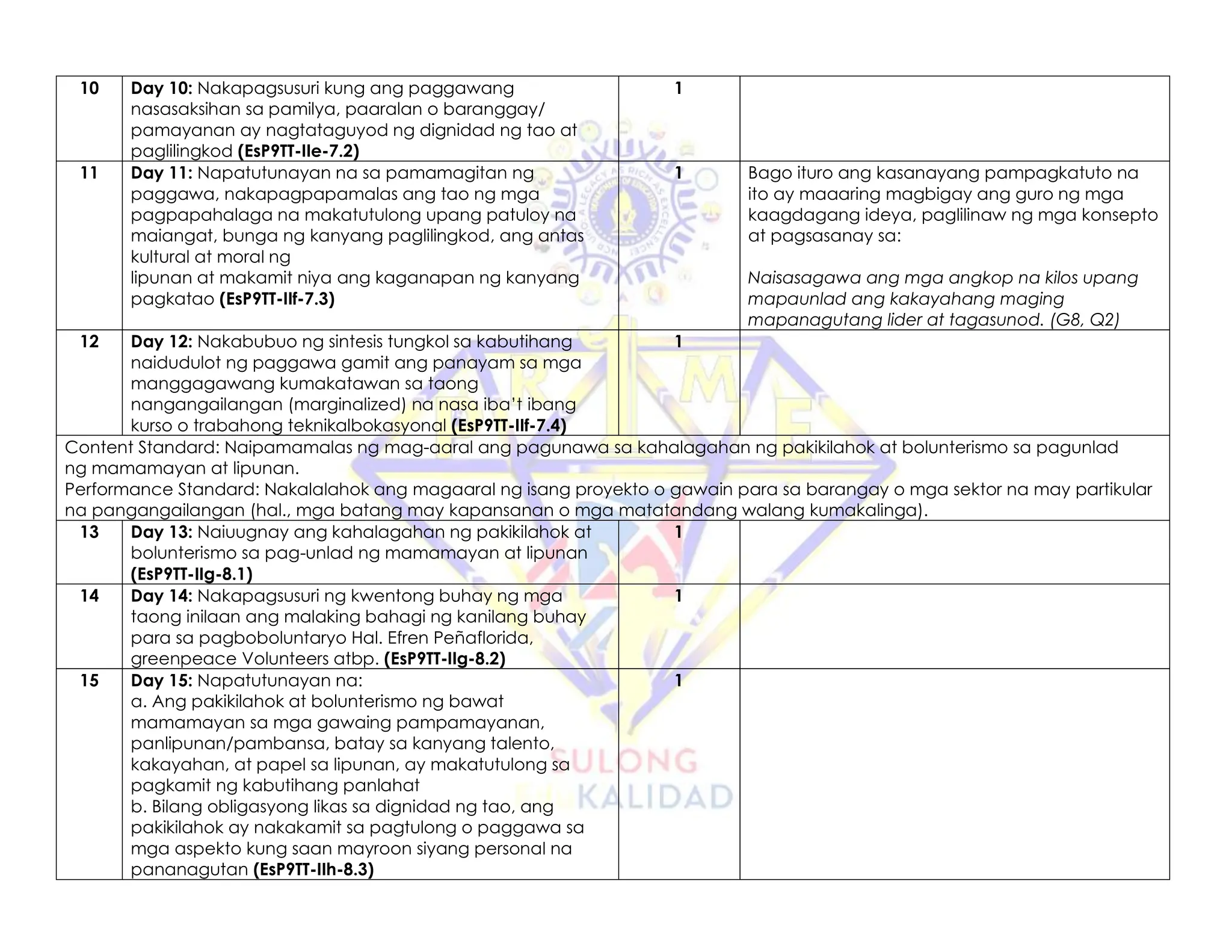 10 Day 10: Nakapagsusuri kung ang paggawang
nasasaksihan sa pamilya, paaralan o baranggay/
pamayanan ay nagtataguyod ng dignidad ng tao at
paglilingkod (EsP9TT-IIe-7.2)
1
11 Day 11: Napatutunayan na sa pamamagitan ng
paggawa, nakapagpapamalas ang tao ng mga
pagpapahalaga na makatutulong upang patuloy na
maiangat, bunga ng kanyang paglilingkod, ang antas
kultural at moral ng
lipunan at makamit niya ang kaganapan ng kanyang
pagkatao (EsP9TT-IIf-7.3)
1 Bago ituro ang kasanayang pampagkatuto na
ito ay maaaring magbigay ang guro ng mga
kaagdagang ideya, paglilinaw ng mga konsepto
at pagsasanay sa:
Naisasagawa ang mga angkop na kilos upang
mapaunlad ang kakayahang maging
mapanagutang lider at tagasunod. (G8, Q2)
12 Day 12: Nakabubuo ng sintesis tungkol sa kabutihang
naidudulot ng paggawa gamit ang panayam sa mga
manggagawang kumakatawan sa taong
nangangailangan (marginalized) na nasa iba’t ibang
kurso o trabahong teknikalbokasyonal (EsP9TT-IIf-7.4)
1
Content Standard: Naipamamalas ng mag-aaral ang pagunawa sa kahalagahan ng pakikilahok at bolunterismo sa pagunlad
ng mamamayan at lipunan.
Performance Standard: Nakalalahok ang magaaral ng isang proyekto o gawain para sa barangay o mga sektor na may partikular
na pangangailangan (hal., mga batang may kapansanan o mga matatandang walang kumakalinga).
13 Day 13: Naiuugnay ang kahalagahan ng pakikilahok at
bolunterismo sa pag-unlad ng mamamayan at lipunan
(EsP9TT-IIg-8.1)
1
14 Day 14: Nakapagsusuri ng kwentong buhay ng mga
taong inilaan ang malaking bahagi ng kanilang buhay
para sa pagboboluntaryo Hal. Efren Peñaflorida,
greenpeace Volunteers atbp. (EsP9TT-IIg-8.2)
1
15 Day 15: Napatutunayan na:
a. Ang pakikilahok at bolunterismo ng bawat
mamamayan sa mga gawaing pampamayanan,
panlipunan/pambansa, batay sa kanyang talento,
kakayahan, at papel sa lipunan, ay makatutulong sa
pagkamit ng kabutihang panlahat
b. Bilang obligasyong likas sa dignidad ng tao, ang
pakikilahok ay nakakamit sa pagtulong o paggawa sa
mga aspekto kung saan mayroon siyang personal na
pananagutan (EsP9TT-IIh-8.3)
1
 