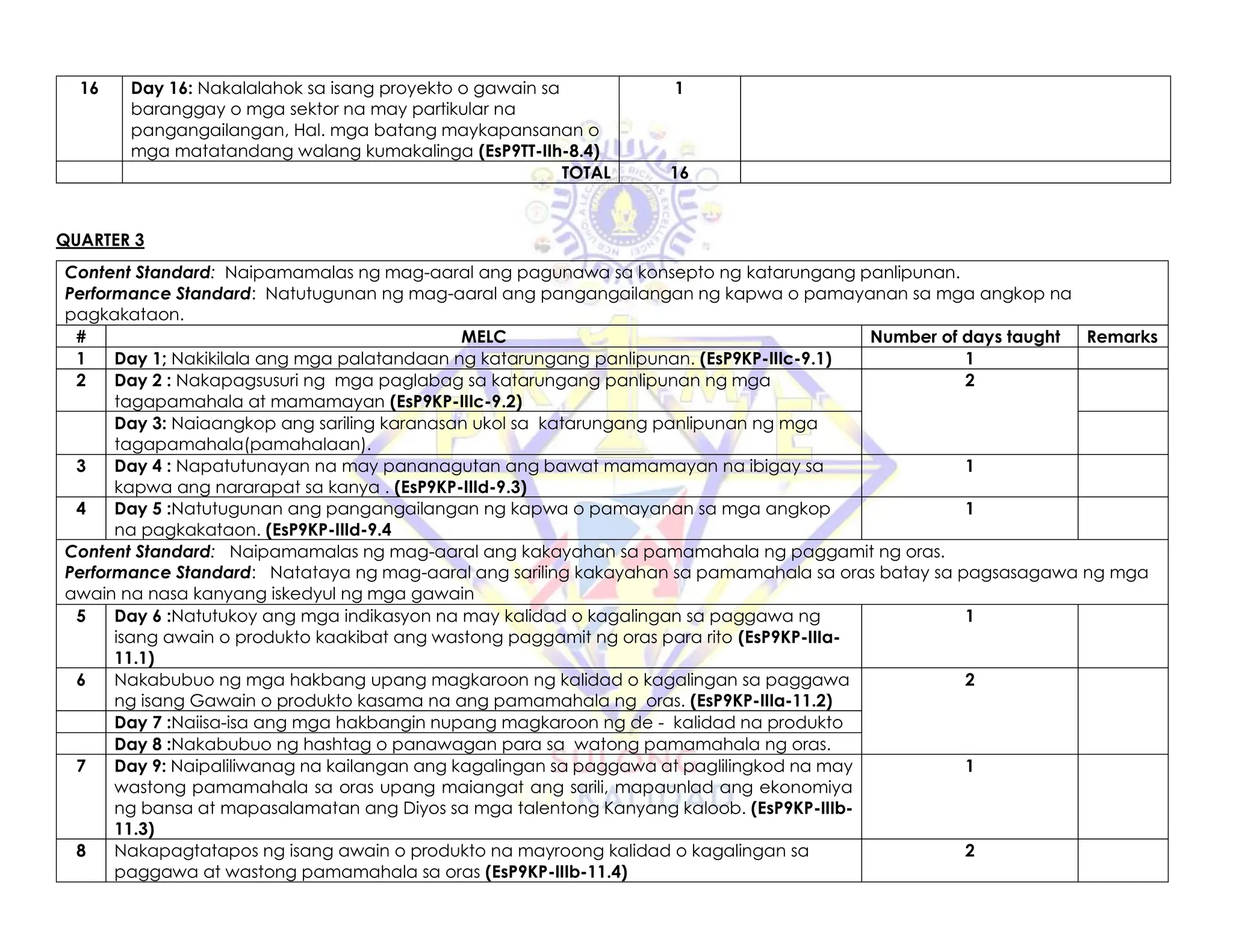 16 Day 16: Nakalalahok sa isang proyekto o gawain sa
baranggay o mga sektor na may partikular na
pangangailangan, Hal. mga batang maykapansanan o
mga matatandang walang kumakalinga (EsP9TT-IIh-8.4)
1
TOTAL 16
QUARTER 3
Content Standard: Naipamamalas ng mag-aaral ang pagunawa sa konsepto ng katarungang panlipunan.
Performance Standard: Natutugunan ng mag-aaral ang pangangailangan ng kapwa o pamayanan sa mga angkop na
pagkakataon.
# MELC Number of days taught Remarks
1 Day 1; Nakikilala ang mga palatandaan ng katarungang panlipunan. (EsP9KP-IIIc-9.1) 1
2 Day 2 : Nakapagsusuri ng mga paglabag sa katarungang panlipunan ng mga
tagapamahala at mamamayan (EsP9KP-IIIc-9.2)
2
Day 3: Naiaangkop ang sariling karanasan ukol sa katarungang panlipunan ng mga
tagapamahala(pamahalaan).
3 Day 4 : Napatutunayan na may pananagutan ang bawat mamamayan na ibigay sa
kapwa ang nararapat sa kanya . (EsP9KP-IIId-9.3)
1
4 Day 5 :Natutugunan ang pangangailangan ng kapwa o pamayanan sa mga angkop
na pagkakataon. (EsP9KP-IIId-9.4
1
Content Standard: Naipamamalas ng mag-aaral ang kakayahan sa pamamahala ng paggamit ng oras.
Performance Standard: Natataya ng mag-aaral ang sariling kakayahan sa pamamahala sa oras batay sa pagsasagawa ng mga
awain na nasa kanyang iskedyul ng mga gawain
5 Day 6 :Natutukoy ang mga indikasyon na may kalidad o kagalingan sa paggawa ng
isang awain o produkto kaakibat ang wastong paggamit ng oras para rito (EsP9KP-IIIa-
11.1)
1
6 Nakabubuo ng mga hakbang upang magkaroon ng kalidad o kagalingan sa paggawa
ng isang Gawain o produkto kasama na ang pamamahala ng oras. (EsP9KP-IIIa-11.2)
2
Day 7 :Naiisa-isa ang mga hakbangin nupang magkaroon ng de - kalidad na produkto
Day 8 :Nakabubuo ng hashtag o panawagan para sa watong pamamahala ng oras.
7 Day 9: Naipaliliwanag na kailangan ang kagalingan sa paggawa at paglilingkod na may
wastong pamamahala sa oras upang maiangat ang sarili, mapaunlad ang ekonomiya
ng bansa at mapasalamatan ang Diyos sa mga talentong Kanyang kaloob. (EsP9KP-IIIb-
11.3)
1
8 Nakapagtatapos ng isang awain o produkto na mayroong kalidad o kagalingan sa
paggawa at wastong pamamahala sa oras (EsP9KP-IIIb-11.4)
2
 