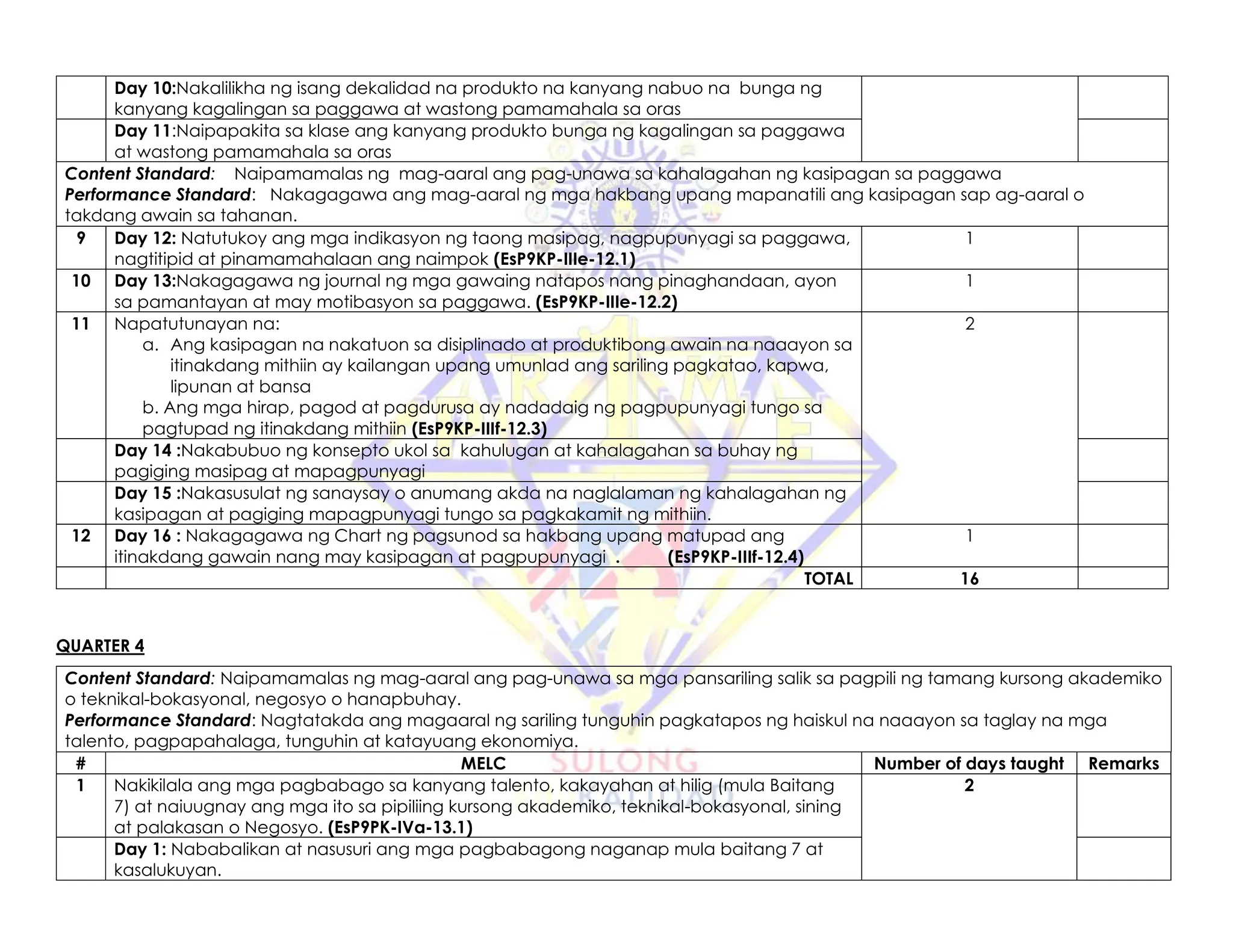 Day 10:Nakalilikha ng isang dekalidad na produkto na kanyang nabuo na bunga ng
kanyang kagalingan sa paggawa at wastong pamamahala sa oras
Day 11:Naipapakita sa klase ang kanyang produkto bunga ng kagalingan sa paggawa
at wastong pamamahala sa oras
Content Standard: Naipamamalas ng mag-aaral ang pag-unawa sa kahalagahan ng kasipagan sa paggawa
Performance Standard: Nakagagawa ang mag-aaral ng mga hakbang upang mapanatili ang kasipagan sap ag-aaral o
takdang awain sa tahanan.
9 Day 12: Natutukoy ang mga indikasyon ng taong masipag, nagpupunyagi sa paggawa,
nagtitipid at pinamamahalaan ang naimpok (EsP9KP-IIIe-12.1)
1
10 Day 13:Nakagagawa ng journal ng mga gawaing natapos nang pinaghandaan, ayon
sa pamantayan at may motibasyon sa paggawa. (EsP9KP-IIIe-12.2)
1
11 Napatutunayan na:
a. Ang kasipagan na nakatuon sa disiplinado at produktibong awain na naaayon sa
itinakdang mithiin ay kailangan upang umunlad ang sariling pagkatao, kapwa,
lipunan at bansa
b. Ang mga hirap, pagod at pagdurusa ay nadadaig ng pagpupunyagi tungo sa
pagtupad ng itinakdang mithiin (EsP9KP-IIIf-12.3)
2
Day 14 :Nakabubuo ng konsepto ukol sa kahulugan at kahalagahan sa buhay ng
pagiging masipag at mapagpunyagi
Day 15 :Nakasusulat ng sanaysay o anumang akda na naglalaman ng kahalagahan ng
kasipagan at pagiging mapagpunyagi tungo sa pagkakamit ng mithiin.
12 Day 16 : Nakagagawa ng Chart ng pagsunod sa hakbang upang matupad ang
itinakdang gawain nang may kasipagan at pagpupunyagi . (EsP9KP-IIIf-12.4)
1
TOTAL 16
QUARTER 4
Content Standard: Naipamamalas ng mag-aaral ang pag-unawa sa mga pansariling salik sa pagpili ng tamang kursong akademiko
o teknikal-bokasyonal, negosyo o hanapbuhay.
Performance Standard: Nagtatakda ang magaaral ng sariling tunguhin pagkatapos ng haiskul na naaayon sa taglay na mga
talento, pagpapahalaga, tunguhin at katayuang ekonomiya.
# MELC Number of days taught Remarks
1 Nakikilala ang mga pagbabago sa kanyang talento, kakayahan at hilig (mula Baitang
7) at naiuugnay ang mga ito sa pipiliing kursong akademiko, teknikal-bokasyonal, sining
at palakasan o Negosyo. (EsP9PK-IVa-13.1)
2
Day 1: Nababalikan at nasusuri ang mga pagbabagong naganap mula baitang 7 at
kasalukuyan.
 