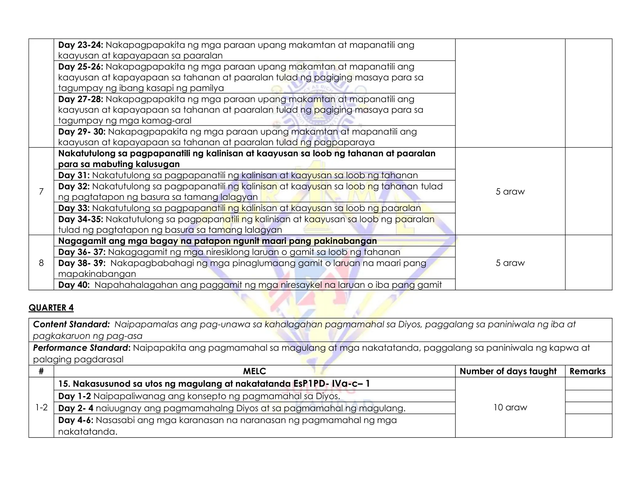 Day 23-24: Nakapagpapakita ng mga paraan upang makamtan at mapanatili ang
kaayusan at kapayapaan sa paaralan
Day 25-26: Nakapagpapakita ng mga paraan upang makamtan at mapanatili ang
kaayusan at kapayapaan sa tahanan at paaralan tulad ng pagiging masaya para sa
tagumpay ng ibang kasapi ng pamilya
Day 27-28: Nakapagpapakita ng mga paraan upang makamtan at mapanatili ang
kaayusan at kapayapaan sa tahanan at paaralan tulad ng pagiging masaya para sa
tagumpay ng mga kamag-aral
Day 29- 30: Nakapagpapakita ng mga paraan upang makamtan at mapanatili ang
kaayusan at kapayapaan sa tahanan at paaralan tulad ng pagpaparaya
7
Nakatutulong sa pagpapanatili ng kalinisan at kaayusan sa loob ng tahanan at paaralan
para sa mabuting kalusugan
5 araw
Day 31: Nakatutulong sa pagpapanatili ng kalinisan at kaayusan sa loob ng tahanan
Day 32: Nakatutulong sa pagpapanatili ng kalinisan at kaayusan sa loob ng tahanan tulad
ng pagtatapon ng basura sa tamang lalagyan
Day 33: Nakatutulong sa pagpapanatili ng kalinisan at kaayusan sa loob ng paaralan
Day 34-35: Nakatutulong sa pagpapanatili ng kalinisan at kaayusan sa loob ng paaralan
tulad ng pagtatapon ng basura sa tamang lalagyan
8
Nagagamit ang mga bagay na patapon ngunit maari pang pakinabangan
5 araw
Day 36- 37: Nakagagamit ng mga niresiklong laruan o gamit sa loob ng tahanan
Day 38- 39: Nakapagbabahagi ng mga pinaglumaang gamit o laruan na maari pang
mapakinabangan
Day 40: Napahahalagahan ang paggamit ng mga niresaykel na laruan o iba pang gamit
QUARTER 4
Content Standard: Naipapamalas ang pag-unawa sa kahalagahan pagmamahal sa Diyos, paggalang sa paniniwala ng iba at
pagkakaruon ng pag-asa
Performance Standard: Naipapakita ang pagmamahal sa magulang at mga nakatatanda, paggalang sa paniniwala ng kapwa at
palaging pagdarasal
# MELC Number of days taught Remarks
1-2
15. Nakasusunod sa utos ng magulang at nakatatanda EsP1PD- IVa-c– 1
10 araw
Day 1-2 Naipapaliwanag ang konsepto ng pagmamahal sa Diyos.
Day 2- 4 naiuugnay ang pagmamahalng Diyos at sa pagmamahal ng magulang.
Day 4-6: Nasasabi ang mga karanasan na naranasan ng pagmamahal ng mga
nakatatanda.
 