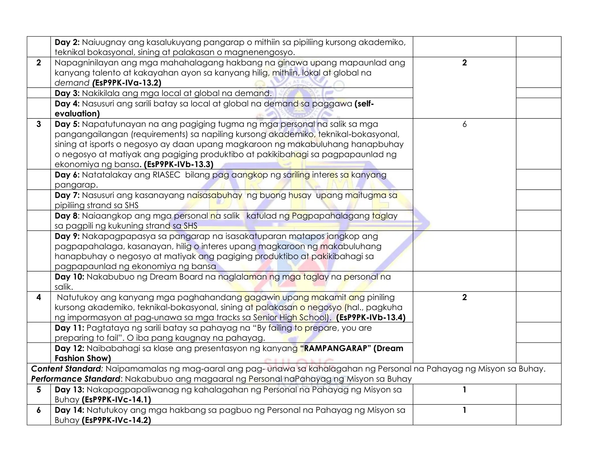Day 2: Naiuugnay ang kasalukuyang pangarap o mithiin sa pipiliing kursong akademiko,
teknikal bokasyonal, sining at palakasan o magnenengosyo.
2 Napagninilayan ang mga mahahalagang hakbang na ginawa upang mapaunlad ang
kanyang talento at kakayahan ayon sa kanyang hilig, mithiin, lokal at global na
demand (EsP9PK-IVa-13.2)
2
Day 3: Nakikilala ang mga local at global na demand.
Day 4: Nasusuri ang sarili batay sa local at global na demand sa paggawa (self-
evaluation)
3 Day 5: Napatutunayan na ang pagiging tugma ng mga personal na salik sa mga
pangangailangan (requirements) sa napiling kursong akademiko, teknikal-bokasyonal,
sining at isports o negosyo ay daan upang magkaroon ng makabuluhang hanapbuhay
o negosyo at matiyak ang pagiging produktibo at pakikibahagi sa pagpapaunlad ng
ekonomiya ng bansa. (EsP9PK-IVb-13.3)
6
Day 6: Natatalakay ang RIASEC bilang pag aangkop ng sariling interes sa kanyang
pangarap.
Day 7: Nasusuri ang kasanayang naisasabuhay ng buong husay upang maitugma sa
pipiliing strand sa SHS
Day 8: Naiaangkop ang mga personal na salik katulad ng Pagpapahalagang taglay
sa pagpili ng kukuning strand sa SHS
Day 9: Nakapagpapasya sa pangarap na isasakatuparan matapos iangkop ang
pagpapahalaga, kasanayan, hilig o interes upang magkaroon ng makabuluhang
hanapbuhay o negosyo at matiyak ang pagiging produktibo at pakikibahagi sa
pagpapaunlad ng ekonomiya ng bansa
Day 10: Nakabubuo ng Dream Board na naglalaman ng mga taglay na personal na
salik.
4 Natutukoy ang kanyang mga paghahandang gagawin upang makamit ang piniling
kursong akademiko, teknikal-bokasyonal, sining at palakasan o negosyo (hal., pagkuha
ng impormasyon at pag-unawa sa mga tracks sa Senior High School). (EsP9PK-IVb-13.4)
2
Day 11: Pagtataya ng sarili batay sa pahayag na “By failing to prepare, you are
preparing to fail”. O iba pang kaugnay na pahayag.
Day 12: Naibabahagi sa klase ang presentasyon ng kanyang “RAMPANGARAP” (Dream
Fashion Show)
Content Standard: Naipamamalas ng mag-aaral ang pag- unawa sa kahalagahan ng Personal na Pahayag ng Misyon sa Buhay.
Performance Standard: Nakabubuo ang magaaral ng Personal naPahayag ng Misyon sa Buhay
5 Day 13: Nakapagpapaliwanag ng kahalagahan ng Personal na Pahayag ng Misyon sa
Buhay (EsP9PK-IVc-14.1)
1
6 Day 14: Natutukoy ang mga hakbang sa pagbuo ng Personal na Pahayag ng Misyon sa
Buhay (EsP9PK-IVc-14.2)
1
 