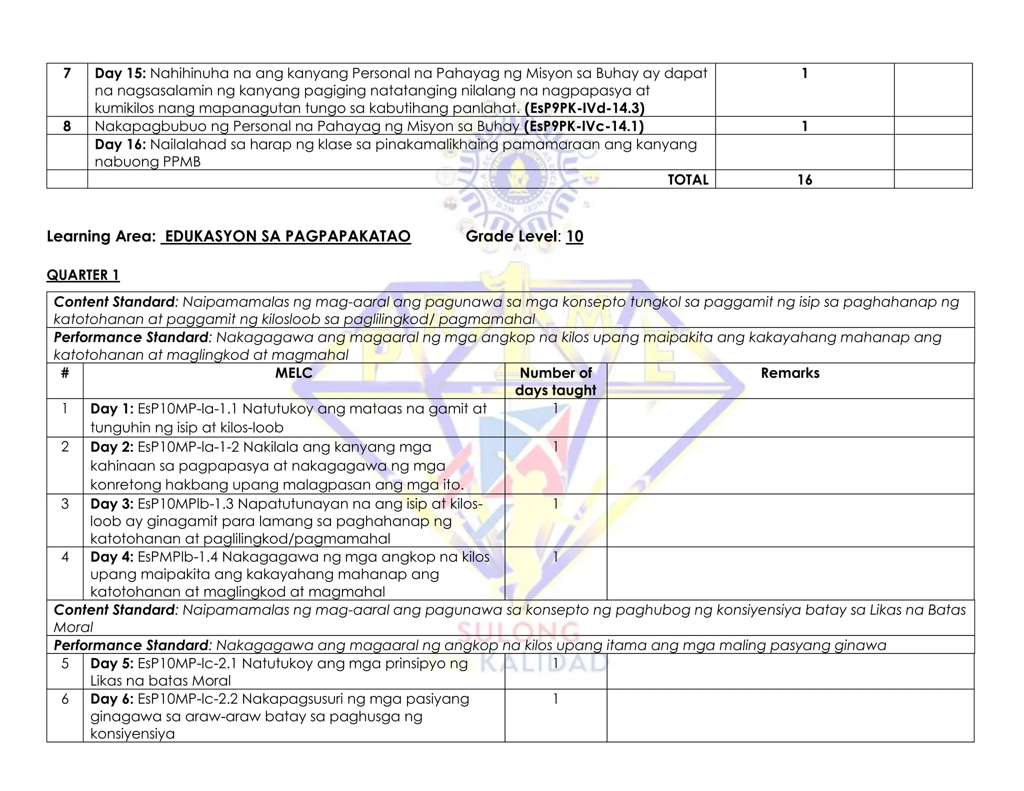 7 Day 15: Nahihinuha na ang kanyang Personal na Pahayag ng Misyon sa Buhay ay dapat
na nagsasalamin ng kanyang pagiging natatanging nilalang na nagpapasya at
kumikilos nang mapanagutan tungo sa kabutihang panlahat. (EsP9PK-IVd-14.3)
1
8 Nakapagbubuo ng Personal na Pahayag ng Misyon sa Buhay (EsP9PK-IVc-14.1) 1
Day 16: Nailalahad sa harap ng klase sa pinakamalikhaing pamamaraan ang kanyang
nabuong PPMB
TOTAL 16
Learning Area: EDUKASYON SA PAGPAPAKATAO Grade Level: 10
QUARTER 1
Content Standard: Naipamamalas ng mag-aaral ang pagunawa sa mga konsepto tungkol sa paggamit ng isip sa paghahanap ng
katotohanan at paggamit ng kilosloob sa paglilingkod/ pagmamahal
Performance Standard: Nakagagawa ang magaaral ng mga angkop na kilos upang maipakita ang kakayahang mahanap ang
katotohanan at maglingkod at magmahal
# MELC Number of
days taught
Remarks
1 Day 1: EsP10MP-la-1.1 Natutukoy ang mataas na gamit at
tunguhin ng isip at kilos-loob
1
2 Day 2: EsP10MP-la-1-2 Nakilala ang kanyang mga
kahinaan sa pagpapasya at nakagagawa ng mga
konretong hakbang upang malagpasan ang mga ito.
1
3 Day 3: EsP10MPlb-1.3 Napatutunayan na ang isip at kilos-
loob ay ginagamit para lamang sa paghahanap ng
katotohanan at paglilingkod/pagmamahal
1
4 Day 4: EsPMPlb-1.4 Nakagagawa ng mga angkop na kilos
upang maipakita ang kakayahang mahanap ang
katotohanan at maglingkod at magmahal
1
Content Standard: Naipamamalas ng mag-aaral ang pagunawa sa konsepto ng paghubog ng konsiyensiya batay sa Likas na Batas
Moral
Performance Standard: Nakagagawa ang magaaral ng angkop na kilos upang itama ang mga maling pasyang ginawa
5 Day 5: EsP10MP-lc-2.1 Natutukoy ang mga prinsipyo ng
Likas na batas Moral
1
6 Day 6: EsP10MP-lc-2.2 Nakapagsusuri ng mga pasiyang
ginagawa sa araw-araw batay sa paghusga ng
konsiyensiya
1
 