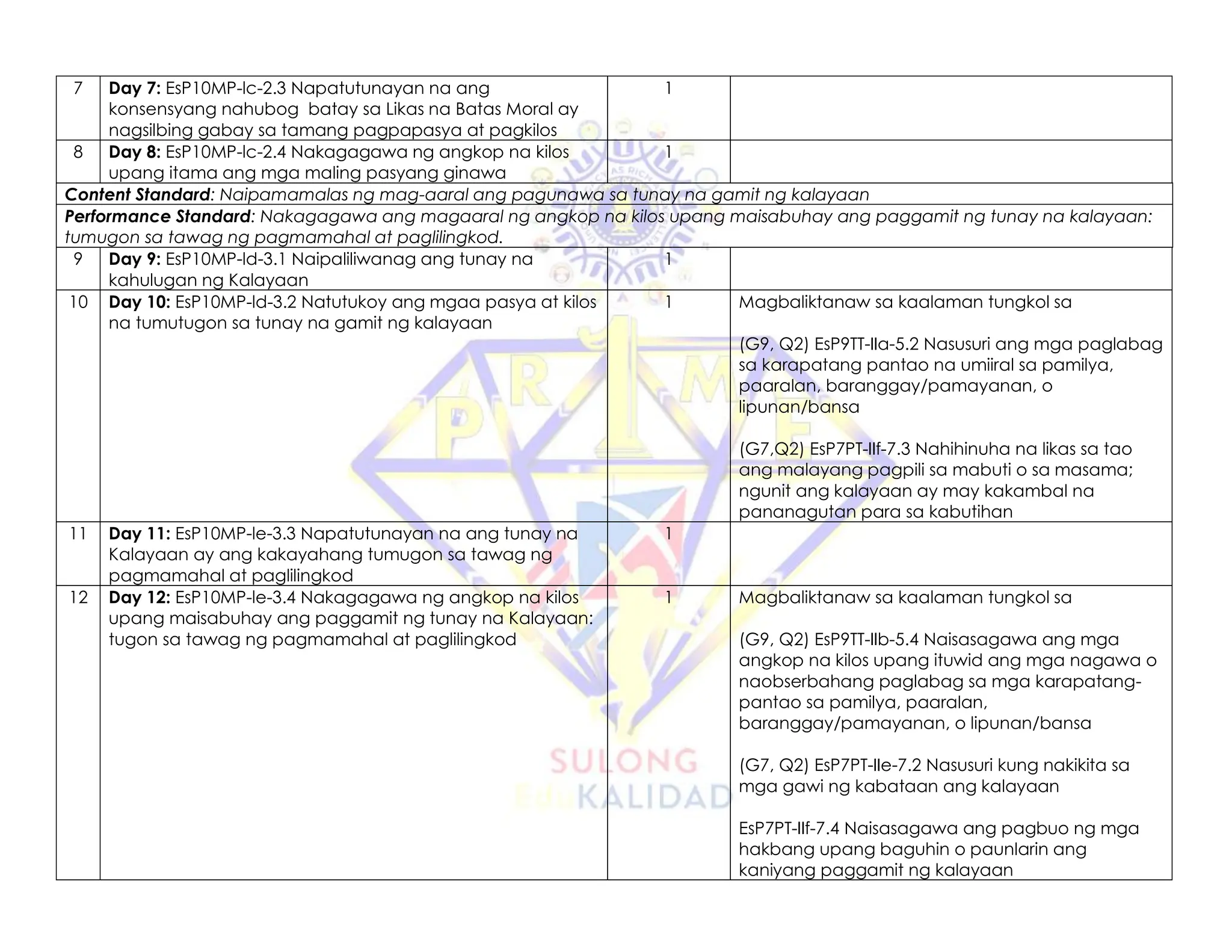 7 Day 7: EsP10MP-lc-2.3 Napatutunayan na ang
konsensyang nahubog batay sa Likas na Batas Moral ay
nagsilbing gabay sa tamang pagpapasya at pagkilos
1
8 Day 8: EsP10MP-lc-2.4 Nakagagawa ng angkop na kilos
upang itama ang mga maling pasyang ginawa
1
Content Standard: Naipamamalas ng mag-aaral ang pagunawa sa tunay na gamit ng kalayaan
Performance Standard: Nakagagawa ang magaaral ng angkop na kilos upang maisabuhay ang paggamit ng tunay na kalayaan:
tumugon sa tawag ng pagmamahal at paglilingkod.
9 Day 9: EsP10MP-ld-3.1 Naipaliliwanag ang tunay na
kahulugan ng Kalayaan
1
10 Day 10: EsP10MP-ld-3.2 Natutukoy ang mgaa pasya at kilos
na tumutugon sa tunay na gamit ng kalayaan
1 Magbaliktanaw sa kaalaman tungkol sa
(G9, Q2) EsP9TT-IIa-5.2 Nasusuri ang mga paglabag
sa karapatang pantao na umiiral sa pamilya,
paaralan, baranggay/pamayanan, o
lipunan/bansa
(G7,Q2) EsP7PT-IIf-7.3 Nahihinuha na likas sa tao
ang malayang pagpili sa mabuti o sa masama;
ngunit ang kalayaan ay may kakambal na
pananagutan para sa kabutihan
11 Day 11: EsP10MP-le-3.3 Napatutunayan na ang tunay na
Kalayaan ay ang kakayahang tumugon sa tawag ng
pagmamahal at paglilingkod
1
12 Day 12: EsP10MP-le-3.4 Nakagagawa ng angkop na kilos
upang maisabuhay ang paggamit ng tunay na Kalayaan:
tugon sa tawag ng pagmamahal at paglilingkod
1 Magbaliktanaw sa kaalaman tungkol sa
(G9, Q2) EsP9TT-IIb-5.4 Naisasagawa ang mga
angkop na kilos upang ituwid ang mga nagawa o
naobserbahang paglabag sa mga karapatang-
pantao sa pamilya, paaralan,
baranggay/pamayanan, o lipunan/bansa
(G7, Q2) EsP7PT-IIe-7.2 Nasusuri kung nakikita sa
mga gawi ng kabataan ang kalayaan
EsP7PT-IIf-7.4 Naisasagawa ang pagbuo ng mga
hakbang upang baguhin o paunlarin ang
kaniyang paggamit ng kalayaan
 