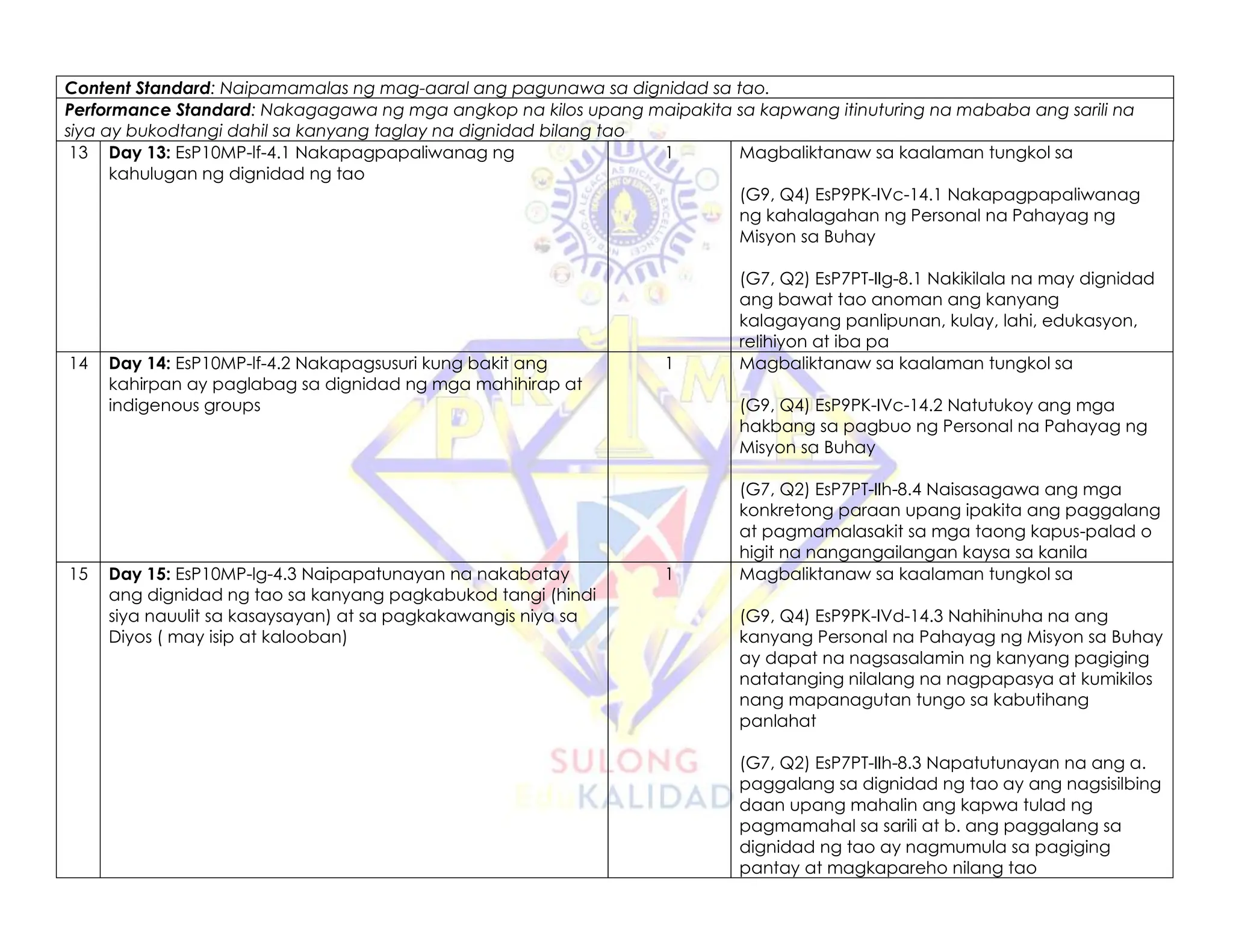 Content Standard: Naipamamalas ng mag-aaral ang pagunawa sa dignidad sa tao.
Performance Standard: Nakagagawa ng mga angkop na kilos upang maipakita sa kapwang itinuturing na mababa ang sarili na
siya ay bukodtangi dahil sa kanyang taglay na dignidad bilang tao
13 Day 13: EsP10MP-lf-4.1 Nakapagpapaliwanag ng
kahulugan ng dignidad ng tao
1 Magbaliktanaw sa kaalaman tungkol sa
(G9, Q4) EsP9PK-IVc-14.1 Nakapagpapaliwanag
ng kahalagahan ng Personal na Pahayag ng
Misyon sa Buhay
(G7, Q2) EsP7PT-IIg-8.1 Nakikilala na may dignidad
ang bawat tao anoman ang kanyang
kalagayang panlipunan, kulay, lahi, edukasyon,
relihiyon at iba pa
14 Day 14: EsP10MP-lf-4.2 Nakapagsusuri kung bakit ang
kahirpan ay paglabag sa dignidad ng mga mahihirap at
indigenous groups
1 Magbaliktanaw sa kaalaman tungkol sa
(G9, Q4) EsP9PK-IVc-14.2 Natutukoy ang mga
hakbang sa pagbuo ng Personal na Pahayag ng
Misyon sa Buhay
(G7, Q2) EsP7PT-IIh-8.4 Naisasagawa ang mga
konkretong paraan upang ipakita ang paggalang
at pagmamalasakit sa mga taong kapus-palad o
higit na nangangailangan kaysa sa kanila
15 Day 15: EsP10MP-lg-4.3 Naipapatunayan na nakabatay
ang dignidad ng tao sa kanyang pagkabukod tangi (hindi
siya nauulit sa kasaysayan) at sa pagkakawangis niya sa
Diyos ( may isip at kalooban)
1 Magbaliktanaw sa kaalaman tungkol sa
(G9, Q4) EsP9PK-IVd-14.3 Nahihinuha na ang
kanyang Personal na Pahayag ng Misyon sa Buhay
ay dapat na nagsasalamin ng kanyang pagiging
natatanging nilalang na nagpapasya at kumikilos
nang mapanagutan tungo sa kabutihang
panlahat
(G7, Q2) EsP7PT-IIh-8.3 Napatutunayan na ang a.
paggalang sa dignidad ng tao ay ang nagsisilbing
daan upang mahalin ang kapwa tulad ng
pagmamahal sa sarili at b. ang paggalang sa
dignidad ng tao ay nagmumula sa pagiging
pantay at magkapareho nilang tao
 