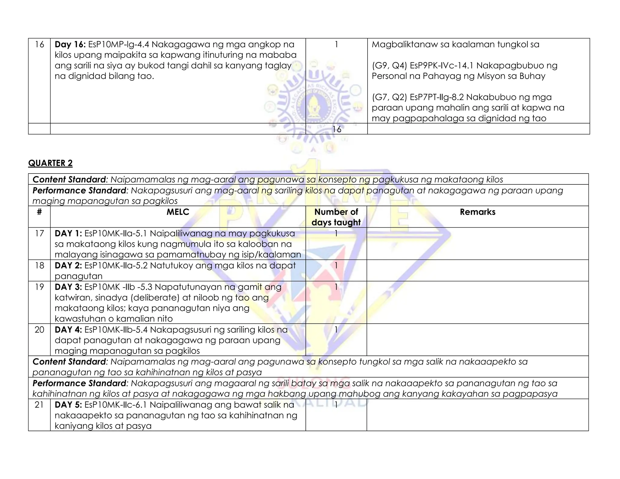 16 Day 16: EsP10MP-lg-4.4 Nakagagawa ng mga angkop na
kilos upang maipakita sa kapwang itinuturing na mababa
ang sarili na siya ay bukod tangi dahil sa kanyang taglay
na dignidad bilang tao.
1 Magbaliktanaw sa kaalaman tungkol sa
(G9, Q4) EsP9PK-IVc-14.1 Nakapagbubuo ng
Personal na Pahayag ng Misyon sa Buhay
(G7, Q2) EsP7PT-IIg-8.2 Nakabubuo ng mga
paraan upang mahalin ang sarili at kapwa na
may pagpapahalaga sa dignidad ng tao
16
QUARTER 2
Content Standard: Naipamamalas ng mag-aaral ang pagunawa sa konsepto ng pagkukusa ng makataong kilos
Performance Standard: Nakapagsusuri ang mag-aaral ng sariling kilos na dapat panagutan at nakagagawa ng paraan upang
maging mapanagutan sa pagkilos
# MELC Number of
days taught
Remarks
17 DAY 1: EsP10MK-IIa-5.1 Naipaliliwanag na may pagkukusa
sa makataong kilos kung nagmumula ito sa kalooban na
malayang isinagawa sa pamamatnubay ng isip/kaalaman
1
18 DAY 2: EsP10MK-IIa-5.2 Natutukoy ang mga kilos na dapat
panagutan
1
19 DAY 3: EsP10MK -IIb -5.3 Napatutunayan na gamit ang
katwiran, sinadya (deliberate) at niloob ng tao ang
makataong kilos; kaya pananagutan niya ang
kawastuhan o kamalian nito
1
20 DAY 4: EsP10MK-IIb-5.4 Nakapagsusuri ng sariling kilos na
dapat panagutan at nakagagawa ng paraan upang
maging mapanagutan sa pagkilos
1
Content Standard: Naipamamalas ng mag-aaral ang pagunawa sa konsepto tungkol sa mga salik na nakaaapekto sa
pananagutan ng tao sa kahihinatnan ng kilos at pasya
Performance Standard: Nakapagsusuri ang magaaral ng sarili batay sa mga salik na nakaaapekto sa pananagutan ng tao sa
kahihinatnan ng kilos at pasya at nakagagawa ng mga hakbang upang mahubog ang kanyang kakayahan sa pagpapasya
21 DAY 5: EsP10MK-IIc-6.1 Naipaliliwanag ang bawat salik na
nakaaapekto sa pananagutan ng tao sa kahihinatnan ng
kaniyang kilos at pasya
1
 