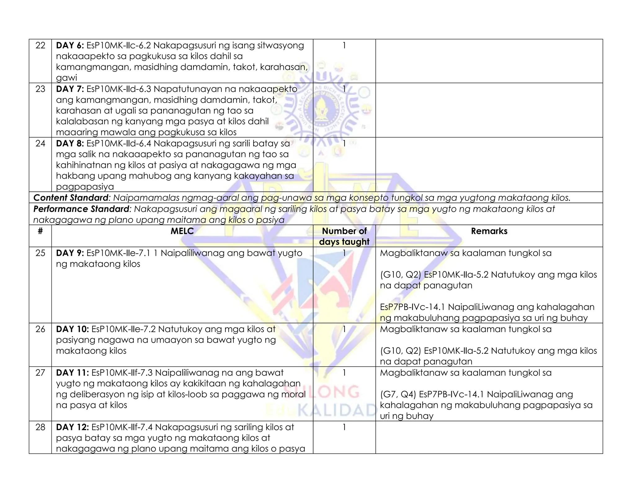 22 DAY 6: EsP10MK-IIc-6.2 Nakapagsusuri ng isang sitwasyong
nakaaapekto sa pagkukusa sa kilos dahil sa
kamangmangan, masidhing damdamin, takot, karahasan,
gawi
1
23 DAY 7: EsP10MK-IId-6.3 Napatutunayan na nakaaapekto
ang kamangmangan, masidhing damdamin, takot,
karahasan at ugali sa pananagutan ng tao sa
kalalabasan ng kanyang mga pasya at kilos dahil
maaaring mawala ang pagkukusa sa kilos
1
24 DAY 8: EsP10MK-IId-6.4 Nakapagsusuri ng sarili batay sa
mga salik na nakaaapekto sa pananagutan ng tao sa
kahihinatnan ng kilos at pasiya at nakagagawa ng mga
hakbang upang mahubog ang kanyang kakayahan sa
pagpapasiya
1
Content Standard: Naipamamalas ngmag-aaral ang pag-unawa sa mga konsepto tungkol sa mga yugtong makataong kilos.
Performance Standard: Nakapagsusuri ang magaaral ng sariling kilos at pasya batay sa mga yugto ng makataong kilos at
nakagagawa ng plano upang maitama ang kilos o pasiya
# MELC Number of
days taught
Remarks
25 DAY 9: EsP10MK-IIe-7.1 1 Naipaliliwanag ang bawat yugto
ng makataong kilos
1 Magbaliktanaw sa kaalaman tungkol sa
(G10, Q2) EsP10MK-IIa-5.2 Natutukoy ang mga kilos
na dapat panagutan
EsP7PB-IVc-14.1 NaipaliLiwanag ang kahalagahan
ng makabuluhang pagpapasiya sa uri ng buhay
26 DAY 10: EsP10MK-IIe-7.2 Natutukoy ang mga kilos at
pasiyang nagawa na umaayon sa bawat yugto ng
makataong kilos
1 Magbaliktanaw sa kaalaman tungkol sa
(G10, Q2) EsP10MK-IIa-5.2 Natutukoy ang mga kilos
na dapat panagutan
27 DAY 11: EsP10MK-IIf-7.3 Naipaliliwanag na ang bawat
yugto ng makataong kilos ay kakikitaan ng kahalagahan
ng deliberasyon ng isip at kilos-loob sa paggawa ng moral
na pasya at kilos
1 Magbaliktanaw sa kaalaman tungkol sa
(G7, Q4) EsP7PB-IVc-14.1 NaipaliLiwanag ang
kahalagahan ng makabuluhang pagpapasiya sa
uri ng buhay
28 DAY 12: EsP10MK-IIf-7.4 Nakapagsusuri ng sariling kilos at
pasya batay sa mga yugto ng makataong kilos at
nakagagawa ng plano upang maitama ang kilos o pasya
1
 