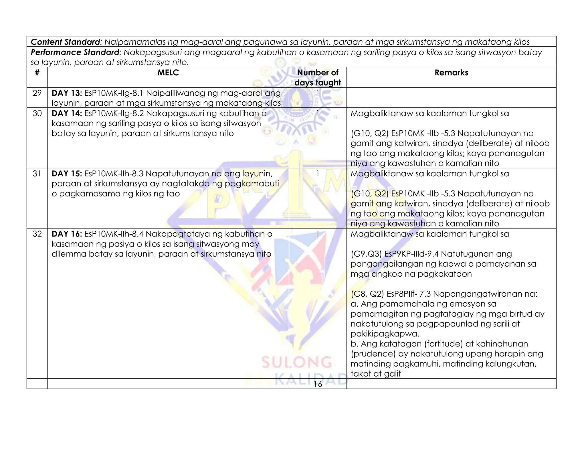 Content Standard: Naipamamalas ng mag-aaral ang pagunawa sa layunin, paraan at mga sirkumstansya ng makataong kilos
Performance Standard: Nakapagsusuri ang magaaral ng kabutihan o kasamaan ng sariling pasya o kilos sa isang sitwasyon batay
sa layunin, paraan at sirkumstansya nito.
# MELC Number of
days taught
Remarks
29 DAY 13: EsP10MK-IIg-8.1 Naipaliliwanag ng mag-aaral ang
layunin, paraan at mga sirkumstansya ng makataong kilos
1
30 DAY 14: EsP10MK-IIg-8.2 Nakapagsusuri ng kabutihan o
kasamaan ng sariling pasya o kilos sa isang sitwasyon
batay sa layunin, paraan at sirkumstansya nito
1 Magbaliktanaw sa kaalaman tungkol sa
(G10, Q2) EsP10MK -IIb -5.3 Napatutunayan na
gamit ang katwiran, sinadya (deliberate) at niloob
ng tao ang makataong kilos; kaya pananagutan
niya ang kawastuhan o kamalian nito
31 DAY 15: EsP10MK-IIh-8.3 Napatutunayan na ang layunin,
paraan at sirkumstansya ay nagtatakda ng pagkamabuti
o pagkamasama ng kilos ng tao
1 Magbaliktanaw sa kaalaman tungkol sa
(G10, Q2) EsP10MK -IIb -5.3 Napatutunayan na
gamit ang katwiran, sinadya (deliberate) at niloob
ng tao ang makataong kilos; kaya pananagutan
niya ang kawastuhan o kamalian nito
32 DAY 16: EsP10MK-IIh-8.4 Nakapagtataya ng kabutihan o
kasamaan ng pasiya o kilos sa isang sitwasyong may
dilemma batay sa layunin, paraan at sirkumstansya nito
1 Magbaliktanaw sa kaalaman tungkol sa
(G9,Q3) EsP9KP-IIId-9.4 Natutugunan ang
pangangailangan ng kapwa o pamayanan sa
mga angkop na pagkakataon
(G8, Q2) EsP8PIIf- 7.3 Napangangatwiranan na:
a. Ang pamamahala ng emosyon sa
pamamagitan ng pagtataglay ng mga birtud ay
nakatutulong sa pagpapaunlad ng sarili at
pakikipagkapwa.
b. Ang katatagan (fortitude) at kahinahunan
(prudence) ay nakatutulong upang harapin ang
matinding pagkamuhi, matinding kalungkutan,
takot at galit
16
 