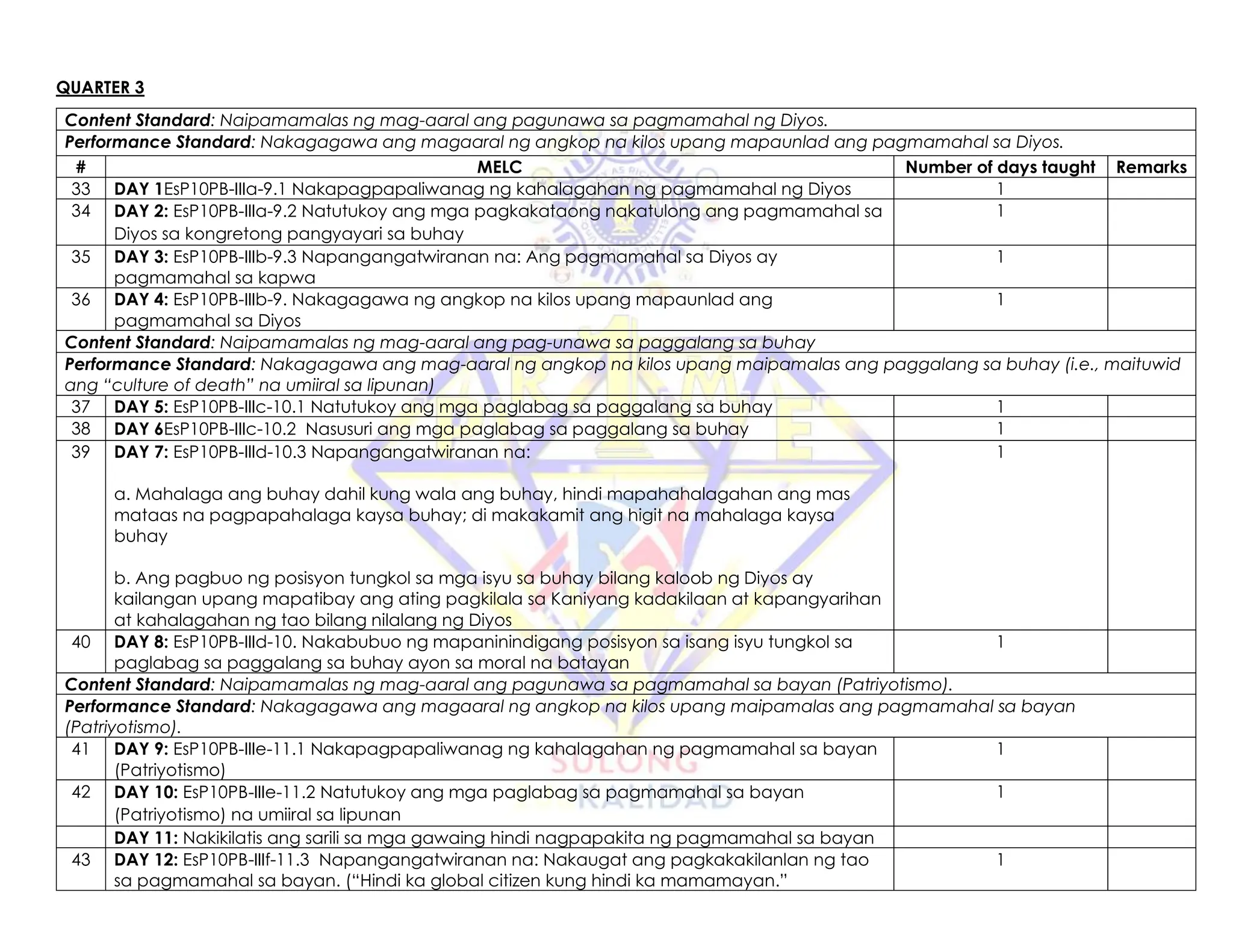 QUARTER 3
Content Standard: Naipamamalas ng mag-aaral ang pagunawa sa pagmamahal ng Diyos.
Performance Standard: Nakagagawa ang magaaral ng angkop na kilos upang mapaunlad ang pagmamahal sa Diyos.
# MELC Number of days taught Remarks
33 DAY 1EsP10PB-IIIa-9.1 Nakapagpapaliwanag ng kahalagahan ng pagmamahal ng Diyos 1
34 DAY 2: EsP10PB-IIIa-9.2 Natutukoy ang mga pagkakataong nakatulong ang pagmamahal sa
Diyos sa kongretong pangyayari sa buhay
1
35 DAY 3: EsP10PB-IIIb-9.3 Napangangatwiranan na: Ang pagmamahal sa Diyos ay
pagmamahal sa kapwa
1
36 DAY 4: EsP10PB-IIIb-9. Nakagagawa ng angkop na kilos upang mapaunlad ang
pagmamahal sa Diyos
1
Content Standard: Naipamamalas ng mag-aaral ang pag-unawa sa paggalang sa buhay
Performance Standard: Nakagagawa ang mag-aaral ng angkop na kilos upang maipamalas ang paggalang sa buhay (i.e., maituwid
ang “culture of death” na umiiral sa lipunan)
37 DAY 5: EsP10PB-IIIc-10.1 Natutukoy ang mga paglabag sa paggalang sa buhay 1
38 DAY 6EsP10PB-IIIc-10.2 Nasusuri ang mga paglabag sa paggalang sa buhay 1
39 DAY 7: EsP10PB-IIId-10.3 Napangangatwiranan na:
a. Mahalaga ang buhay dahil kung wala ang buhay, hindi mapahahalagahan ang mas
mataas na pagpapahalaga kaysa buhay; di makakamit ang higit na mahalaga kaysa
buhay
b. Ang pagbuo ng posisyon tungkol sa mga isyu sa buhay bilang kaloob ng Diyos ay
kailangan upang mapatibay ang ating pagkilala sa Kaniyang kadakilaan at kapangyarihan
at kahalagahan ng tao bilang nilalang ng Diyos
1
40 DAY 8: EsP10PB-IIId-10. Nakabubuo ng mapaninindigang posisyon sa isang isyu tungkol sa
paglabag sa paggalang sa buhay ayon sa moral na batayan
1
Content Standard: Naipamamalas ng mag-aaral ang pagunawa sa pagmamahal sa bayan (Patriyotismo).
Performance Standard: Nakagagawa ang magaaral ng angkop na kilos upang maipamalas ang pagmamahal sa bayan
(Patriyotismo).
41 DAY 9: EsP10PB-IIIe-11.1 Nakapagpapaliwanag ng kahalagahan ng pagmamahal sa bayan
(Patriyotismo)
1
42 DAY 10: EsP10PB-IIIe-11.2 Natutukoy ang mga paglabag sa pagmamahal sa bayan
(Patriyotismo) na umiiral sa lipunan
1
DAY 11: Nakikilatis ang sarili sa mga gawaing hindi nagpapakita ng pagmamahal sa bayan
43 DAY 12: EsP10PB-IIIf-11.3 Napangangatwiranan na: Nakaugat ang pagkakakilanlan ng tao
sa pagmamahal sa bayan. (“Hindi ka global citizen kung hindi ka mamamayan.”
1
 