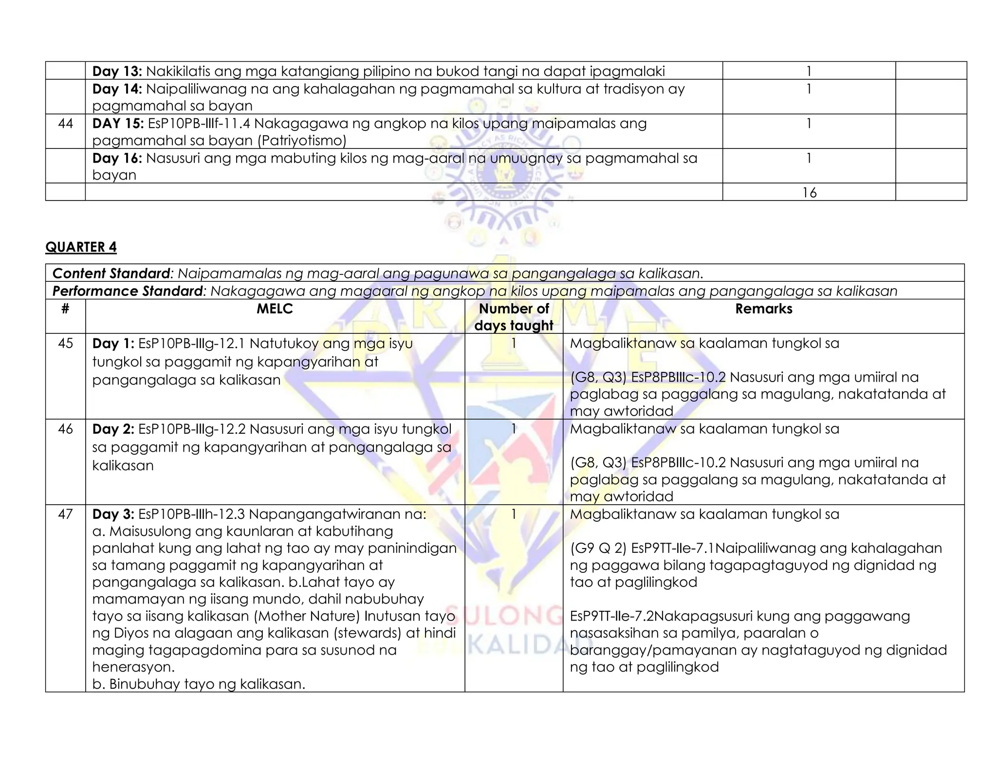 Day 13: Nakikilatis ang mga katangiang pilipino na bukod tangi na dapat ipagmalaki 1
Day 14: Naipaliliwanag na ang kahalagahan ng pagmamahal sa kultura at tradisyon ay
pagmamahal sa bayan
1
44 DAY 15: EsP10PB-IIIf-11.4 Nakagagawa ng angkop na kilos upang maipamalas ang
pagmamahal sa bayan (Patriyotismo)
1
Day 16: Nasusuri ang mga mabuting kilos ng mag-aaral na umuugnay sa pagmamahal sa
bayan
1
16
QUARTER 4
Content Standard: Naipamamalas ng mag-aaral ang pagunawa sa pangangalaga sa kalikasan.
Performance Standard: Nakagagawa ang magaaral ng angkop na kilos upang maipamalas ang pangangalaga sa kalikasan
# MELC Number of
days taught
Remarks
45 Day 1: EsP10PB-IIIg-12.1 Natutukoy ang mga isyu
tungkol sa paggamit ng kapangyarihan at
pangangalaga sa kalikasan
1 Magbaliktanaw sa kaalaman tungkol sa
(G8, Q3) EsP8PBIIIc-10.2 Nasusuri ang mga umiiral na
paglabag sa paggalang sa magulang, nakatatanda at
may awtoridad
46 Day 2: EsP10PB-IIIg-12.2 Nasusuri ang mga isyu tungkol
sa paggamit ng kapangyarihan at pangangalaga sa
kalikasan
1 Magbaliktanaw sa kaalaman tungkol sa
(G8, Q3) EsP8PBIIIc-10.2 Nasusuri ang mga umiiral na
paglabag sa paggalang sa magulang, nakatatanda at
may awtoridad
47 Day 3: EsP10PB-IIIh-12.3 Napangangatwiranan na:
a. Maisusulong ang kaunlaran at kabutihang
panlahat kung ang lahat ng tao ay may paninindigan
sa tamang paggamit ng kapangyarihan at
pangangalaga sa kalikasan. b.Lahat tayo ay
mamamayan ng iisang mundo, dahil nabubuhay
tayo sa iisang kalikasan (Mother Nature) Inutusan tayo
ng Diyos na alagaan ang kalikasan (stewards) at hindi
maging tagapagdomina para sa susunod na
henerasyon.
b. Binubuhay tayo ng kalikasan.
1 Magbaliktanaw sa kaalaman tungkol sa
(G9 Q 2) EsP9TT-IIe-7.1Naipaliliwanag ang kahalagahan
ng paggawa bilang tagapagtaguyod ng dignidad ng
tao at paglilingkod
EsP9TT-IIe-7.2Nakapagsusuri kung ang paggawang
nasasaksihan sa pamilya, paaralan o
baranggay/pamayanan ay nagtataguyod ng dignidad
ng tao at paglilingkod
 
