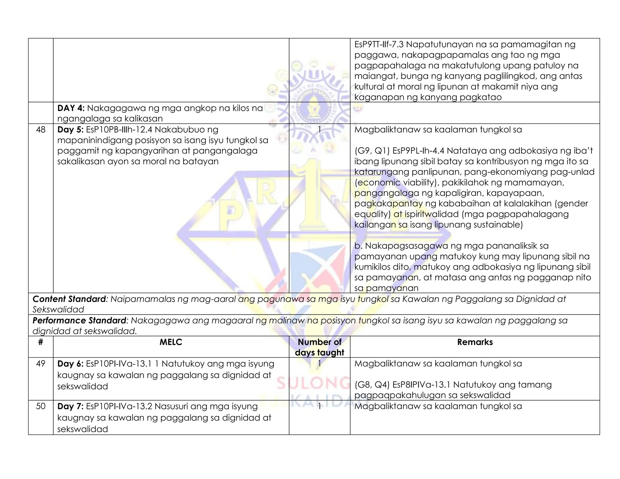 EsP9TT-IIf-7.3 Napatutunayan na sa pamamagitan ng
paggawa, nakapagpapamalas ang tao ng mga
pagpapahalaga na makatutulong upang patuloy na
maiangat, bunga ng kanyang paglilingkod, ang antas
kultural at moral ng lipunan at makamit niya ang
kaganapan ng kanyang pagkatao
DAY 4: Nakagagawa ng mga angkop na kilos na
ngangalaga sa kalikasan
48 Day 5: EsP10PB-IIIh-12.4 Nakabubuo ng
mapaninindigang posisyon sa isang isyu tungkol sa
paggamit ng kapangyarihan at pangangalaga
sakalikasan ayon sa moral na batayan
1 Magbaliktanaw sa kaalaman tungkol sa
(G9, Q1) EsP9PL-Ih-4.4 Natataya ang adbokasiya ng iba’t
ibang lipunang sibil batay sa kontribusyon ng mga ito sa
katarungang panlipunan, pang-ekonomiyang pag-unlad
(economic viability), pakikilahok ng mamamayan,
pangangalaga ng kapaligiran, kapayapaan,
pagkakapantay ng kababaihan at kalalakihan (gender
equality) at ispiritwalidad (mga pagpapahalagang
kailangan sa isang lipunang sustainable)
b. Nakapagsasagawa ng mga pananaliksik sa
pamayanan upang matukoy kung may lipunang sibil na
kumikilos dito, matukoy ang adbokasiya ng lipunang sibil
sa pamayanan, at matasa ang antas ng pagganap nito
sa pamayanan
Content Standard: Naipamamalas ng mag-aaral ang pagunawa sa mga isyu tungkol sa Kawalan ng Paggalang sa Dignidad at
Sekswalidad
Performance Standard: Nakagagawa ang magaaral ng malinaw na posisyon tungkol sa isang isyu sa kawalan ng paggalang sa
dignidad at sekswalidad.
# MELC Number of
days taught
Remarks
49 Day 6: EsP10PI-IVa-13.1 1 Natutukoy ang mga isyung
kaugnay sa kawalan ng paggalang sa dignidad at
sekswalidad
1 Magbaliktanaw sa kaalaman tungkol sa
(G8, Q4) EsP8IPIVa-13.1 Natutukoy ang tamang
pagpaqpakahulugan sa sekswalidad
50 Day 7: EsP10PI-IVa-13.2 Nasusuri ang mga isyung
kaugnay sa kawalan ng paggalang sa dignidad at
sekswalidad
1 Magbaliktanaw sa kaalaman tungkol sa
 