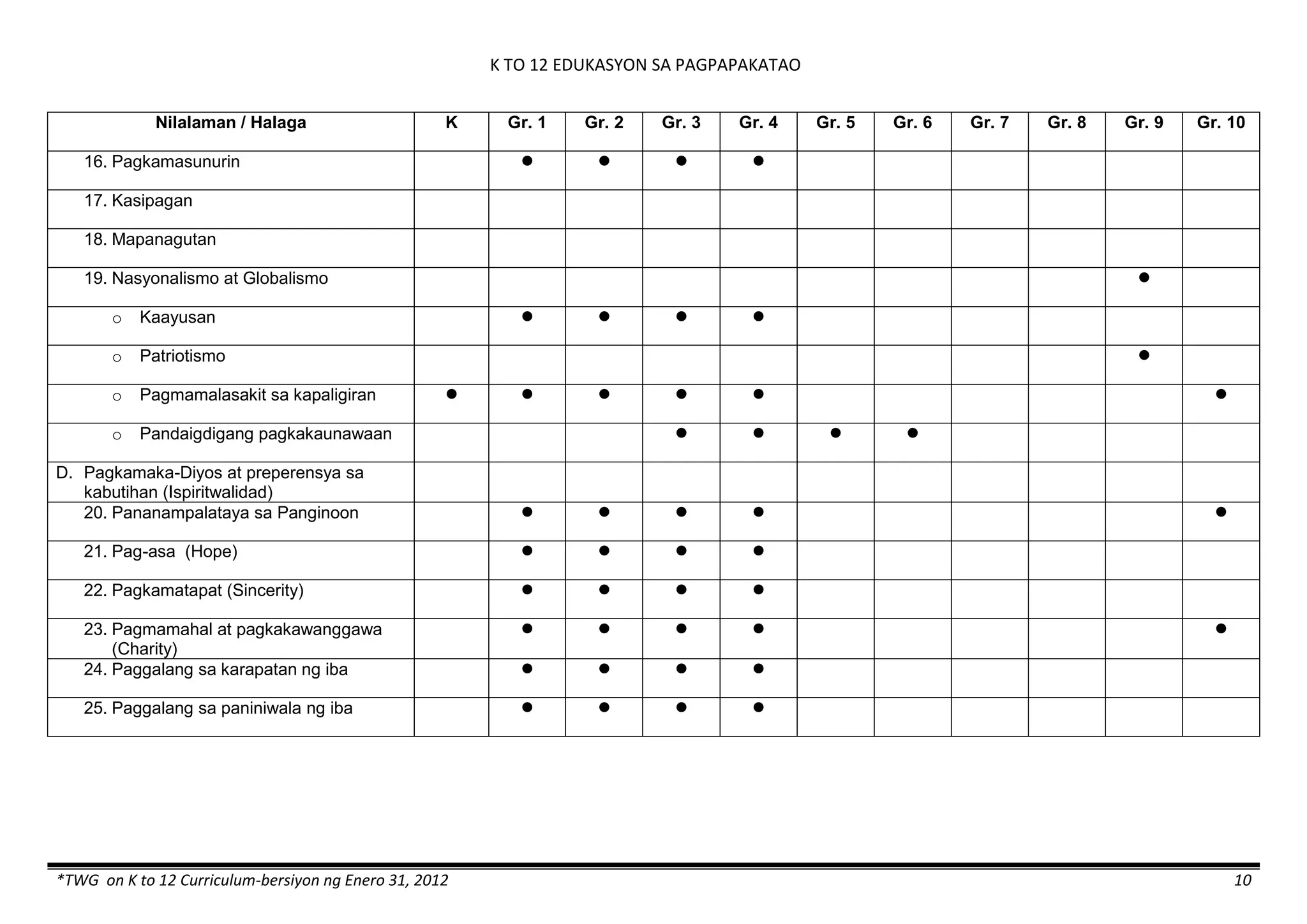 K TO 12 EDUKASYON SA PAGPAPAKATAO
*TWG on K to 12 Curriculum-bersiyon ng Enero 31, 2012 10
Nilalaman / Halaga K Gr. 1 Gr. 2 Gr. 3 Gr. 4 Gr. 5 Gr. 6 Gr. 7 Gr. 8 Gr. 9 Gr. 10
16. Pagkamasunurin    
17. Kasipagan
18. Mapanagutan
19. Nasyonalismo at Globalismo 
o Kaayusan    
o Patriotismo 
o Pagmamalasakit sa kapaligiran      
o Pandaigdigang pagkakaunawaan    
D. Pagkamaka-Diyos at preperensya sa
kabutihan (Ispiritwalidad)
20. Pananampalataya sa Panginoon     
21. Pag-asa (Hope)    
22. Pagkamatapat (Sincerity)    
23. Pagmamahal at pagkakawanggawa
(Charity)
    
24. Paggalang sa karapatan ng iba    
25. Paggalang sa paniniwala ng iba    
 