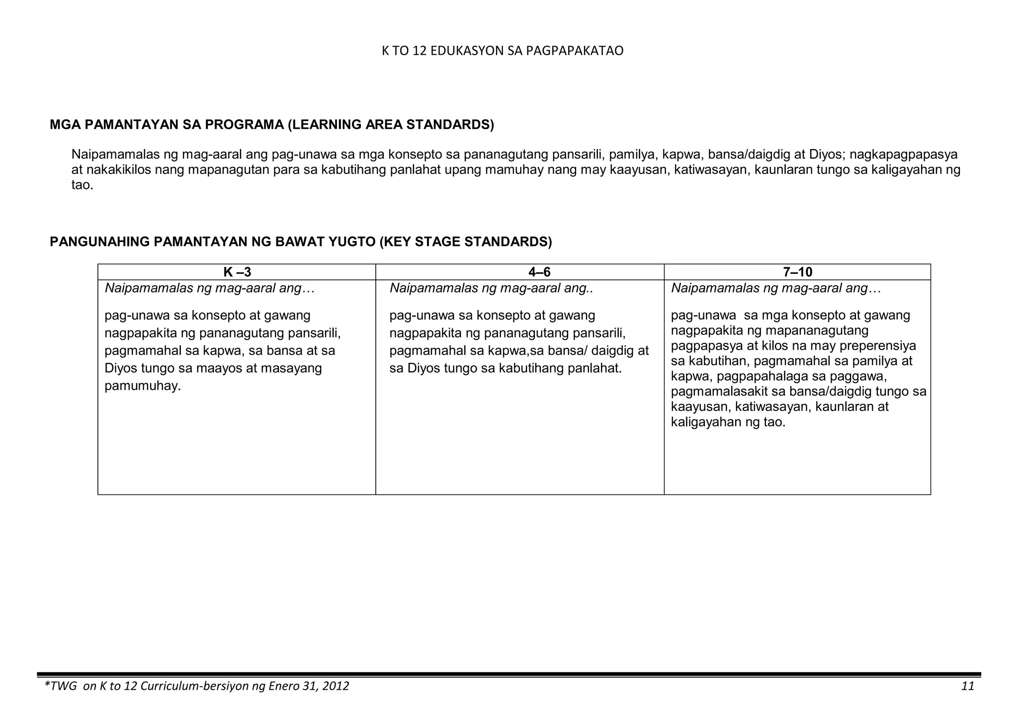K TO 12 EDUKASYON SA PAGPAPAKATAO
*TWG on K to 12 Curriculum-bersiyon ng Enero 31, 2012 11
MGA PAMANTAYAN SA PROGRAMA (LEARNING AREA STANDARDS)
Naipamamalas ng mag-aaral ang pag-unawa sa mga konsepto sa pananagutang pansarili, pamilya, kapwa, bansa/daigdig at Diyos; nagkapagpapasya
at nakakikilos nang mapanagutan para sa kabutihang panlahat upang mamuhay nang may kaayusan, katiwasayan, kaunlaran tungo sa kaligayahan ng
tao.
PANGUNAHING PAMANTAYAN NG BAWAT YUGTO (KEY STAGE STANDARDS)
K –3 4–6 7–10
Naipamamalas ng mag-aaral ang…
pag-unawa sa konsepto at gawang
nagpapakita ng pananagutang pansarili,
pagmamahal sa kapwa, sa bansa at sa
Diyos tungo sa maayos at masayang
pamumuhay.
Naipamamalas ng mag-aaral ang..
pag-unawa sa konsepto at gawang
nagpapakita ng pananagutang pansarili,
pagmamahal sa kapwa,sa bansa/ daigdig at
sa Diyos tungo sa kabutihang panlahat.
Naipamamalas ng mag-aaral ang…
pag-unawa sa mga konsepto at gawang
nagpapakita ng mapananagutang
pagpapasya at kilos na may preperensiya
sa kabutihan, pagmamahal sa pamilya at
kapwa, pagpapahalaga sa paggawa,
pagmamalasakit sa bansa/daigdig tungo sa
kaayusan, katiwasayan, kaunlaran at
kaligayahan ng tao.
 