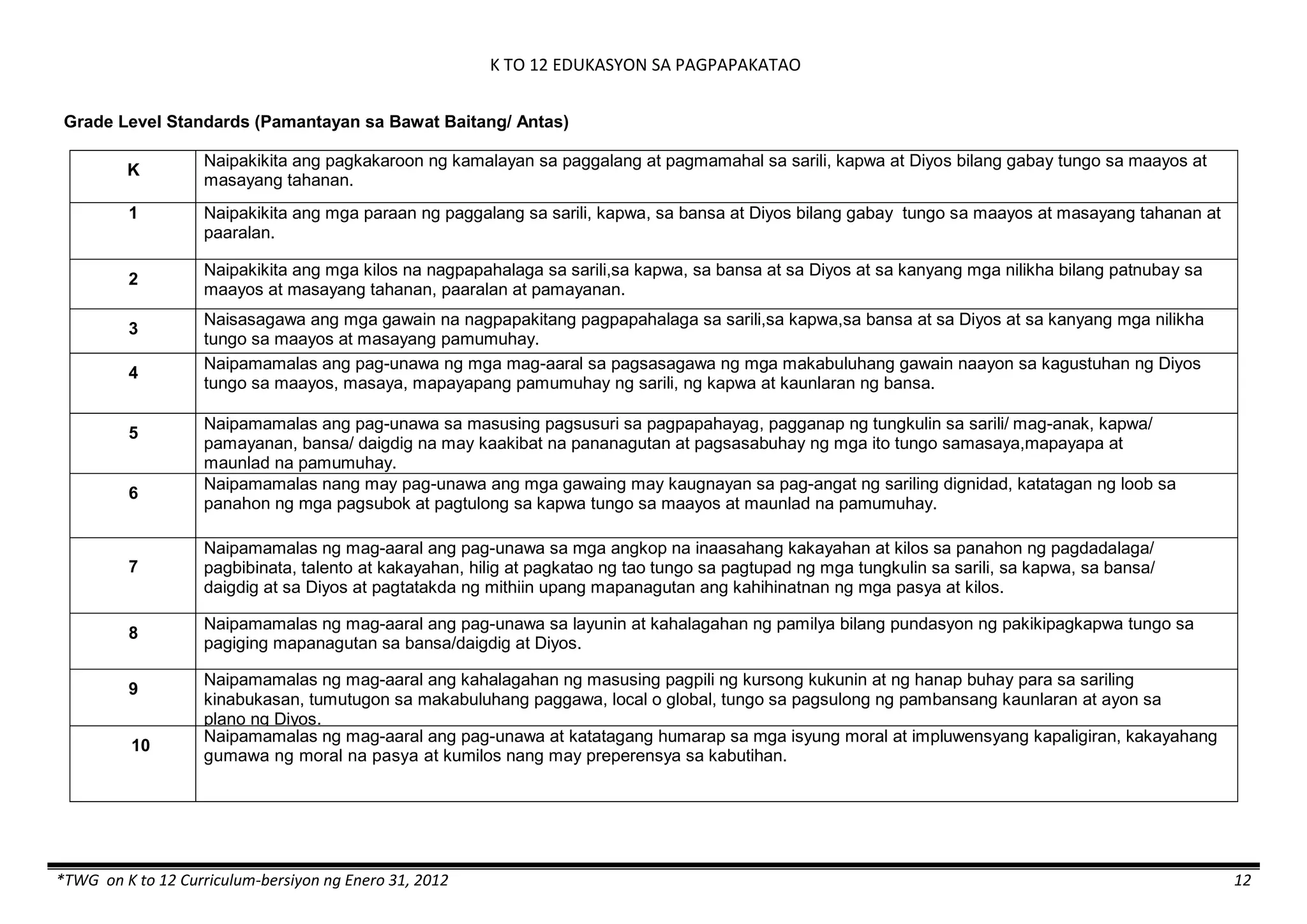 K TO 12 EDUKASYON SA PAGPAPAKATAO
*TWG on K to 12 Curriculum-bersiyon ng Enero 31, 2012 12
Grade Level Standards (Pamantayan sa Bawat Baitang/ Antas)
K
Naipakikita ang pagkakaroon ng kamalayan sa paggalang at pagmamahal sa sarili, kapwa at Diyos bilang gabay tungo sa maayos at
masayang tahanan.
1 Naipakikita ang mga paraan ng paggalang sa sarili, kapwa, sa bansa at Diyos bilang gabay tungo sa maayos at masayang tahanan at
paaralan.
2
Naipakikita ang mga kilos na nagpapahalaga sa sarili,sa kapwa, sa bansa at sa Diyos at sa kanyang mga nilikha bilang patnubay sa
maayos at masayang tahanan, paaralan at pamayanan.
3
Naisasagawa ang mga gawain na nagpapakitang pagpapahalaga sa sarili,sa kapwa,sa bansa at sa Diyos at sa kanyang mga nilikha
tungo sa maayos at masayang pamumuhay.
4
Naipamamalas ang pag-unawa ng mga mag-aaral sa pagsasagawa ng mga makabuluhang gawain naayon sa kagustuhan ng Diyos
tungo sa maayos, masaya, mapayapang pamumuhay ng sarili, ng kapwa at kaunlaran ng bansa.
5
Naipamamalas ang pag-unawa sa masusing pagsusuri sa pagpapahayag, pagganap ng tungkulin sa sarili/ mag-anak, kapwa/
pamayanan, bansa/ daigdig na may kaakibat na pananagutan at pagsasabuhay ng mga ito tungo samasaya,mapayapa at
maunlad na pamumuhay.
6
Naipamamalas nang may pag-unawa ang mga gawaing may kaugnayan sa pag-angat ng sariling dignidad, katatagan ng loob sa
panahon ng mga pagsubok at pagtulong sa kapwa tungo sa maayos at maunlad na pamumuhay.
7
Naipamamalas ng mag-aaral ang pag-unawa sa mga angkop na inaasahang kakayahan at kilos sa panahon ng pagdadalaga/
pagbibinata, talento at kakayahan, hilig at pagkatao ng tao tungo sa pagtupad ng mga tungkulin sa sarili, sa kapwa, sa bansa/
daigdig at sa Diyos at pagtatakda ng mithiin upang mapanagutan ang kahihinatnan ng mga pasya at kilos.
8
Naipamamalas ng mag-aaral ang pag-unawa sa layunin at kahalagahan ng pamilya bilang pundasyon ng pakikipagkapwa tungo sa
pagiging mapanagutan sa bansa/daigdig at Diyos.
9
Naipamamalas ng mag-aaral ang kahalagahan ng masusing pagpili ng kursong kukunin at ng hanap buhay para sa sariling
kinabukasan, tumutugon sa makabuluhang paggawa, local o global, tungo sa pagsulong ng pambansang kaunlaran at ayon sa
plano ng Diyos.
10
Naipamamalas ng mag-aaral ang pag-unawa at katatagang humarap sa mga isyung moral at impluwensyang kapaligiran, kakayahang
gumawa ng moral na pasya at kumilos nang may preperensya sa kabutihan.
 