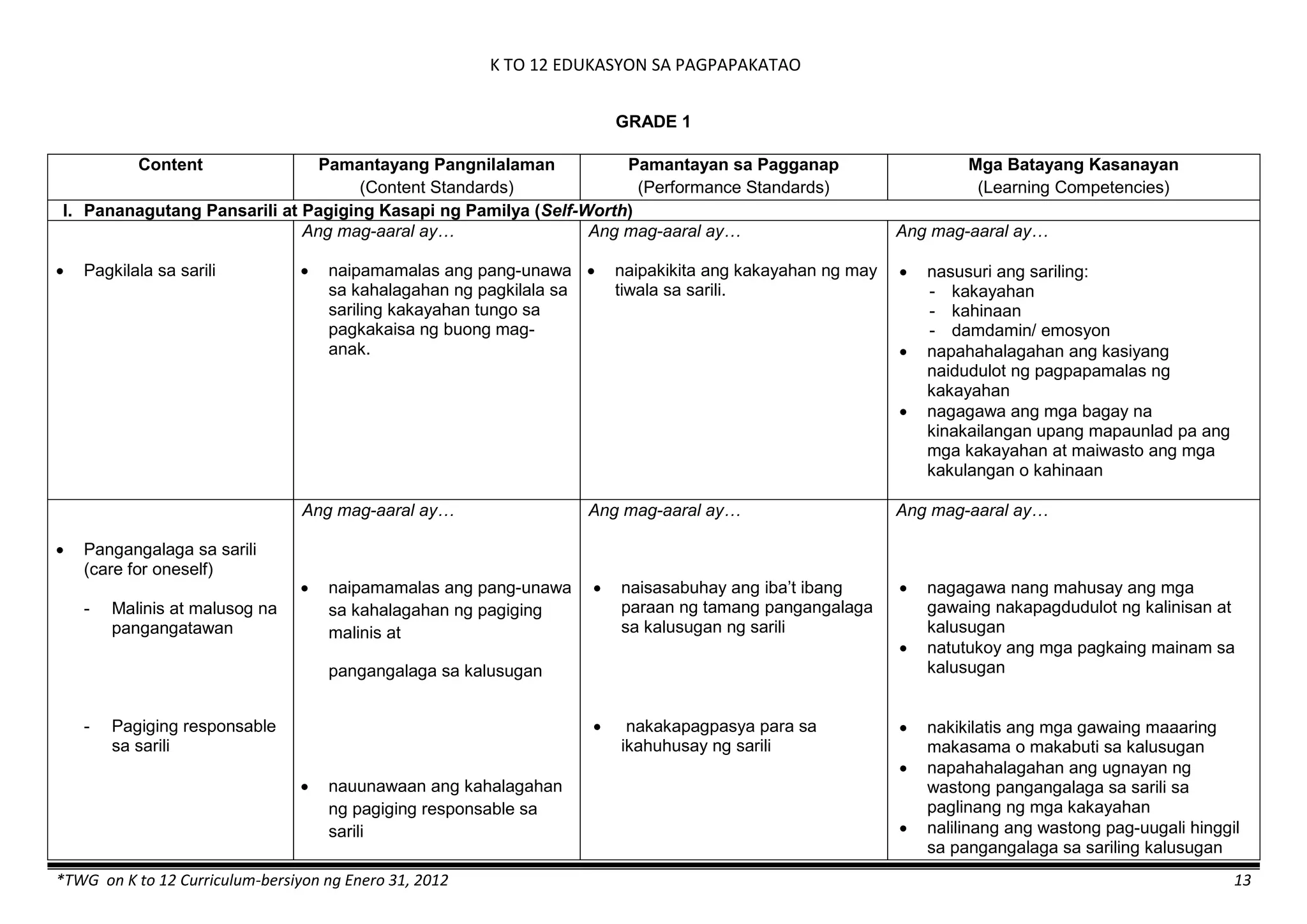 K TO 12 EDUKASYON SA PAGPAPAKATAO
*TWG on K to 12 Curriculum-bersiyon ng Enero 31, 2012 13
GRADE 1
Content Pamantayang Pangnilalaman
(Content Standards)
Pamantayan sa Pagganap
(Performance Standards)
Mga Batayang Kasanayan
(Learning Competencies)
I. Pananagutang Pansarili at Pagiging Kasapi ng Pamilya (Self-Worth)
 Pagkilala sa sarili
Ang mag-aaral ay…
 naipamamalas ang pang-unawa
sa kahalagahan ng pagkilala sa
sariling kakayahan tungo sa
pagkakaisa ng buong mag-
anak.
Ang mag-aaral ay…
 naipakikita ang kakayahan ng may
tiwala sa sarili.
Ang mag-aaral ay…
 nasusuri ang sariling:
- kakayahan
- kahinaan
- damdamin/ emosyon
 napahahalagahan ang kasiyang
naidudulot ng pagpapamalas ng
kakayahan
 nagagawa ang mga bagay na
kinakailangan upang mapaunlad pa ang
mga kakayahan at maiwasto ang mga
kakulangan o kahinaan
 Pangangalaga sa sarili
(care for oneself)
- Malinis at malusog na
pangangatawan
- Pagiging responsable
sa sarili
Ang mag-aaral ay…
 naipamamalas ang pang-unawa
sa kahalagahan ng pagiging
malinis at
pangangalaga sa kalusugan
 nauunawaan ang kahalagahan
ng pagiging responsable sa
sarili
Ang mag-aaral ay…
 naisasabuhay ang iba’t ibang
paraan ng tamang pangangalaga
sa kalusugan ng sarili
 nakakapagpasya para sa
ikahuhusay ng sarili
Ang mag-aaral ay…
 nagagawa nang mahusay ang mga
gawaing nakapagdudulot ng kalinisan at
kalusugan
 natutukoy ang mga pagkaing mainam sa
kalusugan
 nakikilatis ang mga gawaing maaaring
makasama o makabuti sa kalusugan
 napahahalagahan ang ugnayan ng
wastong pangangalaga sa sarili sa
paglinang ng mga kakayahan
 nalilinang ang wastong pag-uugali hinggil
sa pangangalaga sa sariling kalusugan
 