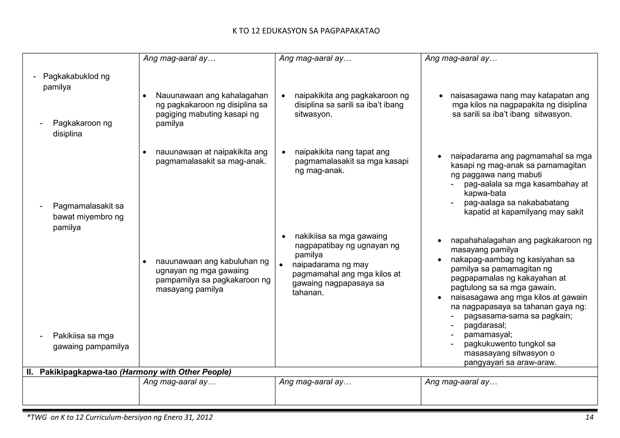 K TO 12 EDUKASYON SA PAGPAPAKATAO
*TWG on K to 12 Curriculum-bersiyon ng Enero 31, 2012 14
- Pagkakabuklod ng
pamilya
- Pagkakaroon ng
disiplina
- Pagmamalasakit sa
bawat miyembro ng
pamilya
- Pakikiisa sa mga
gawaing pampamilya
Ang mag-aaral ay…
 Nauunawaan ang kahalagahan
ng pagkakaroon ng disiplina sa
pagiging mabuting kasapi ng
pamilya
 nauunawaan at naipakikita ang
pagmamalasakit sa mag-anak.
 nauunawaan ang kabuluhan ng
ugnayan ng mga gawaing
pampamilya sa pagkakaroon ng
masayang pamilya
Ang mag-aaral ay…
 naipakikita ang pagkakaroon ng
disiplina sa sarili sa iba’t ibang
sitwasyon.
 naipakikita nang tapat ang
pagmamalasakit sa mga kasapi
ng mag-anak.
 nakikiisa sa mga gawaing
nagpapatibay ng ugnayan ng
pamilya
 naipadarama ng may
pagmamahal ang mga kilos at
gawaing nagpapasaya sa
tahanan.
Ang mag-aaral ay…
 naisasagawa nang may katapatan ang
mga kilos na nagpapakita ng disiplina
sa sarili sa iba’t ibang sitwasyon.
 naipadarama ang pagmamahal sa mga
kasapi ng mag-anak sa pamamagitan
ng paggawa nang mabuti
- pag-aalala sa mga kasambahay at
kapwa-bata
- pag-aalaga sa nakababatang
kapatid at kapamilyang may sakit
 napahahalagahan ang pagkakaroon ng
masayang pamilya
 nakapag-aambag ng kasiyahan sa
pamilya sa pamamagitan ng
pagpapamalas ng kakayahan at
pagtulong sa sa mga gawain.
 naisasagawa ang mga kilos at gawain
na nagpapasaya sa tahanan gaya ng:
- pagsasama-sama sa pagkain;
- pagdarasal;
- pamamasyal;
- pagkukuwento tungkol sa
masasayang sitwasyon o
pangyayari sa araw-araw.
II. Pakikipagkapwa-tao (Harmony with Other People)
Ang mag-aaral ay… Ang mag-aaral ay… Ang mag-aaral ay…
 