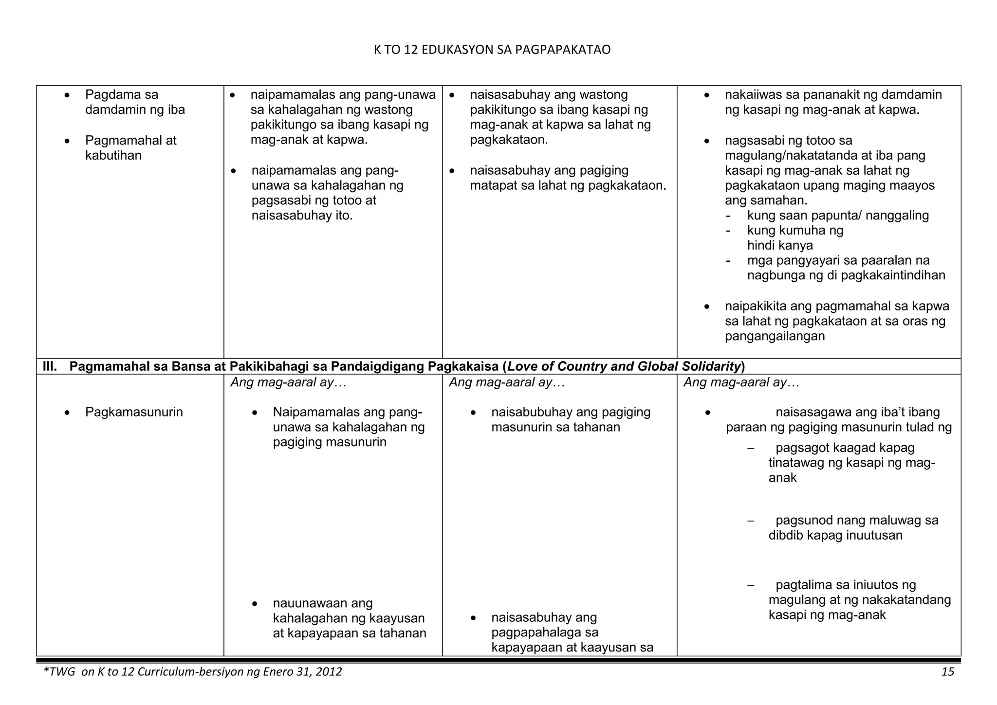 K TO 12 EDUKASYON SA PAGPAPAKATAO
*TWG on K to 12 Curriculum-bersiyon ng Enero 31, 2012 15
 Pagdama sa
damdamin ng iba
 Pagmamahal at
kabutihan
 naipamamalas ang pang-unawa
sa kahalagahan ng wastong
pakikitungo sa ibang kasapi ng
mag-anak at kapwa.
 naipamamalas ang pang-
unawa sa kahalagahan ng
pagsasabi ng totoo at
naisasabuhay ito.
 naisasabuhay ang wastong
pakikitungo sa ibang kasapi ng
mag-anak at kapwa sa lahat ng
pagkakataon.
 naisasabuhay ang pagiging
matapat sa lahat ng pagkakataon.
 nakaiiwas sa pananakit ng damdamin
ng kasapi ng mag-anak at kapwa.
 nagsasabi ng totoo sa
magulang/nakatatanda at iba pang
kasapi ng mag-anak sa lahat ng
pagkakataon upang maging maayos
ang samahan.
- kung saan papunta/ nanggaling
- kung kumuha ng
hindi kanya
- mga pangyayari sa paaralan na
nagbunga ng di pagkakaintindihan
 naipakikita ang pagmamahal sa kapwa
sa lahat ng pagkakataon at sa oras ng
pangangailangan
III. Pagmamahal sa Bansa at Pakikibahagi sa Pandaigdigang Pagkakaisa (Love of Country and Global Solidarity)
 Pagkamasunurin
Ang mag-aaral ay…
 Naipamamalas ang pang-
unawa sa kahalagahan ng
pagiging masunurin
 nauunawaan ang
kahalagahan ng kaayusan
at kapayapaan sa tahanan
Ang mag-aaral ay…
 naisabubuhay ang pagiging
masunurin sa tahanan
 naisasabuhay ang
pagpapahalaga sa
kapayapaan at kaayusan sa
Ang mag-aaral ay…
 naisasagawa ang iba’t ibang
paraan ng pagiging masunurin tulad ng
 pagsagot kaagad kapag
tinatawag ng kasapi ng mag-
anak
 pagsunod nang maluwag sa
dibdib kapag inuutusan
 pagtalima sa iniuutos ng
magulang at ng nakakatandang
kasapi ng mag-anak
 