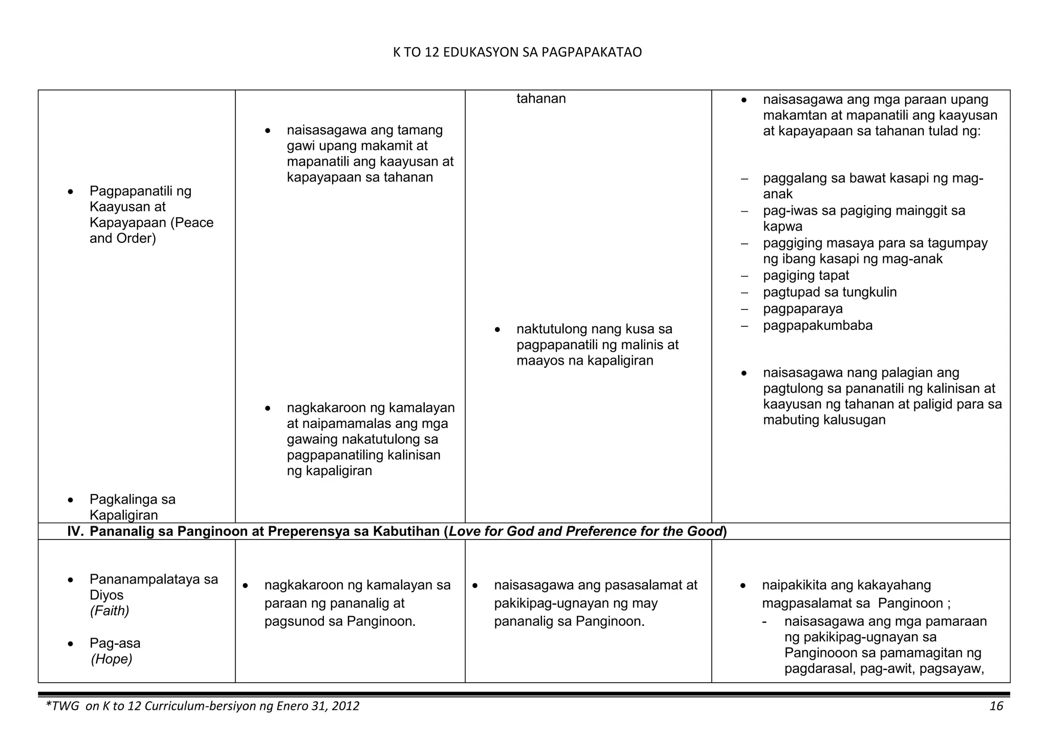 K TO 12 EDUKASYON SA PAGPAPAKATAO
*TWG on K to 12 Curriculum-bersiyon ng Enero 31, 2012 16
 Pagpapanatili ng
Kaayusan at
Kapayapaan (Peace
and Order)
 Pagkalinga sa
Kapaligiran
 naisasagawa ang tamang
gawi upang makamit at
mapanatili ang kaayusan at
kapayapaan sa tahanan
 nagkakaroon ng kamalayan
at naipamamalas ang mga
gawaing nakatutulong sa
pagpapanatiling kalinisan
ng kapaligiran
tahanan
 naktutulong nang kusa sa
pagpapanatili ng malinis at
maayos na kapaligiran
 naisasagawa ang mga paraan upang
makamtan at mapanatili ang kaayusan
at kapayapaan sa tahanan tulad ng:
 paggalang sa bawat kasapi ng mag-
anak
 pag-iwas sa pagiging mainggit sa
kapwa
 paggiging masaya para sa tagumpay
ng ibang kasapi ng mag-anak
 pagiging tapat
 pagtupad sa tungkulin
 pagpaparaya
 pagpapakumbaba
 naisasagawa nang palagian ang
pagtulong sa pananatili ng kalinisan at
kaayusan ng tahanan at paligid para sa
mabuting kalusugan
IV. Pananalig sa Panginoon at Preperensya sa Kabutihan (Love for God and Preference for the Good)
 Pananampalataya sa
Diyos
(Faith)
 Pag-asa
(Hope)
 nagkakaroon ng kamalayan sa
paraan ng pananalig at
pagsunod sa Panginoon.
 naisasagawa ang pasasalamat at
pakikipag-ugnayan ng may
pananalig sa Panginoon.
 naipakikita ang kakayahang
magpasalamat sa Panginoon ;
- naisasagawa ang mga pamaraan
ng pakikipag-ugnayan sa
Panginooon sa pamamagitan ng
pagdarasal, pag-awit, pagsayaw,
 