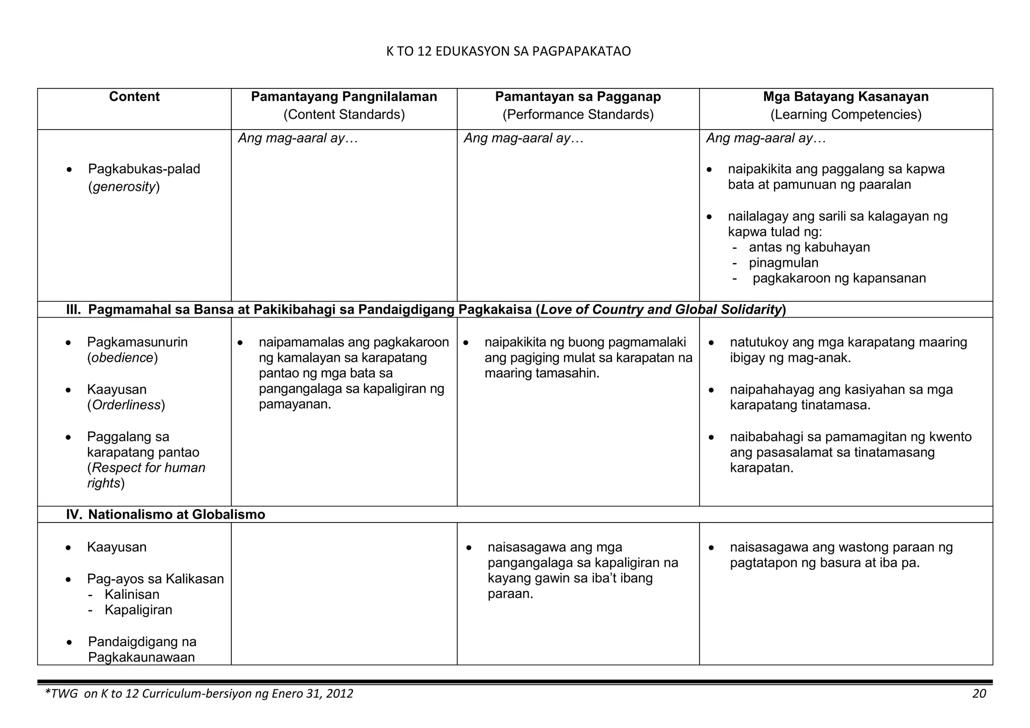 K TO 12 EDUKASYON SA PAGPAPAKATAO
*TWG on K to 12 Curriculum-bersiyon ng Enero 31, 2012 20
Content Pamantayang Pangnilalaman
(Content Standards)
Pamantayan sa Pagganap
(Performance Standards)
Mga Batayang Kasanayan
(Learning Competencies)
 Pagkabukas-palad
(generosity)
Ang mag-aaral ay… Ang mag-aaral ay… Ang mag-aaral ay…
 naipakikita ang paggalang sa kapwa
bata at pamunuan ng paaralan
 nailalagay ang sarili sa kalagayan ng
kapwa tulad ng:
- antas ng kabuhayan
- pinagmulan
- pagkakaroon ng kapansanan
III. Pagmamahal sa Bansa at Pakikibahagi sa Pandaigdigang Pagkakaisa (Love of Country and Global Solidarity)
 Pagkamasunurin
(obedience)
 Kaayusan
(Orderliness)
 Paggalang sa
karapatang pantao
(Respect for human
rights)
 naipamamalas ang pagkakaroon
ng kamalayan sa karapatang
pantao ng mga bata sa
pangangalaga sa kapaligiran ng
pamayanan.
 naipakikita ng buong pagmamalaki
ang pagiging mulat sa karapatan na
maaring tamasahin.
 natutukoy ang mga karapatang maaring
ibigay ng mag-anak.
 naipahahayag ang kasiyahan sa mga
karapatang tinatamasa.
 naibabahagi sa pamamagitan ng kwento
ang pasasalamat sa tinatamasang
karapatan.
IV. Nationalismo at Globalismo
 Kaayusan
 Pag-ayos sa Kalikasan
- Kalinisan
- Kapaligiran
 Pandaigdigang na
Pagkakaunawaan
 naisasagawa ang mga
pangangalaga sa kapaligiran na
kayang gawin sa iba’t ibang
paraan.
 naisasagawa ang wastong paraan ng
pagtatapon ng basura at iba pa.
 