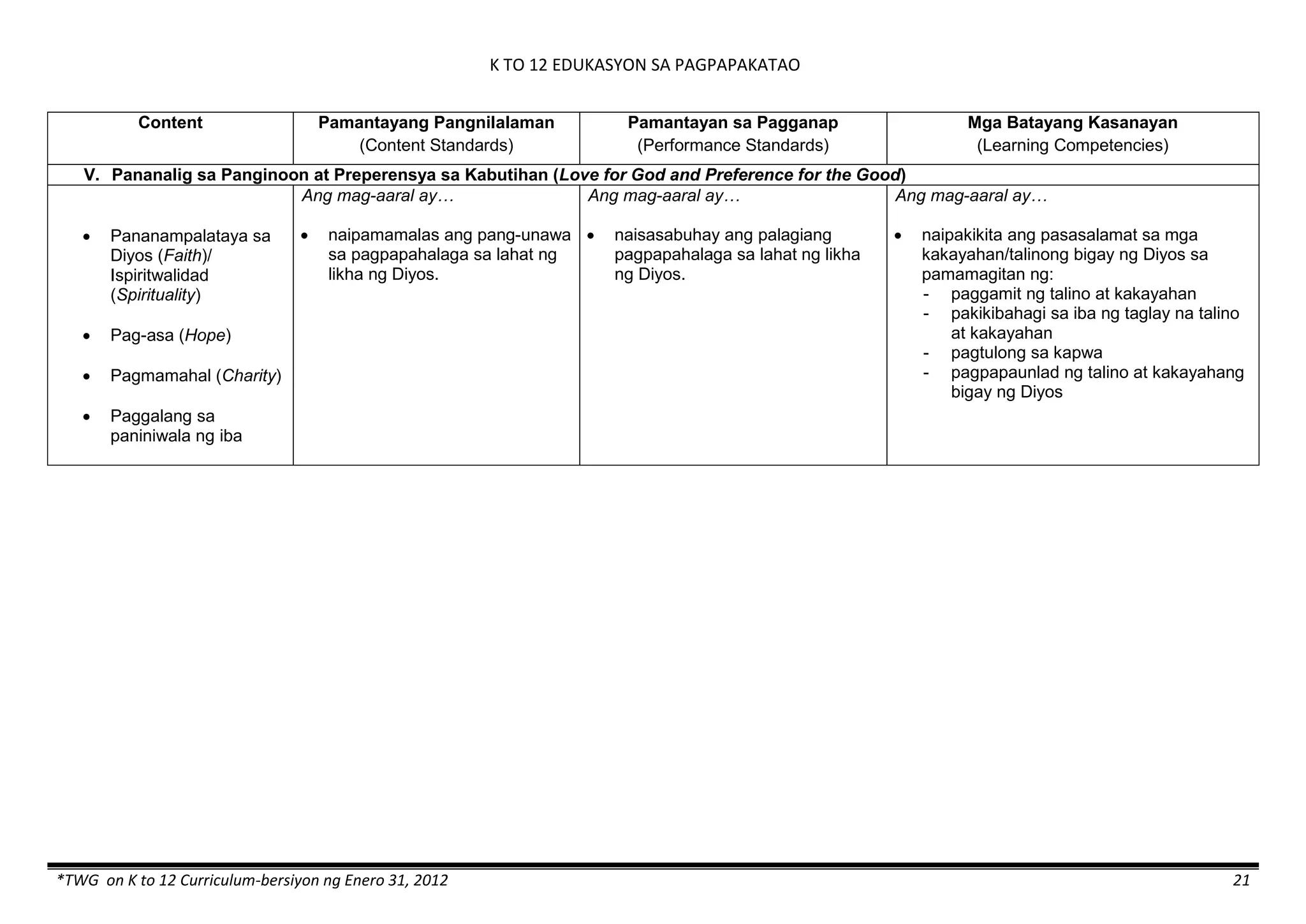 K TO 12 EDUKASYON SA PAGPAPAKATAO
*TWG on K to 12 Curriculum-bersiyon ng Enero 31, 2012 21
Content Pamantayang Pangnilalaman
(Content Standards)
Pamantayan sa Pagganap
(Performance Standards)
Mga Batayang Kasanayan
(Learning Competencies)
V. Pananalig sa Panginoon at Preperensya sa Kabutihan (Love for God and Preference for the Good)
 Pananampalataya sa
Diyos (Faith)/
Ispiritwalidad
(Spirituality)
 Pag-asa (Hope)
 Pagmamahal (Charity)
 Paggalang sa
paniniwala ng iba
Ang mag-aaral ay…
 naipamamalas ang pang-unawa
sa pagpapahalaga sa lahat ng
likha ng Diyos.
Ang mag-aaral ay…
 naisasabuhay ang palagiang
pagpapahalaga sa lahat ng likha
ng Diyos.
Ang mag-aaral ay…
 naipakikita ang pasasalamat sa mga
kakayahan/talinong bigay ng Diyos sa
pamamagitan ng:
- paggamit ng talino at kakayahan
- pakikibahagi sa iba ng taglay na talino
at kakayahan
- pagtulong sa kapwa
- pagpapaunlad ng talino at kakayahang
bigay ng Diyos
 