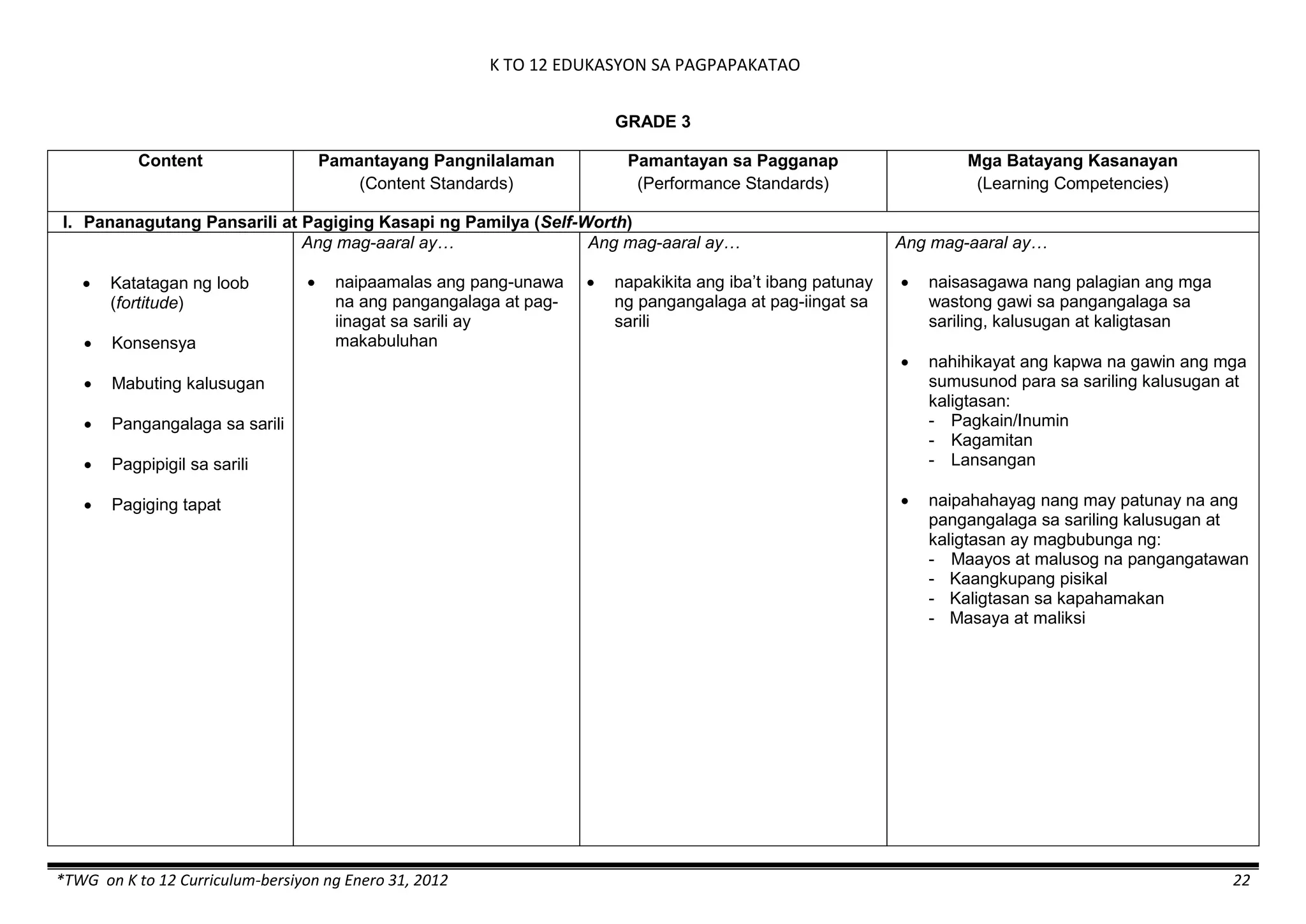 K TO 12 EDUKASYON SA PAGPAPAKATAO
*TWG on K to 12 Curriculum-bersiyon ng Enero 31, 2012 22
GRADE 3
Content Pamantayang Pangnilalaman
(Content Standards)
Pamantayan sa Pagganap
(Performance Standards)
Mga Batayang Kasanayan
(Learning Competencies)
I. Pananagutang Pansarili at Pagiging Kasapi ng Pamilya (Self-Worth)
 Katatagan ng loob
(fortitude)
 Konsensya
 Mabuting kalusugan
 Pangangalaga sa sarili
 Pagpipigil sa sarili
 Pagiging tapat
Ang mag-aaral ay…
 naipaamalas ang pang-unawa
na ang pangangalaga at pag-
iinagat sa sarili ay
makabuluhan
Ang mag-aaral ay…
 napakikita ang iba’t ibang patunay
ng pangangalaga at pag-iingat sa
sarili
Ang mag-aaral ay…
 naisasagawa nang palagian ang mga
wastong gawi sa pangangalaga sa
sariling, kalusugan at kaligtasan
 nahihikayat ang kapwa na gawin ang mga
sumusunod para sa sariling kalusugan at
kaligtasan:
- Pagkain/Inumin
- Kagamitan
- Lansangan
 naipahahayag nang may patunay na ang
pangangalaga sa sariling kalusugan at
kaligtasan ay magbubunga ng:
- Maayos at malusog na pangangatawan
- Kaangkupang pisikal
- Kaligtasan sa kapahamakan
- Masaya at maliksi
 