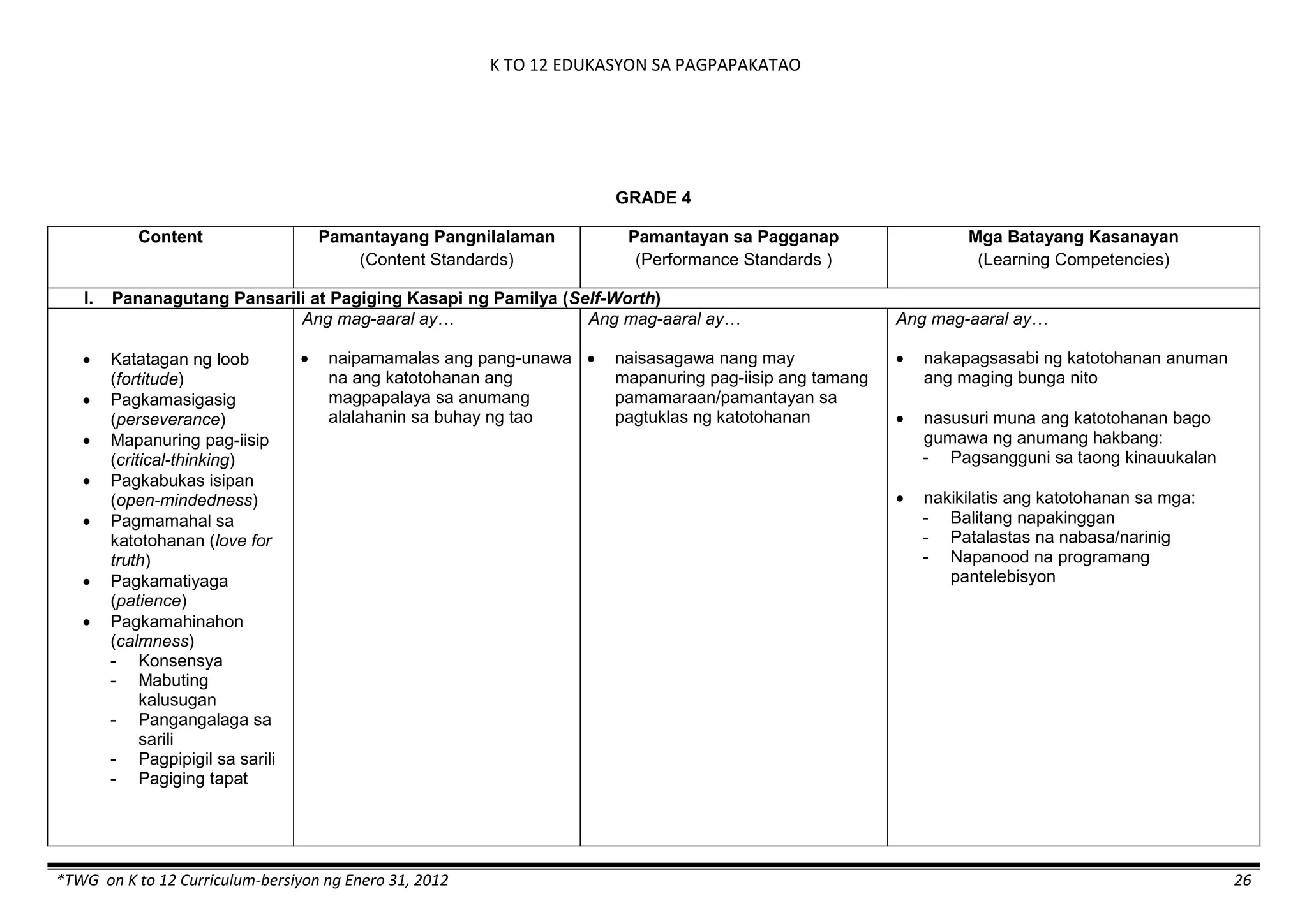 K TO 12 EDUKASYON SA PAGPAPAKATAO
*TWG on K to 12 Curriculum-bersiyon ng Enero 31, 2012 26
GRADE 4
Content Pamantayang Pangnilalaman
(Content Standards)
Pamantayan sa Pagganap
(Performance Standards )
Mga Batayang Kasanayan
(Learning Competencies)
I. Pananagutang Pansarili at Pagiging Kasapi ng Pamilya (Self-Worth)
 Katatagan ng loob
(fortitude)
 Pagkamasigasig
(perseverance)
 Mapanuring pag-iisip
(critical-thinking)
 Pagkabukas isipan
(open-mindedness)
 Pagmamahal sa
katotohanan (love for
truth)
 Pagkamatiyaga
(patience)
 Pagkamahinahon
(calmness)
- Konsensya
- Mabuting
kalusugan
- Pangangalaga sa
sarili
- Pagpipigil sa sarili
- Pagiging tapat
Ang mag-aaral ay…
 naipamamalas ang pang-unawa
na ang katotohanan ang
magpapalaya sa anumang
alalahanin sa buhay ng tao
Ang mag-aaral ay…
 naisasagawa nang may
mapanuring pag-iisip ang tamang
pamamaraan/pamantayan sa
pagtuklas ng katotohanan
Ang mag-aaral ay…
 nakapagsasabi ng katotohanan anuman
ang maging bunga nito
 nasusuri muna ang katotohanan bago
gumawa ng anumang hakbang:
- Pagsangguni sa taong kinauukalan
 nakikilatis ang katotohanan sa mga:
- Balitang napakinggan
- Patalastas na nabasa/narinig
- Napanood na programang
pantelebisyon
 