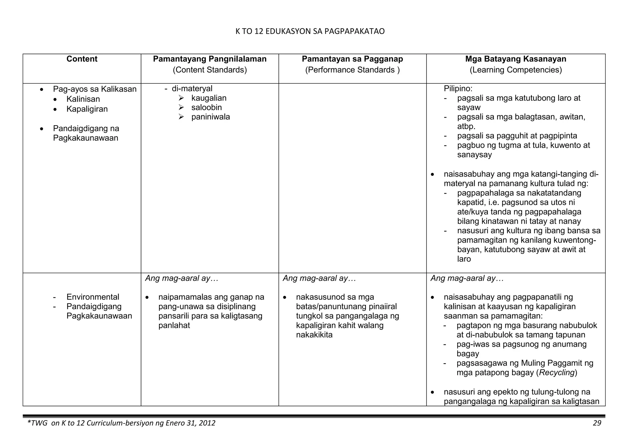 K TO 12 EDUKASYON SA PAGPAPAKATAO
*TWG on K to 12 Curriculum-bersiyon ng Enero 31, 2012 29
Content Pamantayang Pangnilalaman
(Content Standards)
Pamantayan sa Pagganap
(Performance Standards )
Mga Batayang Kasanayan
(Learning Competencies)
 Pag-ayos sa Kalikasan
 Kalinisan
 Kapaligiran
 Pandaigdigang na
Pagkakaunawaan
- di-materyal
 kaugalian
 saloobin
 paniniwala
Pilipino:
- pagsali sa mga katutubong laro at
sayaw
- pagsali sa mga balagtasan, awitan,
atbp.
- pagsali sa pagguhit at pagpipinta
- pagbuo ng tugma at tula, kuwento at
sanaysay
 naisasabuhay ang mga katangi-tanging di-
materyal na pamanang kultura tulad ng:
- pagpapahalaga sa nakatatandang
kapatid, i.e. pagsunod sa utos ni
ate/kuya tanda ng pagpapahalaga
bilang kinatawan ni tatay at nanay
- nasusuri ang kultura ng ibang bansa sa
pamamagitan ng kanilang kuwentong-
bayan, katutubong sayaw at awit at
laro
- Environmental
- Pandaigdigang
Pagkakaunawaan
Ang mag-aaral ay…
 naipamamalas ang ganap na
pang-unawa sa disiplinang
pansarili para sa kaligtasang
panlahat
Ang mag-aaral ay…
 nakasusunod sa mga
batas/panuntunang pinaiiral
tungkol sa pangangalaga ng
kapaligiran kahit walang
nakakikita
Ang mag-aaral ay…
 naisasabuhay ang pagpapanatili ng
kalinisan at kaayusan ng kapaligiran
saanman sa pamamagitan:
- pagtapon ng mga basurang nabubulok
at di-nabubulok sa tamang tapunan
- pag-iwas sa pagsunog ng anumang
bagay
- pagsasagawa ng Muling Paggamit ng
mga patapong bagay (Recycling)
 nasusuri ang epekto ng tulung-tulong na
pangangalaga ng kapaligiran sa kaligtasan
 