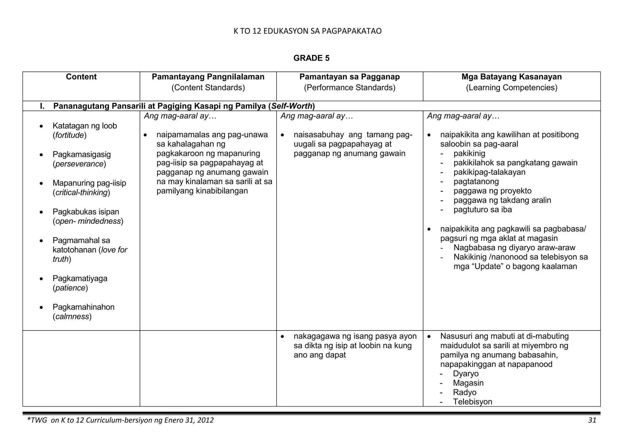 K TO 12 EDUKASYON SA PAGPAPAKATAO
*TWG on K to 12 Curriculum-bersiyon ng Enero 31, 2012 31
GRADE 5
Content Pamantayang Pangnilalaman
(Content Standards)
Pamantayan sa Pagganap
(Performance Standards)
Mga Batayang Kasanayan
(Learning Competencies)
I. Pananagutang Pansarili at Pagiging Kasapi ng Pamilya (Self-Worth)
 Katatagan ng loob
(fortitude)
 Pagkamasigasig
(perseverance)
 Mapanuring pag-iisip
(critical-thinking)
 Pagkabukas isipan
(open- mindedness)
 Pagmamahal sa
katotohanan (love for
truth)
 Pagkamatiyaga
(patience)
 Pagkamahinahon
(calmness)
Ang mag-aaral ay…
 naipamamalas ang pag-unawa
sa kahalagahan ng
pagkakaroon ng mapanuring
pag-iisip sa pagpapahayag at
pagganap ng anumang gawain
na may kinalaman sa sarili at sa
pamilyang kinabibilangan
Ang mag-aaral ay…
 naisasabuhay ang tamang pag-
uugali sa pagpapahayag at
pagganap ng anumang gawain
Ang mag-aaral ay…
 naipakikita ang kawilihan at positibong
saloobin sa pag-aaral
- pakikinig
- pakikilahok sa pangkatang gawain
- pakikipag-talakayan
- pagtatanong
- paggawa ng proyekto
- paggawa ng takdang aralin
- pagtuturo sa iba
 naipakikita ang pagkawili sa pagbabasa/
pagsuri ng mga aklat at magasin
- Nagbabasa ng diyaryo araw-araw
- Nakikinig /nanonood sa telebisyon sa
mga “Update” o bagong kaalaman
 nakagagawa ng isang pasya ayon
sa dikta ng isip at loobin na kung
ano ang dapat
 Nasusuri ang mabuti at di-mabuting
maidudulot sa sarili at miyembro ng
pamilya ng anumang babasahin,
napapakinggan at napapanood
- Dyaryo
- Magasin
- Radyo
- Telebisyon
 