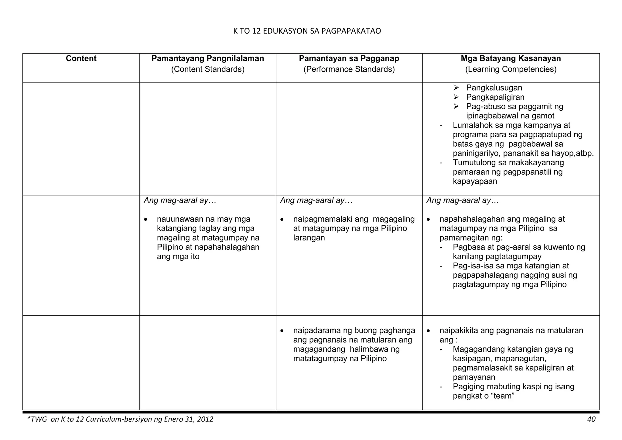 K TO 12 EDUKASYON SA PAGPAPAKATAO
*TWG on K to 12 Curriculum-bersiyon ng Enero 31, 2012 40
Content Pamantayang Pangnilalaman
(Content Standards)
Pamantayan sa Pagganap
(Performance Standards)
Mga Batayang Kasanayan
(Learning Competencies)
 Pangkalusugan
 Pangkapaligiran
 Pag-abuso sa paggamit ng
ipinagbabawal na gamot
- Lumalahok sa mga kampanya at
programa para sa pagpapatupad ng
batas gaya ng pagbabawal sa
paninigarilyo, pananakit sa hayop,atbp.
- Tumutulong sa makakayanang
pamaraan ng pagpapanatili ng
kapayapaan
Ang mag-aaral ay…
 nauunawaan na may mga
katangiang taglay ang mga
magaling at matagumpay na
Pilipino at napahahalagahan
ang mga ito
Ang mag-aaral ay…
 naipagmamalaki ang magagaling
at matagumpay na mga Pilipino
larangan
Ang mag-aaral ay…
 napahahalagahan ang magaling at
matagumpay na mga Pilipino sa
pamamagitan ng:
- Pagbasa at pag-aaral sa kuwento ng
kanilang pagtatagumpay
- Pag-isa-isa sa mga katangian at
pagpapahalagang nagging susi ng
pagtatagumpay ng mga Pilipino
 naipadarama ng buong paghanga
ang pagnanais na matularan ang
magagandang halimbawa ng
matatagumpay na Pilipino
 naipakikita ang pagnanais na matularan
ang :
- Magagandang katangian gaya ng
kasipagan, mapanagutan,
pagmamalasakit sa kapaligiran at
pamayanan
- Pagiging mabuting kaspi ng isang
pangkat o “team”
 