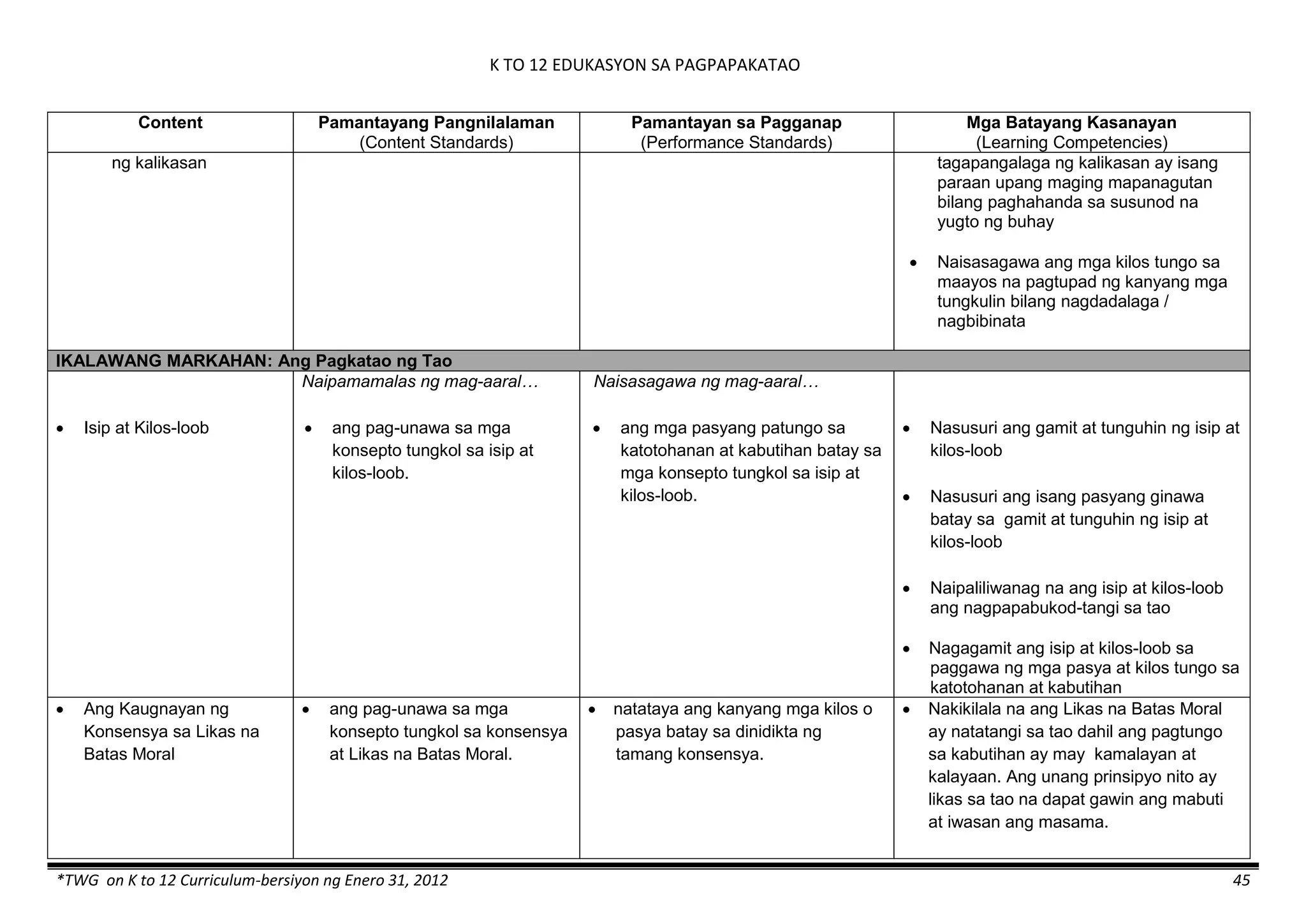 K TO 12 EDUKASYON SA PAGPAPAKATAO
*TWG on K to 12 Curriculum-bersiyon ng Enero 31, 2012 45
Content Pamantayang Pangnilalaman
(Content Standards)
Pamantayan sa Pagganap
(Performance Standards)
Mga Batayang Kasanayan
(Learning Competencies)
ng kalikasan tagapangalaga ng kalikasan ay isang
paraan upang maging mapanagutan
bilang paghahanda sa susunod na
yugto ng buhay
 Naisasagawa ang mga kilos tungo sa
maayos na pagtupad ng kanyang mga
tungkulin bilang nagdadalaga /
nagbibinata
IKALAWANG MARKAHAN: Ang Pagkatao ng Tao
 Isip at Kilos-loob
Naipamamalas ng mag-aaral…
 ang pag-unawa sa mga
konsepto tungkol sa isip at
kilos-loob.
Naisasagawa ng mag-aaral…
 ang mga pasyang patungo sa
katotohanan at kabutihan batay sa
mga konsepto tungkol sa isip at
kilos-loob.
 Nasusuri ang gamit at tunguhin ng isip at
kilos-loob
 Nasusuri ang isang pasyang ginawa
batay sa gamit at tunguhin ng isip at
kilos-loob
 Naipaliliwanag na ang isip at kilos-loob
ang nagpapabukod-tangi sa tao
 Nagagamit ang isip at kilos-loob sa
paggawa ng mga pasya at kilos tungo sa
katotohanan at kabutihan
 Ang Kaugnayan ng
Konsensya sa Likas na
Batas Moral
 ang pag-unawa sa mga
konsepto tungkol sa konsensya
at Likas na Batas Moral.
 natataya ang kanyang mga kilos o
pasya batay sa dinidikta ng
tamang konsensya.
 Nakikilala na ang Likas na Batas Moral
ay natatangi sa tao dahil ang pagtungo
sa kabutihan ay may kamalayan at
kalayaan. Ang unang prinsipyo nito ay
likas sa tao na dapat gawin ang mabuti
at iwasan ang masama.
 