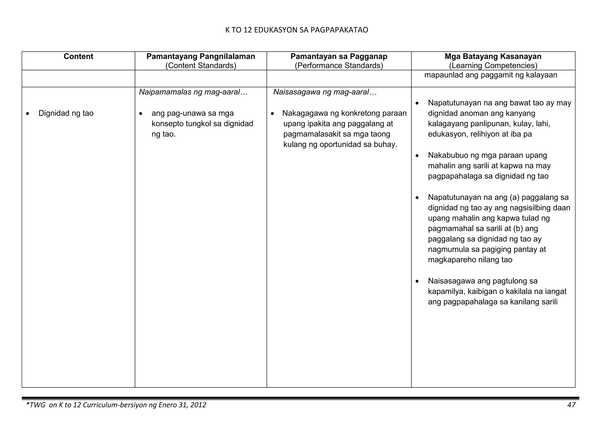 K TO 12 EDUKASYON SA PAGPAPAKATAO
*TWG on K to 12 Curriculum-bersiyon ng Enero 31, 2012 47
Content Pamantayang Pangnilalaman
(Content Standards)
Pamantayan sa Pagganap
(Performance Standards)
Mga Batayang Kasanayan
(Learning Competencies)
mapaunlad ang paggamit ng kalayaan
 Dignidad ng tao
Naipamamalas ng mag-aaral…
 ang pag-unawa sa mga
konsepto tungkol sa dignidad
ng tao.
Naisasagawa ng mag-aaral…
 Nakagagawa ng konkretong paraan
upang ipakita ang paggalang at
pagmamalasakit sa mga taong
kulang ng oportunidad sa buhay.
 Napatutunayan na ang bawat tao ay may
dignidad anoman ang kanyang
kalagayang panlipunan, kulay, lahi,
edukasyon, relihiyon at iba pa
 Nakabubuo ng mga paraan upang
mahalin ang sarili at kapwa na may
pagpapahalaga sa dignidad ng tao
 Napatutunayan na ang (a) paggalang sa
dignidad ng tao ay ang nagsisilbing daan
upang mahalin ang kapwa tulad ng
pagmamahal sa sarili at (b) ang
paggalang sa dignidad ng tao ay
nagmumula sa pagiging pantay at
magkapareho nilang tao
 Naisasagawa ang pagtulong sa
kapamilya, kaibigan o kakilala na iangat
ang pagpapahalaga sa kanilang sarili
 
