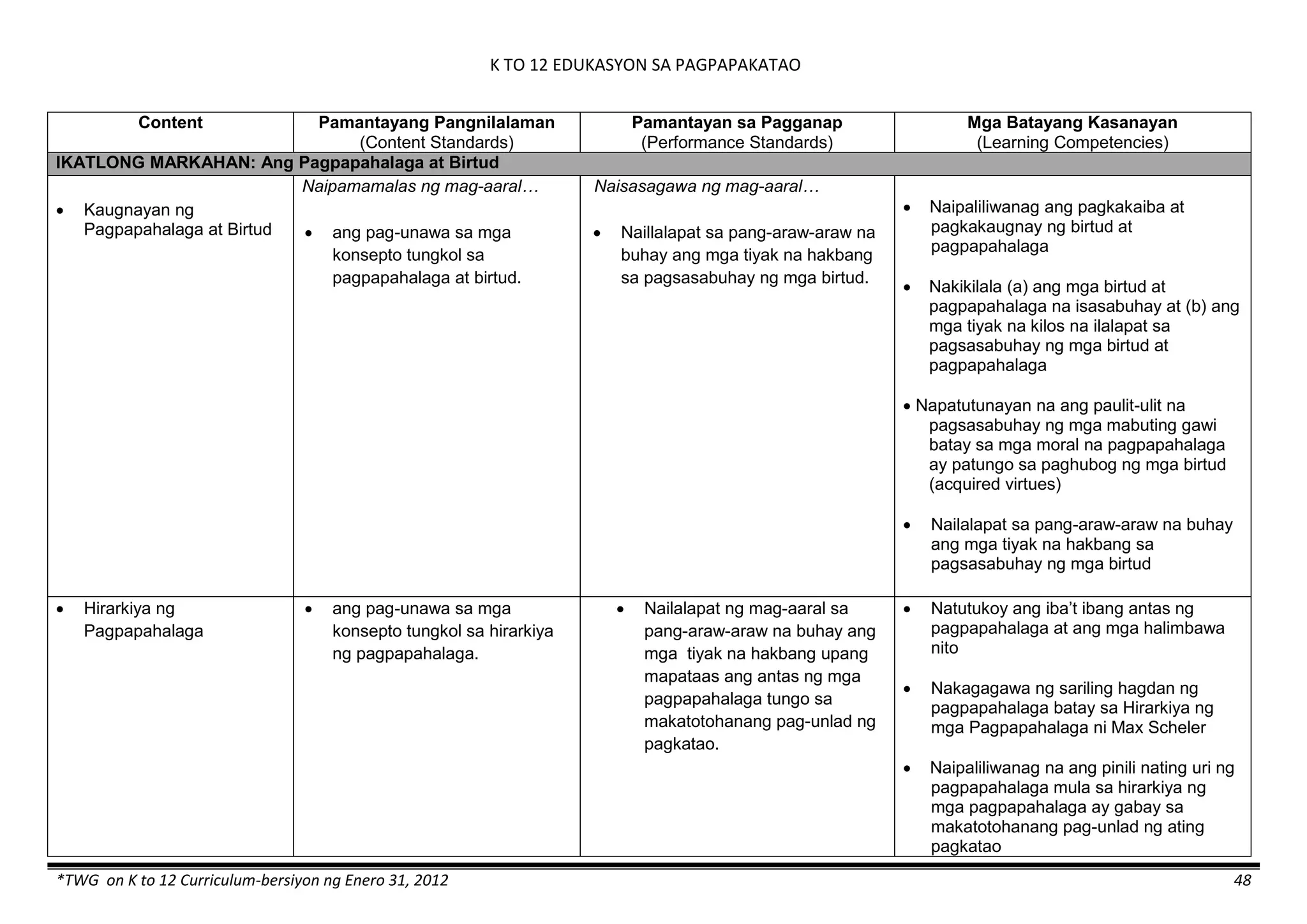 K TO 12 EDUKASYON SA PAGPAPAKATAO
*TWG on K to 12 Curriculum-bersiyon ng Enero 31, 2012 48
Content Pamantayang Pangnilalaman
(Content Standards)
Pamantayan sa Pagganap
(Performance Standards)
Mga Batayang Kasanayan
(Learning Competencies)
IKATLONG MARKAHAN: Ang Pagpapahalaga at Birtud
 Kaugnayan ng
Pagpapahalaga at Birtud
Naipamamalas ng mag-aaral…
 ang pag-unawa sa mga
konsepto tungkol sa
pagpapahalaga at birtud.
Naisasagawa ng mag-aaral…
 Naillalapat sa pang-araw-araw na
buhay ang mga tiyak na hakbang
sa pagsasabuhay ng mga birtud.
 Naipaliliwanag ang pagkakaiba at
pagkakaugnay ng birtud at
pagpapahalaga
 Nakikilala (a) ang mga birtud at
pagpapahalaga na isasabuhay at (b) ang
mga tiyak na kilos na ilalapat sa
pagsasabuhay ng mga birtud at
pagpapahalaga
 Napatutunayan na ang paulit-ulit na
pagsasabuhay ng mga mabuting gawi
batay sa mga moral na pagpapahalaga
ay patungo sa paghubog ng mga birtud
(acquired virtues)
 Nailalapat sa pang-araw-araw na buhay
ang mga tiyak na hakbang sa
pagsasabuhay ng mga birtud
 Hirarkiya ng
Pagpapahalaga
 ang pag-unawa sa mga
konsepto tungkol sa hirarkiya
ng pagpapahalaga.
 Nailalapat ng mag-aaral sa
pang-araw-araw na buhay ang
mga tiyak na hakbang upang
mapataas ang antas ng mga
pagpapahalaga tungo sa
makatotohanang pag-unlad ng
pagkatao.
 Natutukoy ang iba’t ibang antas ng
pagpapahalaga at ang mga halimbawa
nito
 Nakagagawa ng sariling hagdan ng
pagpapahalaga batay sa Hirarkiya ng
mga Pagpapahalaga ni Max Scheler
 Naipaliliwanag na ang pinili nating uri ng
pagpapahalaga mula sa hirarkiya ng
mga pagpapahalaga ay gabay sa
makatotohanang pag-unlad ng ating
pagkatao
 