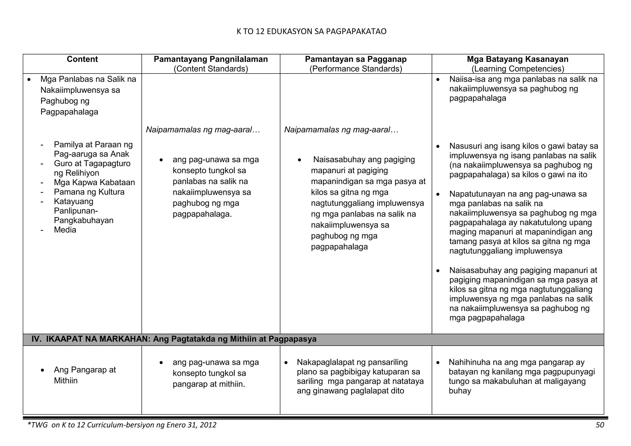 K TO 12 EDUKASYON SA PAGPAPAKATAO
*TWG on K to 12 Curriculum-bersiyon ng Enero 31, 2012 50
Content Pamantayang Pangnilalaman
(Content Standards)
Pamantayan sa Pagganap
(Performance Standards)
Mga Batayang Kasanayan
(Learning Competencies)
 Mga Panlabas na Salik na
Nakaiimpluwensya sa
Paghubog ng
Pagpapahalaga
- Pamilya at Paraan ng
Pag-aaruga sa Anak
- Guro at Tagapagturo
ng Relihiyon
- Mga Kapwa Kabataan
- Pamana ng Kultura
- Katayuang
Panlipunan-
Pangkabuhayan
- Media
Naipamamalas ng mag-aaral…
 ang pag-unawa sa mga
konsepto tungkol sa
panlabas na salik na
nakaiimpluwensya sa
paghubog ng mga
pagpapahalaga.
Naipamamalas ng mag-aaral…
 Naisasabuhay ang pagiging
mapanuri at pagiging
mapanindigan sa mga pasya at
kilos sa gitna ng mga
nagtutunggaliang impluwensya
ng mga panlabas na salik na
nakaiimpluwensya sa
paghubog ng mga
pagpapahalaga
 Naiisa-isa ang mga panlabas na salik na
nakaiimpluwensya sa paghubog ng
pagpapahalaga
 Nasusuri ang isang kilos o gawi batay sa
impluwensya ng isang panlabas na salik
(na nakaiimpluwensya sa paghubog ng
pagpapahalaga) sa kilos o gawi na ito
 Napatutunayan na ang pag-unawa sa
mga panlabas na salik na
nakaiimpluwensya sa paghubog ng mga
pagpapahalaga ay nakatutulong upang
maging mapanuri at mapanindigan ang
tamang pasya at kilos sa gitna ng mga
nagtutunggaliang impluwensya
 Naisasabuhay ang pagiging mapanuri at
pagiging mapanindigan sa mga pasya at
kilos sa gitna ng mga nagtutunggaliang
impluwensya ng mga panlabas na salik
na nakaiimpluwensya sa paghubog ng
mga pagpapahalaga
IV. IKAAPAT NA MARKAHAN: Ang Pagtatakda ng Mithiin at Pagpapasya
 Ang Pangarap at
Mithiin
 ang pag-unawa sa mga
konsepto tungkol sa
pangarap at mithiin.
 Nakapaglalapat ng pansariling
plano sa pagbibigay katuparan sa
sariling mga pangarap at natataya
ang ginawang paglalapat dito
 Nahihinuha na ang mga pangarap ay
batayan ng kanilang mga pagpupunyagi
tungo sa makabuluhan at maligayang
buhay
 