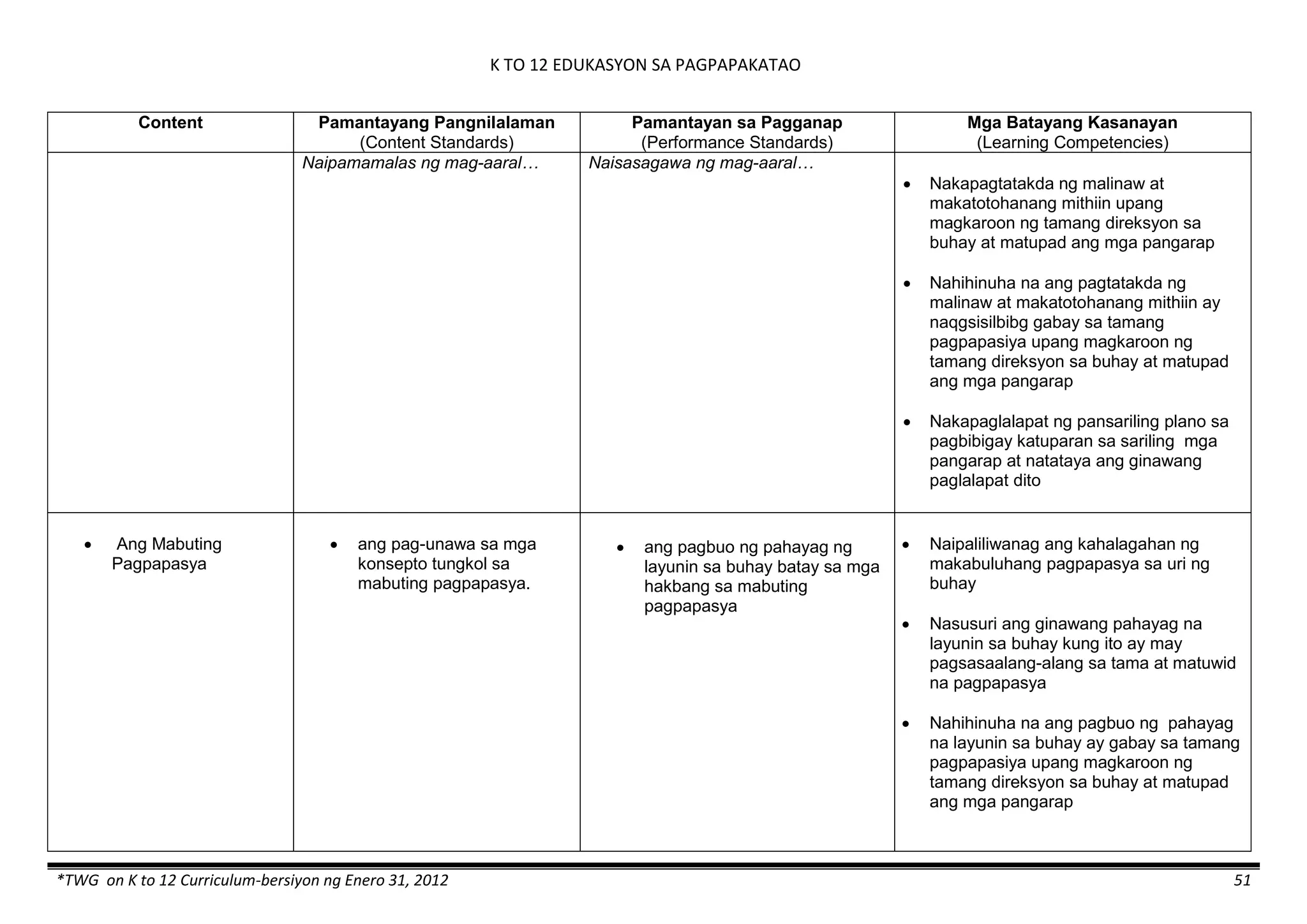 K TO 12 EDUKASYON SA PAGPAPAKATAO
*TWG on K to 12 Curriculum-bersiyon ng Enero 31, 2012 51
Content Pamantayang Pangnilalaman
(Content Standards)
Pamantayan sa Pagganap
(Performance Standards)
Mga Batayang Kasanayan
(Learning Competencies)
Naipamamalas ng mag-aaral… Naisasagawa ng mag-aaral…
 Nakapagtatakda ng malinaw at
makatotohanang mithiin upang
magkaroon ng tamang direksyon sa
buhay at matupad ang mga pangarap
 Nahihinuha na ang pagtatakda ng
malinaw at makatotohanang mithiin ay
naqgsisilbibg gabay sa tamang
pagpapasiya upang magkaroon ng
tamang direksyon sa buhay at matupad
ang mga pangarap
 Nakapaglalapat ng pansariling plano sa
pagbibigay katuparan sa sariling mga
pangarap at natataya ang ginawang
paglalapat dito
 Ang Mabuting
Pagpapasya
 ang pag-unawa sa mga
konsepto tungkol sa
mabuting pagpapasya.
 ang pagbuo ng pahayag ng
layunin sa buhay batay sa mga
hakbang sa mabuting
pagpapasya
 Naipaliliwanag ang kahalagahan ng
makabuluhang pagpapasya sa uri ng
buhay
 Nasusuri ang ginawang pahayag na
layunin sa buhay kung ito ay may
pagsasaalang-alang sa tama at matuwid
na pagpapasya
 Nahihinuha na ang pagbuo ng pahayag
na layunin sa buhay ay gabay sa tamang
pagpapasiya upang magkaroon ng
tamang direksyon sa buhay at matupad
ang mga pangarap
 