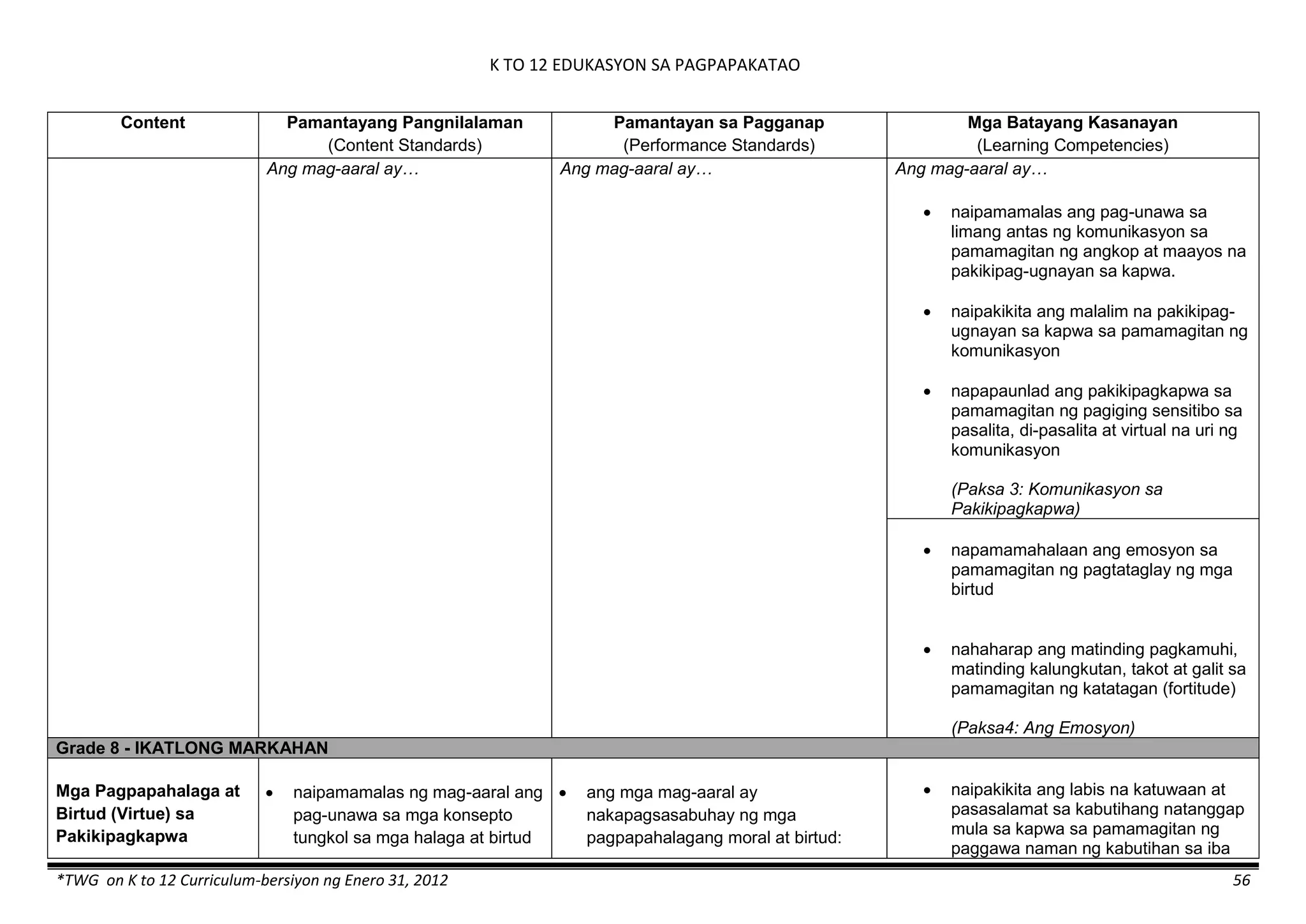 K TO 12 EDUKASYON SA PAGPAPAKATAO
*TWG on K to 12 Curriculum-bersiyon ng Enero 31, 2012 56
Content Pamantayang Pangnilalaman
(Content Standards)
Pamantayan sa Pagganap
(Performance Standards)
Mga Batayang Kasanayan
(Learning Competencies)
Ang mag-aaral ay… Ang mag-aaral ay… Ang mag-aaral ay…
 naipamamalas ang pag-unawa sa
limang antas ng komunikasyon sa
pamamagitan ng angkop at maayos na
pakikipag-ugnayan sa kapwa.
 naipakikita ang malalim na pakikipag-
ugnayan sa kapwa sa pamamagitan ng
komunikasyon
 napapaunlad ang pakikipagkapwa sa
pamamagitan ng pagiging sensitibo sa
pasalita, di-pasalita at virtual na uri ng
komunikasyon
(Paksa 3: Komunikasyon sa
Pakikipagkapwa)
 napamamahalaan ang emosyon sa
pamamagitan ng pagtataglay ng mga
birtud
 nahaharap ang matinding pagkamuhi,
matinding kalungkutan, takot at galit sa
pamamagitan ng katatagan (fortitude)
(Paksa4: Ang Emosyon)
Grade 8 - IKATLONG MARKAHAN
Mga Pagpapahalaga at
Birtud (Virtue) sa
Pakikipagkapwa
 naipamamalas ng mag-aaral ang
pag-unawa sa mga konsepto
tungkol sa mga halaga at birtud
 ang mga mag-aaral ay
nakapagsasabuhay ng mga
pagpapahalagang moral at birtud:
 naipakikita ang labis na katuwaan at
pasasalamat sa kabutihang natanggap
mula sa kapwa sa pamamagitan ng
paggawa naman ng kabutihan sa iba
 