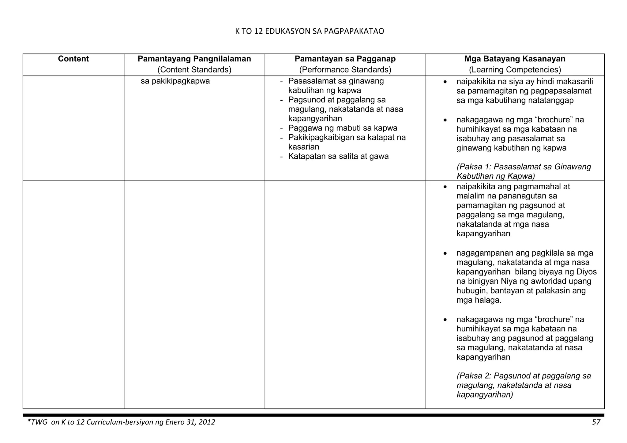K TO 12 EDUKASYON SA PAGPAPAKATAO
*TWG on K to 12 Curriculum-bersiyon ng Enero 31, 2012 57
Content Pamantayang Pangnilalaman
(Content Standards)
Pamantayan sa Pagganap
(Performance Standards)
Mga Batayang Kasanayan
(Learning Competencies)
sa pakikipagkapwa - Pasasalamat sa ginawang
kabutihan ng kapwa
- Pagsunod at paggalang sa
magulang, nakatatanda at nasa
kapangyarihan
- Paggawa ng mabuti sa kapwa
- Pakikipagkaibigan sa katapat na
kasarian
- Katapatan sa salita at gawa
 naipakikita na siya ay hindi makasarili
sa pamamagitan ng pagpapasalamat
sa mga kabutihang natatanggap
 nakagagawa ng mga “brochure” na
humihikayat sa mga kabataan na
isabuhay ang pasasalamat sa
ginawang kabutihan ng kapwa
(Paksa 1: Pasasalamat sa Ginawang
Kabutihan ng Kapwa)
 naipakikita ang pagmamahal at
malalim na pananagutan sa
pamamagitan ng pagsunod at
paggalang sa mga magulang,
nakatatanda at mga nasa
kapangyarihan
 nagagampanan ang pagkilala sa mga
magulang, nakatatanda at mga nasa
kapangyarihan bilang biyaya ng Diyos
na binigyan Niya ng awtoridad upang
hubugin, bantayan at palakasin ang
mga halaga.
 nakagagawa ng mga “brochure” na
humihikayat sa mga kabataan na
isabuhay ang pagsunod at paggalang
sa magulang, nakatatanda at nasa
kapangyarihan
(Paksa 2: Pagsunod at paggalang sa
magulang, nakatatanda at nasa
kapangyarihan)
 