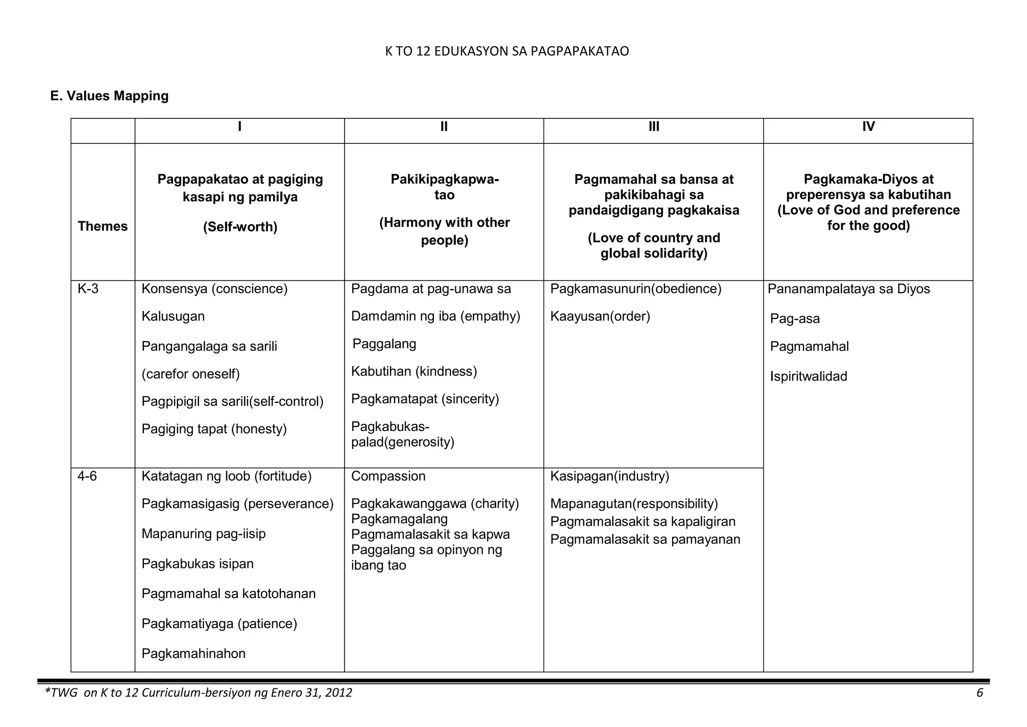 K TO 12 EDUKASYON SA PAGPAPAKATAO
*TWG on K to 12 Curriculum-bersiyon ng Enero 31, 2012 6
E. Values Mapping
I II III IV
Themes
Pagpapakatao at pagiging
kasapi ng pamilya
(Self-worth)
Pakikipagkapwa-
tao
(Harmony with other
people)
Pagmamahal sa bansa at
pakikibahagi sa
pandaigdigang pagkakaisa
(Love of country and
global solidarity)
Pagkamaka-Diyos at
preperensya sa kabutihan
(Love of God and preference
for the good)
K-3 Konsensya (conscience)
Kalusugan
Pangangalaga sa sarili
(carefor oneself)
Pagpipigil sa sarili(self-control)
Pagiging tapat (honesty)
Pagdama at pag-unawa sa
Damdamin ng iba (empathy)
Paggalang
Kabutihan (kindness)
Pagkamatapat (sincerity)
Pagkabukas-
palad(generosity)
Pagkamasunurin(obedience)
Kaayusan(order)
Pananampalataya sa Diyos
Pag-asa
Pagmamahal
Ispiritwalidad
4-6 Katatagan ng loob (fortitude)
Pagkamasigasig (perseverance)
Mapanuring pag-iisip
Pagkabukas isipan
Pagmamahal sa katotohanan
Pagkamatiyaga (patience)
Pagkamahinahon
Compassion
Pagkakawanggawa (charity)
Pagkamagalang
Pagmamalasakit sa kapwa
Paggalang sa opinyon ng
ibang tao
Kasipagan(industry)
Mapanagutan(responsibility)
Pagmamalasakit sa kapaligiran
Pagmamalasakit sa pamayanan
 