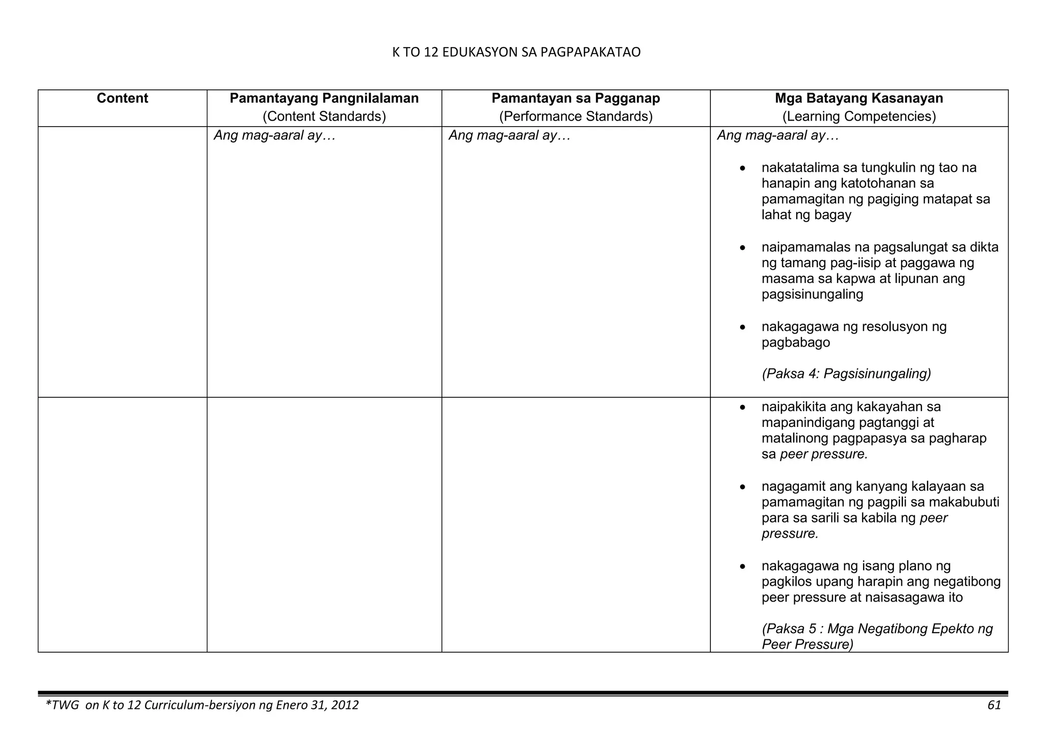 K TO 12 EDUKASYON SA PAGPAPAKATAO
*TWG on K to 12 Curriculum-bersiyon ng Enero 31, 2012 61
Content Pamantayang Pangnilalaman
(Content Standards)
Pamantayan sa Pagganap
(Performance Standards)
Mga Batayang Kasanayan
(Learning Competencies)
Ang mag-aaral ay… Ang mag-aaral ay… Ang mag-aaral ay…
 nakatatalima sa tungkulin ng tao na
hanapin ang katotohanan sa
pamamagitan ng pagiging matapat sa
lahat ng bagay
 naipamamalas na pagsalungat sa dikta
ng tamang pag-iisip at paggawa ng
masama sa kapwa at lipunan ang
pagsisinungaling
 nakagagawa ng resolusyon ng
pagbabago
(Paksa 4: Pagsisinungaling)
 naipakikita ang kakayahan sa
mapanindigang pagtanggi at
matalinong pagpapasya sa pagharap
sa peer pressure.
 nagagamit ang kanyang kalayaan sa
pamamagitan ng pagpili sa makabubuti
para sa sarili sa kabila ng peer
pressure.
 nakagagawa ng isang plano ng
pagkilos upang harapin ang negatibong
peer pressure at naisasagawa ito
(Paksa 5 : Mga Negatibong Epekto ng
Peer Pressure)
 