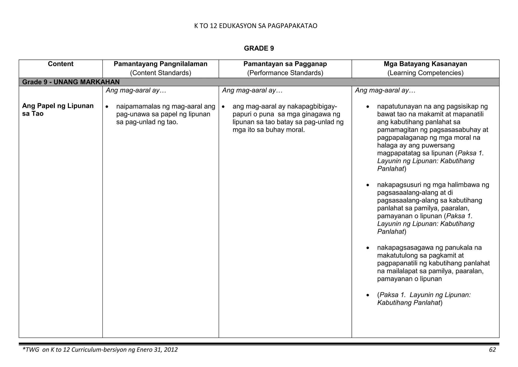 K TO 12 EDUKASYON SA PAGPAPAKATAO
*TWG on K to 12 Curriculum-bersiyon ng Enero 31, 2012 62
GRADE 9
Content Pamantayang Pangnilalaman
(Content Standards)
Pamantayan sa Pagganap
(Performance Standards)
Mga Batayang Kasanayan
(Learning Competencies)
Grade 9 - UNANG MARKAHAN
Ang Papel ng Lipunan
sa Tao
Ang mag-aaral ay…
 naipamamalas ng mag-aaral ang
pag-unawa sa papel ng lipunan
sa pag-unlad ng tao.
Ang mag-aaral ay…
 ang mag-aaral ay nakapagbibigay-
papuri o puna sa mga ginagawa ng
lipunan sa tao batay sa pag-unlad ng
mga ito sa buhay moral.
Ang mag-aaral ay…
 napatutunayan na ang pagsisikap ng
bawat tao na makamit at mapanatili
ang kabutihang panlahat sa
pamamagitan ng pagsasasabuhay at
pagpapalaganap ng mga moral na
halaga ay ang puwersang
magpapatatag sa lipunan (Paksa 1.
Layunin ng Lipunan: Kabutihang
Panlahat)
 nakapagsusuri ng mga halimbawa ng
pagsasaalang-alang at di
pagsasaalang-alang sa kabutihang
panlahat sa pamilya, paaralan,
pamayanan o lipunan (Paksa 1.
Layunin ng Lipunan: Kabutihang
Panlahat)
 nakapagsasagawa ng panukala na
makatutulong sa pagkamit at
pagpapanatili ng kabutihang panlahat
na mailalapat sa pamilya, paaralan,
pamayanan o lipunan
 (Paksa 1. Layunin ng Lipunan:
Kabutihang Panlahat)
 