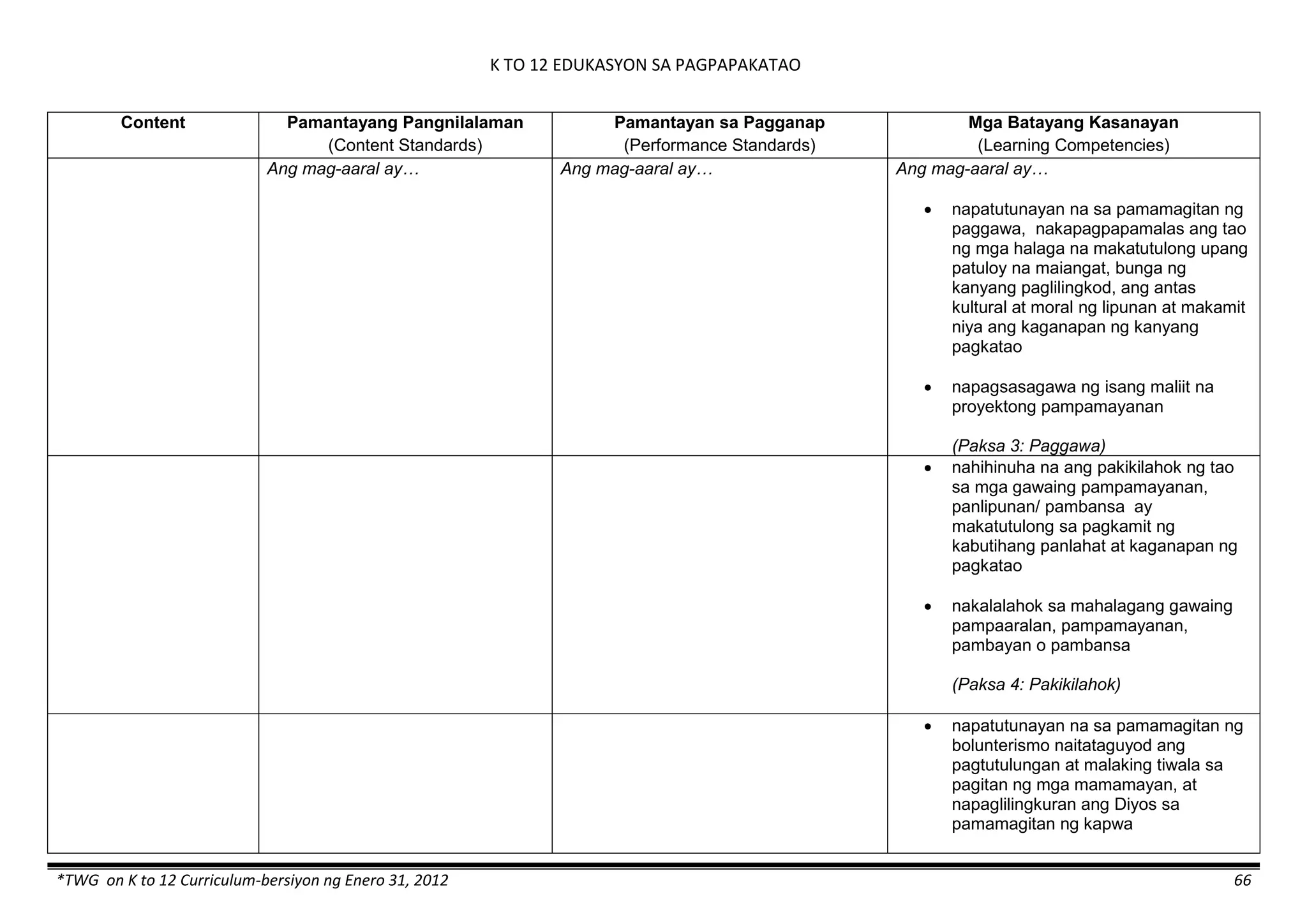 K TO 12 EDUKASYON SA PAGPAPAKATAO
*TWG on K to 12 Curriculum-bersiyon ng Enero 31, 2012 66
Content Pamantayang Pangnilalaman
(Content Standards)
Pamantayan sa Pagganap
(Performance Standards)
Mga Batayang Kasanayan
(Learning Competencies)
Ang mag-aaral ay… Ang mag-aaral ay… Ang mag-aaral ay…
 napatutunayan na sa pamamagitan ng
paggawa, nakapagpapamalas ang tao
ng mga halaga na makatutulong upang
patuloy na maiangat, bunga ng
kanyang paglilingkod, ang antas
kultural at moral ng lipunan at makamit
niya ang kaganapan ng kanyang
pagkatao
 napagsasagawa ng isang maliit na
proyektong pampamayanan
(Paksa 3: Paggawa)
 nahihinuha na ang pakikilahok ng tao
sa mga gawaing pampamayanan,
panlipunan/ pambansa ay
makatutulong sa pagkamit ng
kabutihang panlahat at kaganapan ng
pagkatao
 nakalalahok sa mahalagang gawaing
pampaaralan, pampamayanan,
pambayan o pambansa
(Paksa 4: Pakikilahok)
 napatutunayan na sa pamamagitan ng
bolunterismo naitataguyod ang
pagtutulungan at malaking tiwala sa
pagitan ng mga mamamayan, at
napaglilingkuran ang Diyos sa
pamamagitan ng kapwa
 