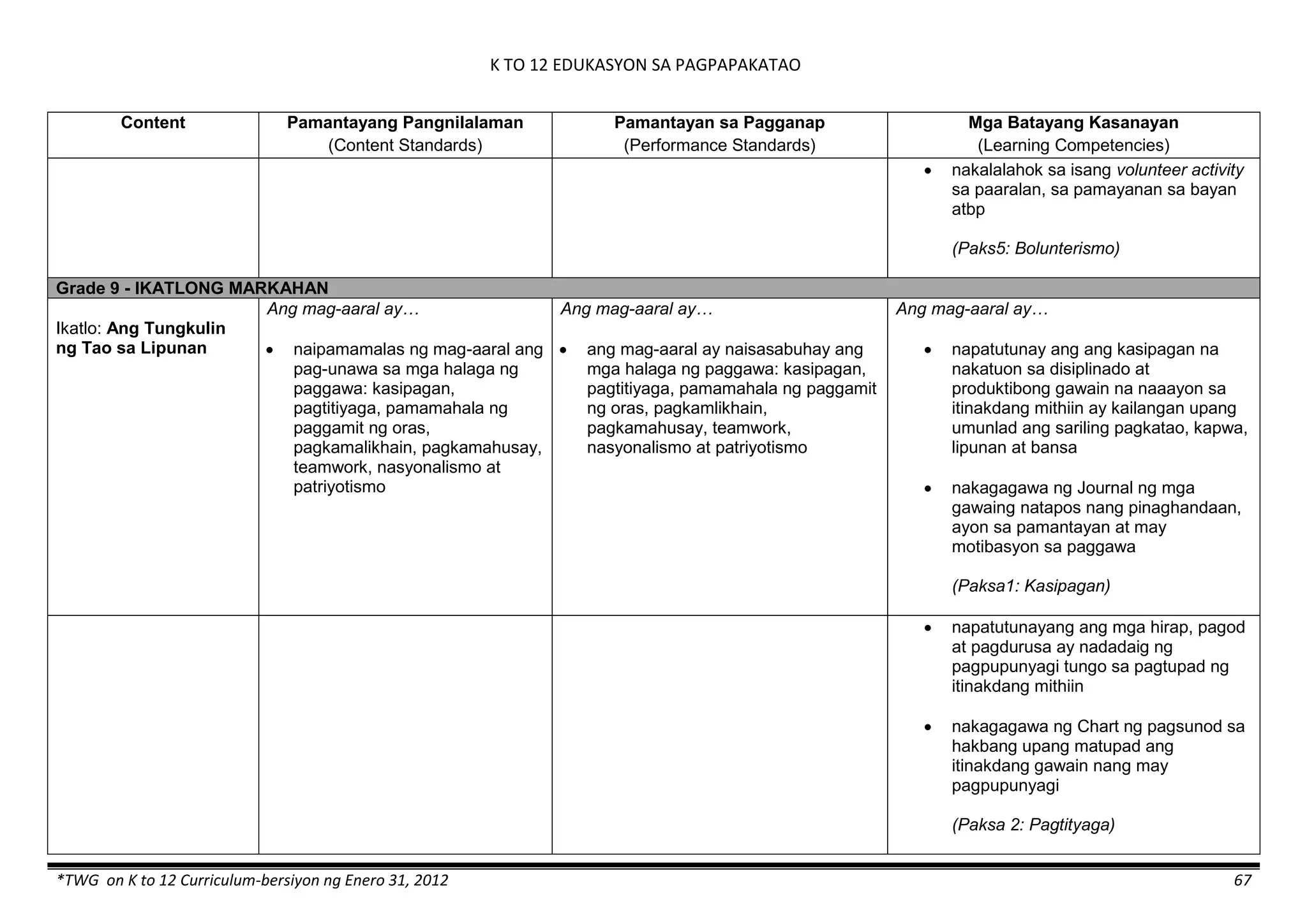 K TO 12 EDUKASYON SA PAGPAPAKATAO
*TWG on K to 12 Curriculum-bersiyon ng Enero 31, 2012 67
Content Pamantayang Pangnilalaman
(Content Standards)
Pamantayan sa Pagganap
(Performance Standards)
Mga Batayang Kasanayan
(Learning Competencies)
 nakalalahok sa isang volunteer activity
sa paaralan, sa pamayanan sa bayan
atbp
(Paks5: Bolunterismo)
Grade 9 - IKATLONG MARKAHAN
Ikatlo: Ang Tungkulin
ng Tao sa Lipunan
Ang mag-aaral ay…
 naipamamalas ng mag-aaral ang
pag-unawa sa mga halaga ng
paggawa: kasipagan,
pagtitiyaga, pamamahala ng
paggamit ng oras,
pagkamalikhain, pagkamahusay,
teamwork, nasyonalismo at
patriyotismo
Ang mag-aaral ay…
 ang mag-aaral ay naisasabuhay ang
mga halaga ng paggawa: kasipagan,
pagtitiyaga, pamamahala ng paggamit
ng oras, pagkamlikhain,
pagkamahusay, teamwork,
nasyonalismo at patriyotismo
Ang mag-aaral ay…
 napatutunay ang ang kasipagan na
nakatuon sa disiplinado at
produktibong gawain na naaayon sa
itinakdang mithiin ay kailangan upang
umunlad ang sariling pagkatao, kapwa,
lipunan at bansa
 nakagagawa ng Journal ng mga
gawaing natapos nang pinaghandaan,
ayon sa pamantayan at may
motibasyon sa paggawa
(Paksa1: Kasipagan)
 napatutunayang ang mga hirap, pagod
at pagdurusa ay nadadaig ng
pagpupunyagi tungo sa pagtupad ng
itinakdang mithiin
 nakagagawa ng Chart ng pagsunod sa
hakbang upang matupad ang
itinakdang gawain nang may
pagpupunyagi
(Paksa 2: Pagtityaga)
 