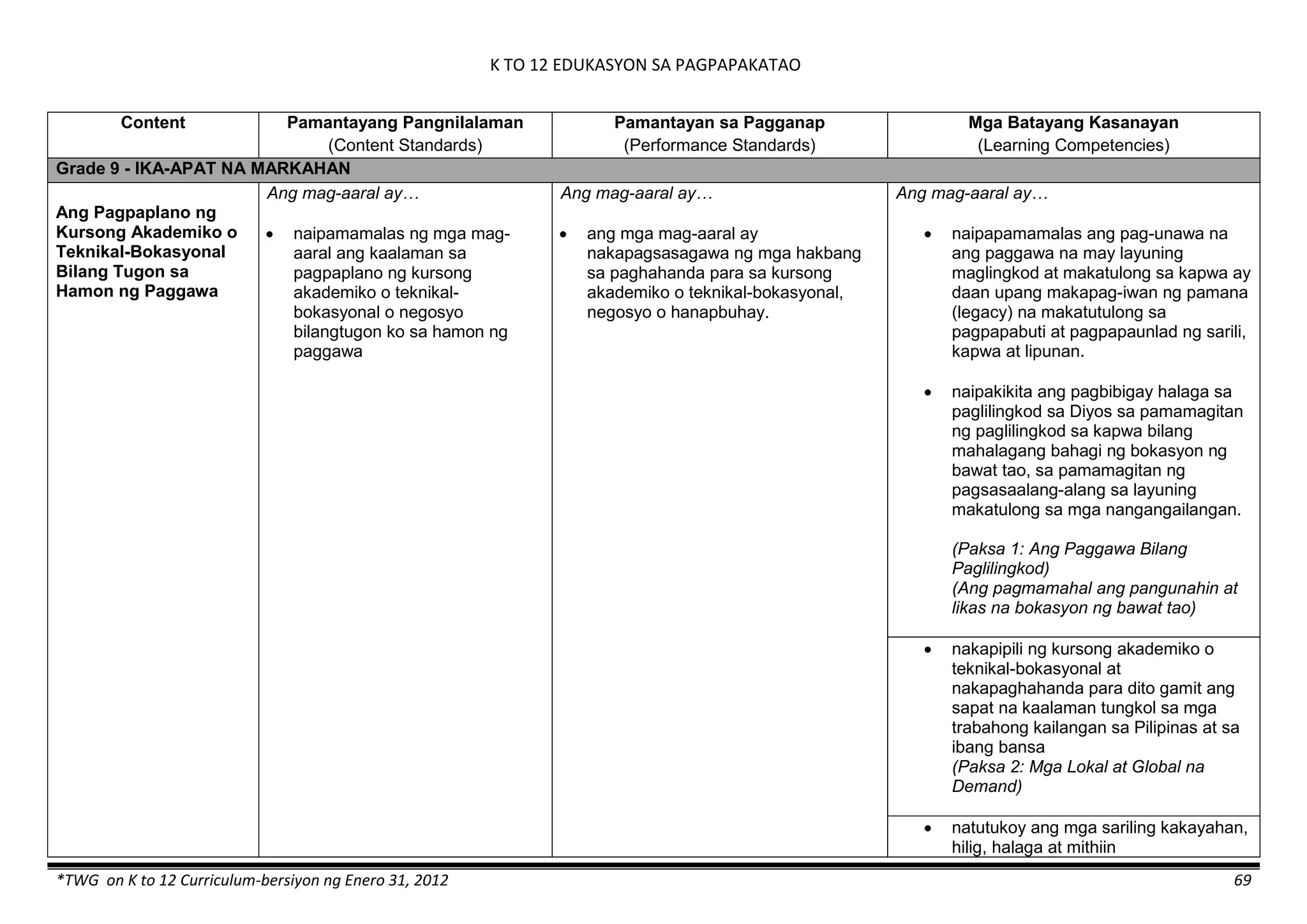 K TO 12 EDUKASYON SA PAGPAPAKATAO
*TWG on K to 12 Curriculum-bersiyon ng Enero 31, 2012 69
Content Pamantayang Pangnilalaman
(Content Standards)
Pamantayan sa Pagganap
(Performance Standards)
Mga Batayang Kasanayan
(Learning Competencies)
Grade 9 - IKA-APAT NA MARKAHAN
Ang Pagpaplano ng
Kursong Akademiko o
Teknikal-Bokasyonal
Bilang Tugon sa
Hamon ng Paggawa
Ang mag-aaral ay…
 naipamamalas ng mga mag-
aaral ang kaalaman sa
pagpaplano ng kursong
akademiko o teknikal-
bokasyonal o negosyo
bilangtugon ko sa hamon ng
paggawa
Ang mag-aaral ay…
 ang mga mag-aaral ay
nakapagsasagawa ng mga hakbang
sa paghahanda para sa kursong
akademiko o teknikal-bokasyonal,
negosyo o hanapbuhay.
Ang mag-aaral ay…
 naipapamamalas ang pag-unawa na
ang paggawa na may layuning
maglingkod at makatulong sa kapwa ay
daan upang makapag-iwan ng pamana
(legacy) na makatutulong sa
pagpapabuti at pagpapaunlad ng sarili,
kapwa at lipunan.
 naipakikita ang pagbibigay halaga sa
paglilingkod sa Diyos sa pamamagitan
ng paglilingkod sa kapwa bilang
mahalagang bahagi ng bokasyon ng
bawat tao, sa pamamagitan ng
pagsasaalang-alang sa layuning
makatulong sa mga nangangailangan.
(Paksa 1: Ang Paggawa Bilang
Paglilingkod)
(Ang pagmamahal ang pangunahin at
likas na bokasyon ng bawat tao)
 nakapipili ng kursong akademiko o
teknikal-bokasyonal at
nakapaghahanda para dito gamit ang
sapat na kaalaman tungkol sa mga
trabahong kailangan sa Pilipinas at sa
ibang bansa
(Paksa 2: Mga Lokal at Global na
Demand)
 natutukoy ang mga sariling kakayahan,
hilig, halaga at mithiin
 