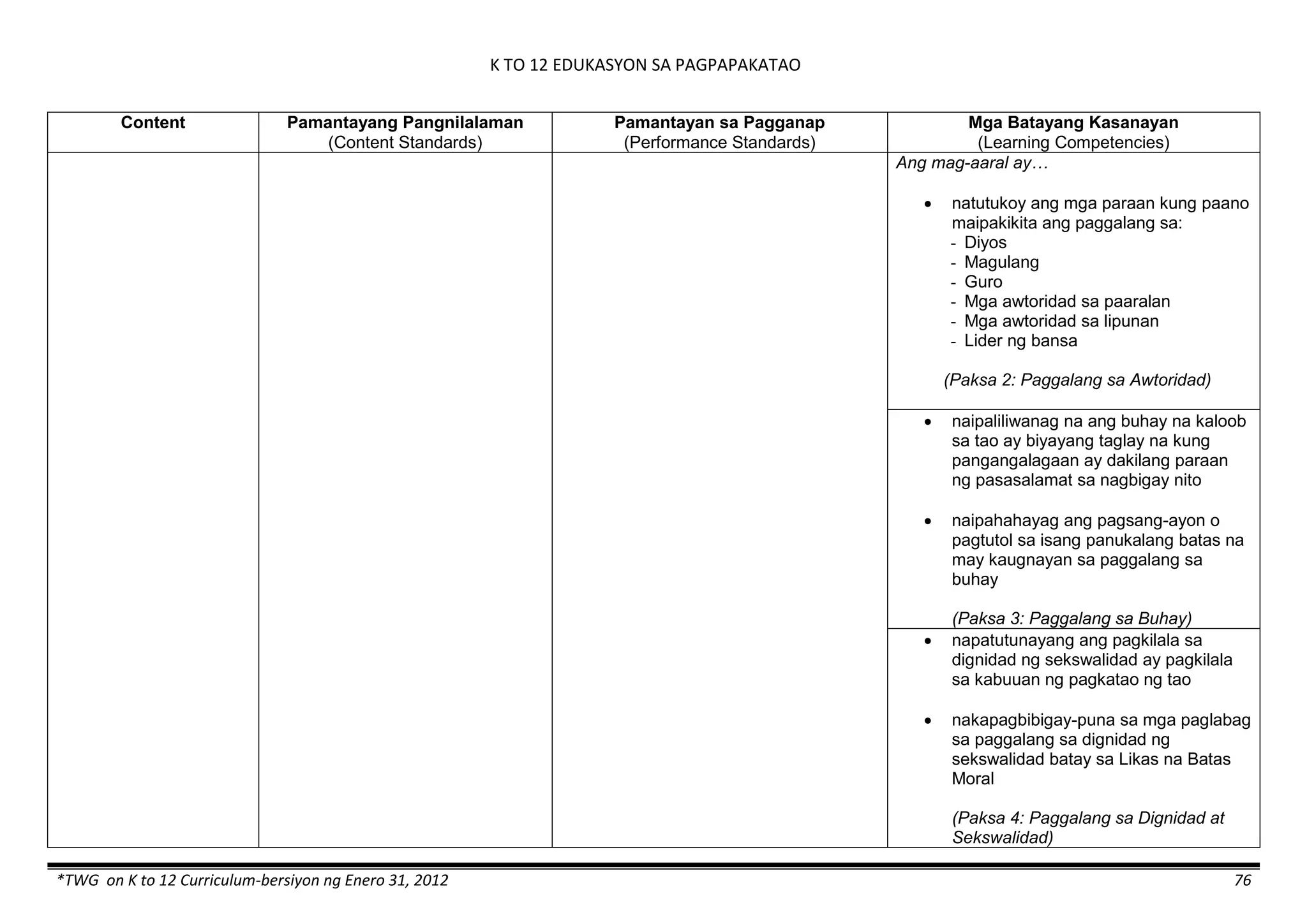 K TO 12 EDUKASYON SA PAGPAPAKATAO
*TWG on K to 12 Curriculum-bersiyon ng Enero 31, 2012 76
Content Pamantayang Pangnilalaman
(Content Standards)
Pamantayan sa Pagganap
(Performance Standards)
Mga Batayang Kasanayan
(Learning Competencies)
Ang mag-aaral ay…
 natutukoy ang mga paraan kung paano
maipakikita ang paggalang sa:
- Diyos
- Magulang
- Guro
- Mga awtoridad sa paaralan
- Mga awtoridad sa lipunan
- Lider ng bansa
(Paksa 2: Paggalang sa Awtoridad)
 naipaliliwanag na ang buhay na kaloob
sa tao ay biyayang taglay na kung
pangangalagaan ay dakilang paraan
ng pasasalamat sa nagbigay nito
 naipahahayag ang pagsang-ayon o
pagtutol sa isang panukalang batas na
may kaugnayan sa paggalang sa
buhay
(Paksa 3: Paggalang sa Buhay)
 napatutunayang ang pagkilala sa
dignidad ng sekswalidad ay pagkilala
sa kabuuan ng pagkatao ng tao
 nakapagbibigay-puna sa mga paglabag
sa paggalang sa dignidad ng
sekswalidad batay sa Likas na Batas
Moral
(Paksa 4: Paggalang sa Dignidad at
Sekswalidad)
 