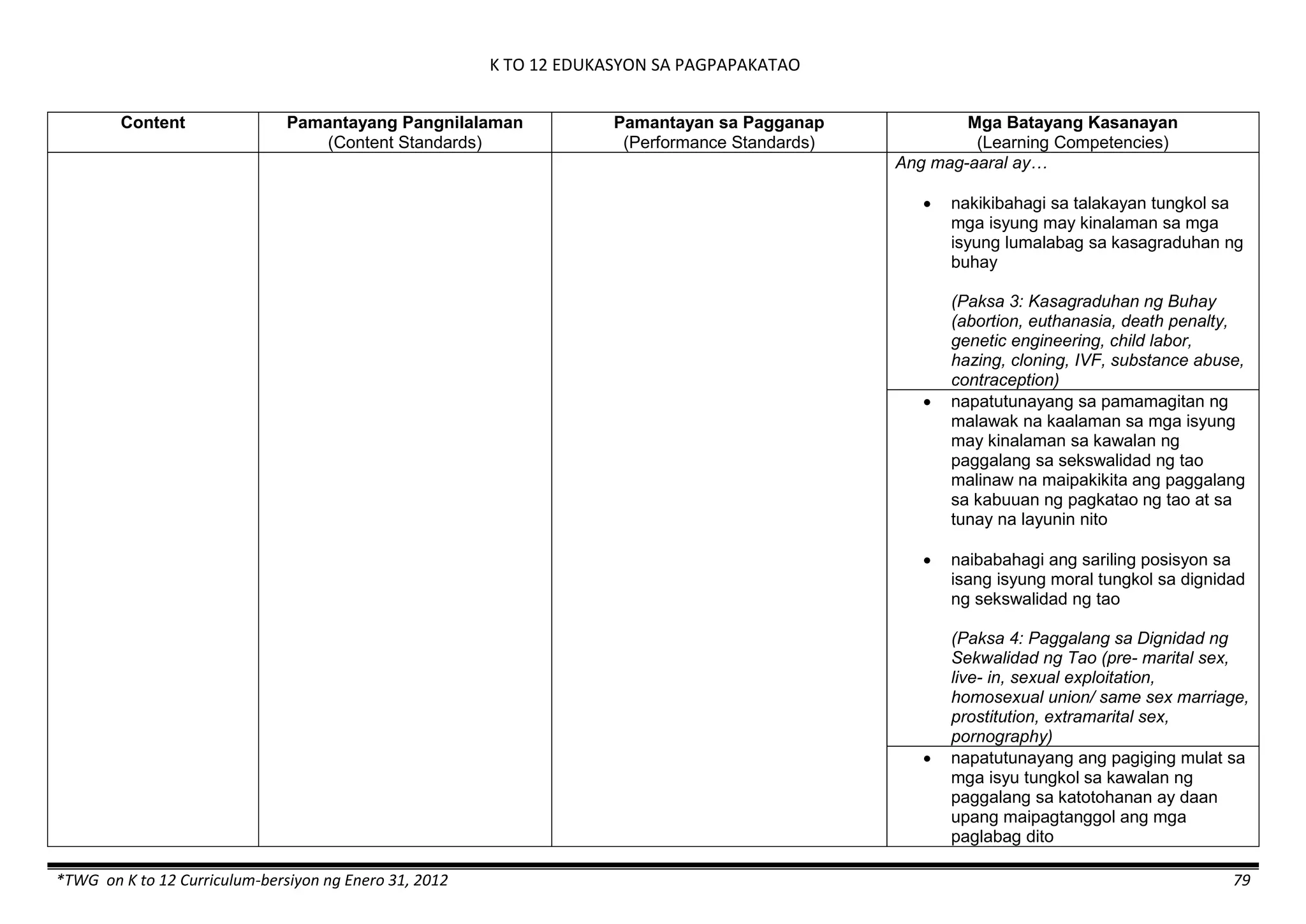 K TO 12 EDUKASYON SA PAGPAPAKATAO
*TWG on K to 12 Curriculum-bersiyon ng Enero 31, 2012 79
Content Pamantayang Pangnilalaman
(Content Standards)
Pamantayan sa Pagganap
(Performance Standards)
Mga Batayang Kasanayan
(Learning Competencies)
Ang mag-aaral ay…
 nakikibahagi sa talakayan tungkol sa
mga isyung may kinalaman sa mga
isyung lumalabag sa kasagraduhan ng
buhay
(Paksa 3: Kasagraduhan ng Buhay
(abortion, euthanasia, death penalty,
genetic engineering, child labor,
hazing, cloning, IVF, substance abuse,
contraception)
 napatutunayang sa pamamagitan ng
malawak na kaalaman sa mga isyung
may kinalaman sa kawalan ng
paggalang sa sekswalidad ng tao
malinaw na maipakikita ang paggalang
sa kabuuan ng pagkatao ng tao at sa
tunay na layunin nito
 naibabahagi ang sariling posisyon sa
isang isyung moral tungkol sa dignidad
ng sekswalidad ng tao
(Paksa 4: Paggalang sa Dignidad ng
Sekwalidad ng Tao (pre- marital sex,
live- in, sexual exploitation,
homosexual union/ same sex marriage,
prostitution, extramarital sex,
pornography)
 napatutunayang ang pagiging mulat sa
mga isyu tungkol sa kawalan ng
paggalang sa katotohanan ay daan
upang maipagtanggol ang mga
paglabag dito
 