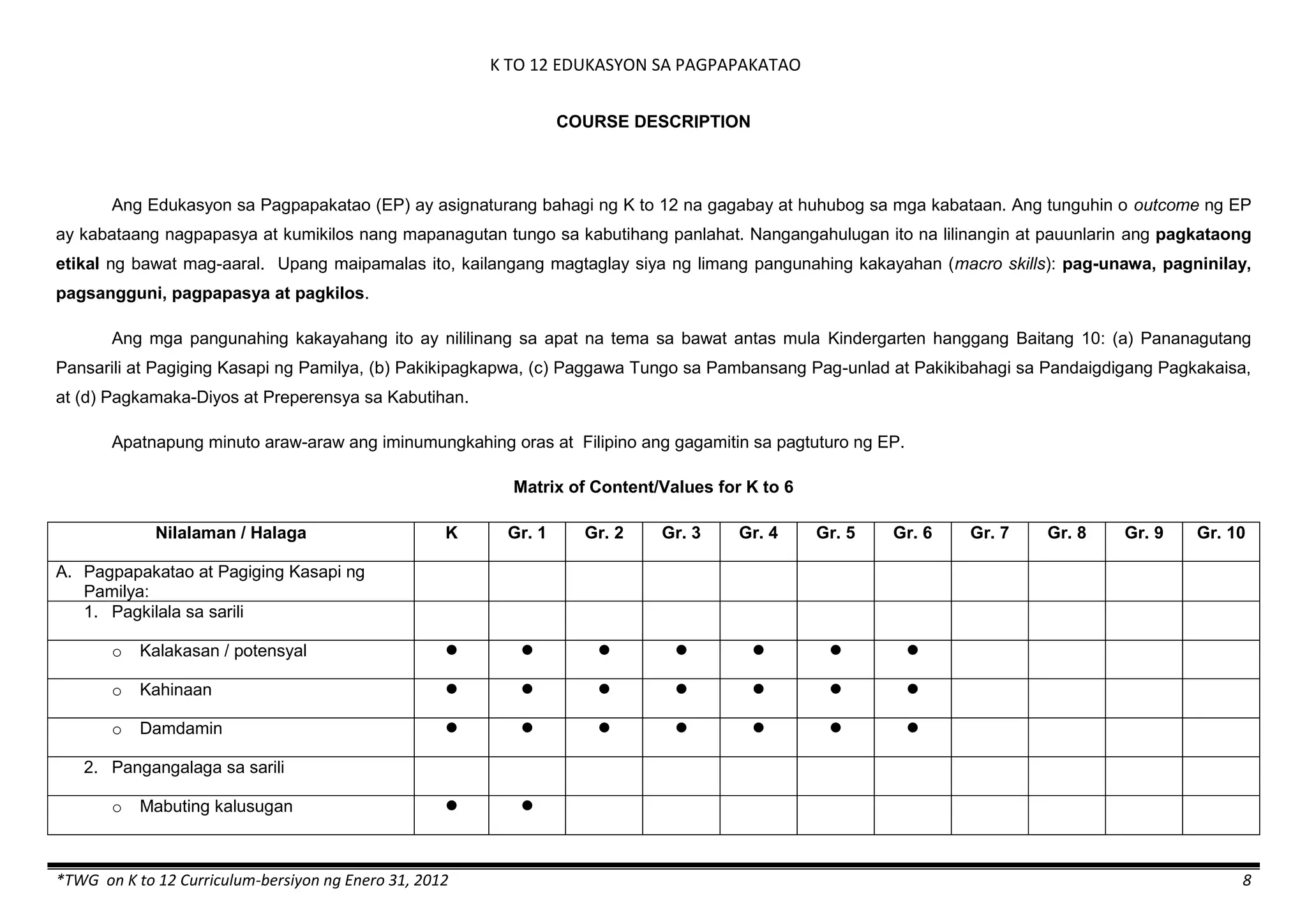 K TO 12 EDUKASYON SA PAGPAPAKATAO
*TWG on K to 12 Curriculum-bersiyon ng Enero 31, 2012 8
COURSE DESCRIPTION
Ang Edukasyon sa Pagpapakatao (EP) ay asignaturang bahagi ng K to 12 na gagabay at huhubog sa mga kabataan. Ang tunguhin o outcome ng EP
ay kabataang nagpapasya at kumikilos nang mapanagutan tungo sa kabutihang panlahat. Nangangahulugan ito na lilinangin at pauunlarin ang pagkataong
etikal ng bawat mag-aaral. Upang maipamalas ito, kailangang magtaglay siya ng limang pangunahing kakayahan (macro skills): pag-unawa, pagninilay,
pagsangguni, pagpapasya at pagkilos.
Ang mga pangunahing kakayahang ito ay nililinang sa apat na tema sa bawat antas mula Kindergarten hanggang Baitang 10: (a) Pananagutang
Pansarili at Pagiging Kasapi ng Pamilya, (b) Pakikipagkapwa, (c) Paggawa Tungo sa Pambansang Pag-unlad at Pakikibahagi sa Pandaigdigang Pagkakaisa,
at (d) Pagkamaka-Diyos at Preperensya sa Kabutihan.
Apatnapung minuto araw-araw ang iminumungkahing oras at Filipino ang gagamitin sa pagtuturo ng EP.
Matrix of Content/Values for K to 6
Nilalaman / Halaga K Gr. 1 Gr. 2 Gr. 3 Gr. 4 Gr. 5 Gr. 6 Gr. 7 Gr. 8 Gr. 9 Gr. 10
A. Pagpapakatao at Pagiging Kasapi ng
Pamilya:
1. Pagkilala sa sarili
o Kalakasan / potensyal       
o Kahinaan       
o Damdamin       
2. Pangangalaga sa sarili
o Mabuting kalusugan  
 