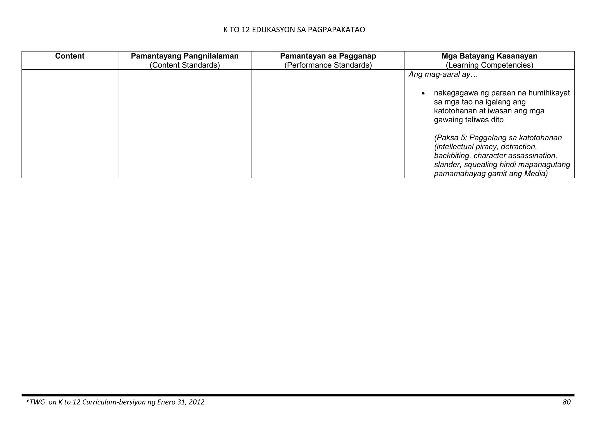 K TO 12 EDUKASYON SA PAGPAPAKATAO
*TWG on K to 12 Curriculum-bersiyon ng Enero 31, 2012 80
Content Pamantayang Pangnilalaman
(Content Standards)
Pamantayan sa Pagganap
(Performance Standards)
Mga Batayang Kasanayan
(Learning Competencies)
Ang mag-aaral ay…
 nakagagawa ng paraan na humihikayat
sa mga tao na igalang ang
katotohanan at iwasan ang mga
gawaing taliwas dito
(Paksa 5: Paggalang sa katotohanan
(intellectual piracy, detraction,
backbiting, character assassination,
slander, squealing hindi mapanagutang
pamamahayag gamit ang Media)
 
