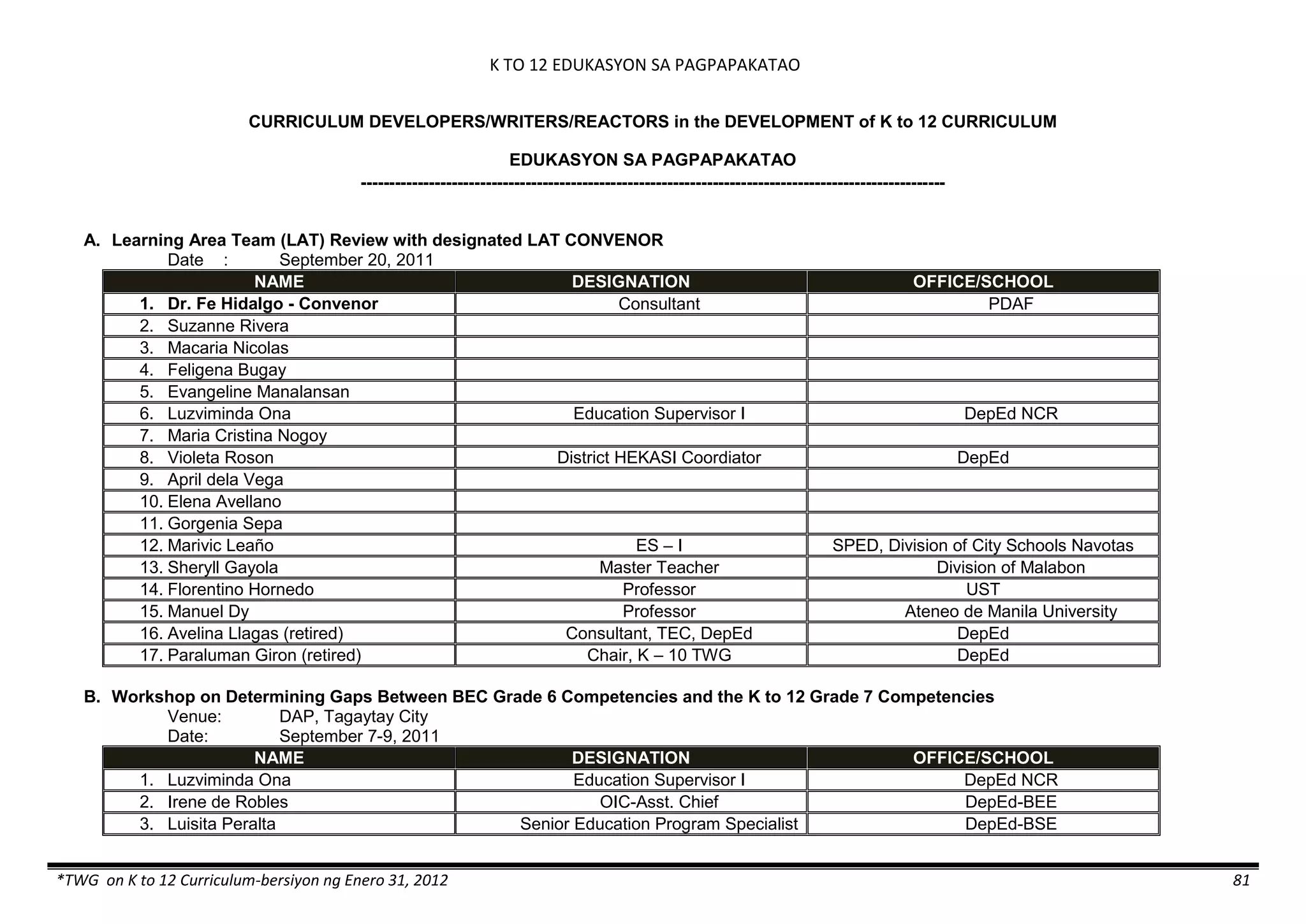 K TO 12 EDUKASYON SA PAGPAPAKATAO
*TWG on K to 12 Curriculum-bersiyon ng Enero 31, 2012 81
CURRICULUM DEVELOPERS/WRITERS/REACTORS in the DEVELOPMENT of K to 12 CURRICULUM
EDUKASYON SA PAGPAPAKATAO
-------------------------------------------------------------------------------------------------------
A. Learning Area Team (LAT) Review with designated LAT CONVENOR
Date : September 20, 2011
NAME DESIGNATION OFFICE/SCHOOL
1. Dr. Fe Hidalgo - Convenor Consultant PDAF
2. Suzanne Rivera
3. Macaria Nicolas
4. Feligena Bugay
5. Evangeline Manalansan
6. Luzviminda Ona Education Supervisor I DepEd NCR
7. Maria Cristina Nogoy
8. Violeta Roson District HEKASI Coordiator DepEd
9. April dela Vega
10. Elena Avellano
11. Gorgenia Sepa
12. Marivic Leaño ES – I SPED, Division of City Schools Navotas
13. Sheryll Gayola Master Teacher Division of Malabon
14. Florentino Hornedo Professor UST
15. Manuel Dy Professor Ateneo de Manila University
16. Avelina Llagas (retired) Consultant, TEC, DepEd DepEd
17. Paraluman Giron (retired) Chair, K – 10 TWG DepEd
B. Workshop on Determining Gaps Between BEC Grade 6 Competencies and the K to 12 Grade 7 Competencies
Venue: DAP, Tagaytay City
Date: September 7-9, 2011
NAME DESIGNATION OFFICE/SCHOOL
1. Luzviminda Ona Education Supervisor I DepEd NCR
2. Irene de Robles OIC-Asst. Chief DepEd-BEE
3. Luisita Peralta Senior Education Program Specialist DepEd-BSE
 