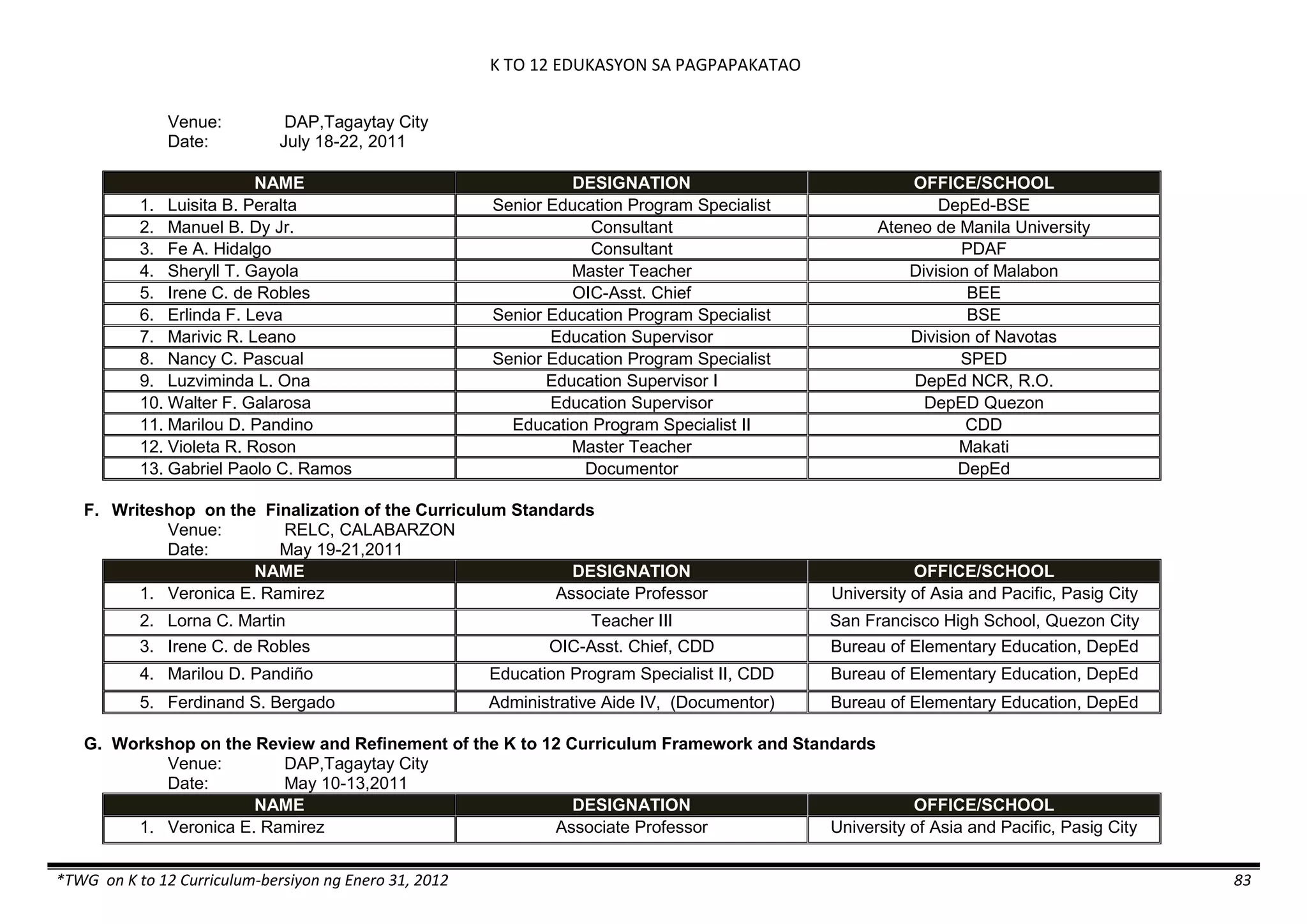 K TO 12 EDUKASYON SA PAGPAPAKATAO
*TWG on K to 12 Curriculum-bersiyon ng Enero 31, 2012 83
Venue: DAP,Tagaytay City
Date: July 18-22, 2011
NAME DESIGNATION OFFICE/SCHOOL
1. Luisita B. Peralta Senior Education Program Specialist DepEd-BSE
2. Manuel B. Dy Jr. Consultant Ateneo de Manila University
3. Fe A. Hidalgo Consultant PDAF
4. Sheryll T. Gayola Master Teacher Division of Malabon
5. Irene C. de Robles OIC-Asst. Chief BEE
6. Erlinda F. Leva Senior Education Program Specialist BSE
7. Marivic R. Leano Education Supervisor Division of Navotas
8. Nancy C. Pascual Senior Education Program Specialist SPED
9. Luzviminda L. Ona Education Supervisor I DepEd NCR, R.O.
10. Walter F. Galarosa Education Supervisor DepED Quezon
11. Marilou D. Pandino Education Program Specialist II CDD
12. Violeta R. Roson Master Teacher Makati
13. Gabriel Paolo C. Ramos Documentor DepEd
F. Writeshop on the Finalization of the Curriculum Standards
Venue: RELC, CALABARZON
Date: May 19-21,2011
NAME DESIGNATION OFFICE/SCHOOL
1. Veronica E. Ramirez Associate Professor University of Asia and Pacific, Pasig City
2. Lorna C. Martin Teacher III San Francisco High School, Quezon City
3. Irene C. de Robles OIC-Asst. Chief, CDD Bureau of Elementary Education, DepEd
4. Marilou D. Pandiño Education Program Specialist II, CDD Bureau of Elementary Education, DepEd
5. Ferdinand S. Bergado Administrative Aide IV, (Documentor) Bureau of Elementary Education, DepEd
G. Workshop on the Review and Refinement of the K to 12 Curriculum Framework and Standards
Venue: DAP,Tagaytay City
Date: May 10-13,2011
NAME DESIGNATION OFFICE/SCHOOL
1. Veronica E. Ramirez Associate Professor University of Asia and Pacific, Pasig City
 